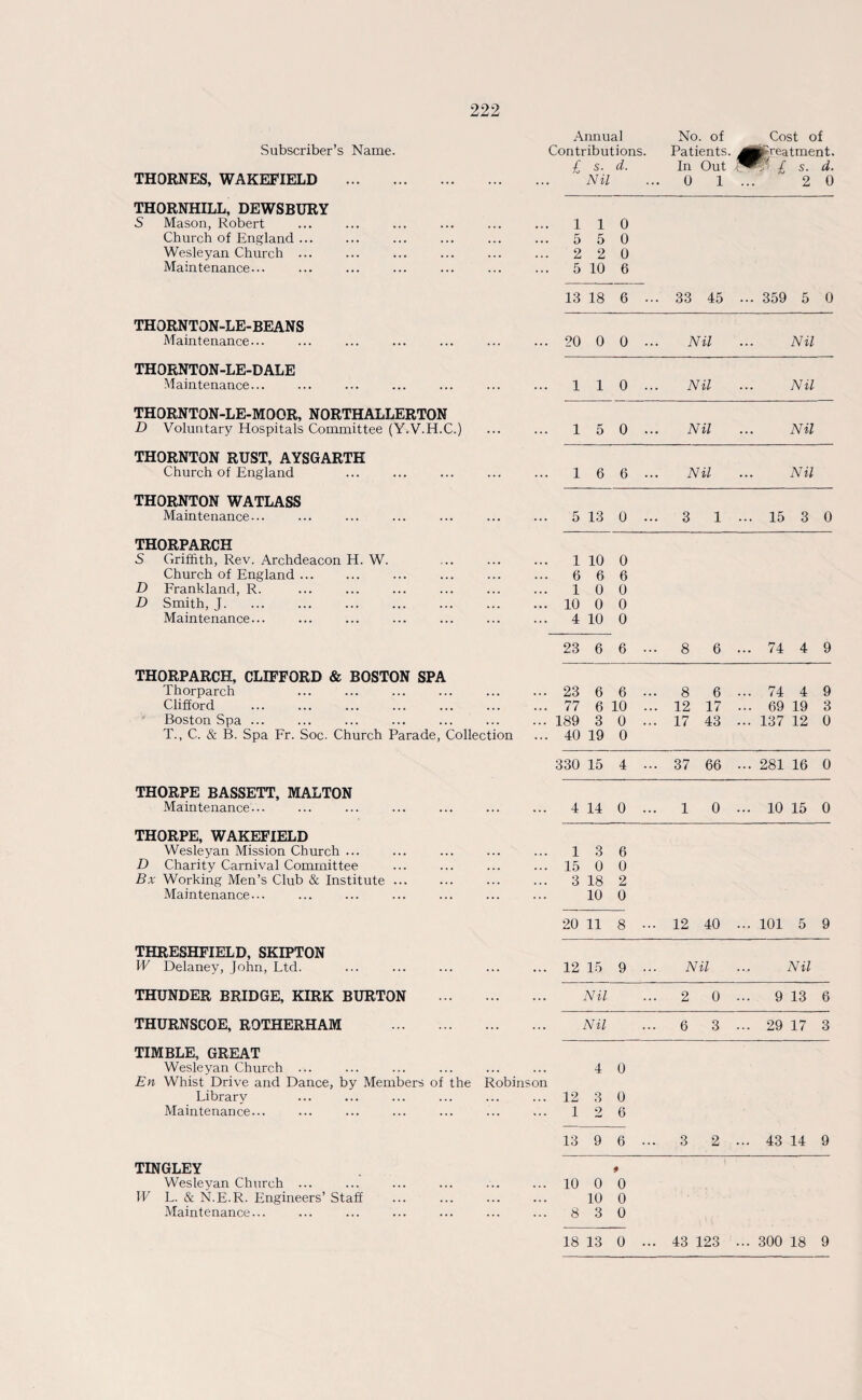 Annual No. of Cost of Subscriber’s Name. Contributions. Patients. ^treatment. £ s. d. In Out ^ £ s. d. THORNES, WAKEFIELD . Nil ... 0 1 2 0 THORNHILL, DEWSBURY S Mason, Robert 1 1 0 Church of England. 5 5 0 Wesleyan Church ... 2 2 0 Maintenance... 5 10 6 13 18 6 ... 33 45 ... 359 5 0 THORNTON-LE-BEANS Maintenance... 20 0 0 ... Nil ... Nil THORNTON-LE-DALE Maintenance... 1 1 0 ... Nil ... Nil THORNTON-LE-MOOR, NORTHALLERTON D Voluntary Hospitals Committee (Y.V.H.C.) 1 5 0 ... Nil . . . Nil THORNTON RUST, AYSGARTH Church of England 1 6 6 ... Nil ... Nil THORNTON WATLASS Maintenance... 5 13 0 ... 3 1 ... 15 3 0 THORPARCH S Griffith, Rev. Archdeacon H. W. 1 10 0 Church of England. 6 6 6 D Frankland, R. 1 0 0 D Smith, f. 10 0 0 Maintenance... 4 10 0 23 6 6 ... 8 6 ... 74 4 9 THORPARCH, CLIFFORD & BOSTON SPA Thorparcbi 23 6 6 ... 8 6 ... 74 4 9 Clifford 77 6 10 ... 12 17 ... 69 19 3 Boston Spa ... 189 3 o ... 17 43 ... 137 12 0 T., C. & B. Spa Fr. Soc. Church Parade, Collection 40 19 0 330 15 4 ... 37 66 ... 281 16 0 THORPE BASSETT, MALTON Maintenance... 4 14 0 ... 1 0 ... 10 15 0 THORPE, WAKEFIELD Wesleyan Mission Church ... 1 3 6 D Charity Carnival Committee 15 0 0 Bx Working Men’s Club & Institute ... 3 18 2 Maintenance... 10 0 20 11 8 ... 12 40 ... 101 5 9 THRESHFIELD, SKIPTON W Delaney, John, Ltd. 12 15 9 ... Nil Nil THUNDER BRIDGE, KIRK BURTON . Nil ... 2 0 ... 9 13 6 THURNSCOE, ROTHERHAM . Nil ... 6 3 ... 29 17 3 TIMBLE, GREAT Wesleyan Church ... 4 0 En Whist Drive and Dance, by Members of the Robinson Librarv 12 3 0 Maintenance... 1 2 6 13 9 6 ... 3 2 ... 43 14 9 TINGLEY 9 Wesleyan Church ... 10 0 0 W L. & N.E.R. Engineers’ Staff 10 0 Maintenance... 8 3 0 18 13 0 43 123 ... 300 18 9