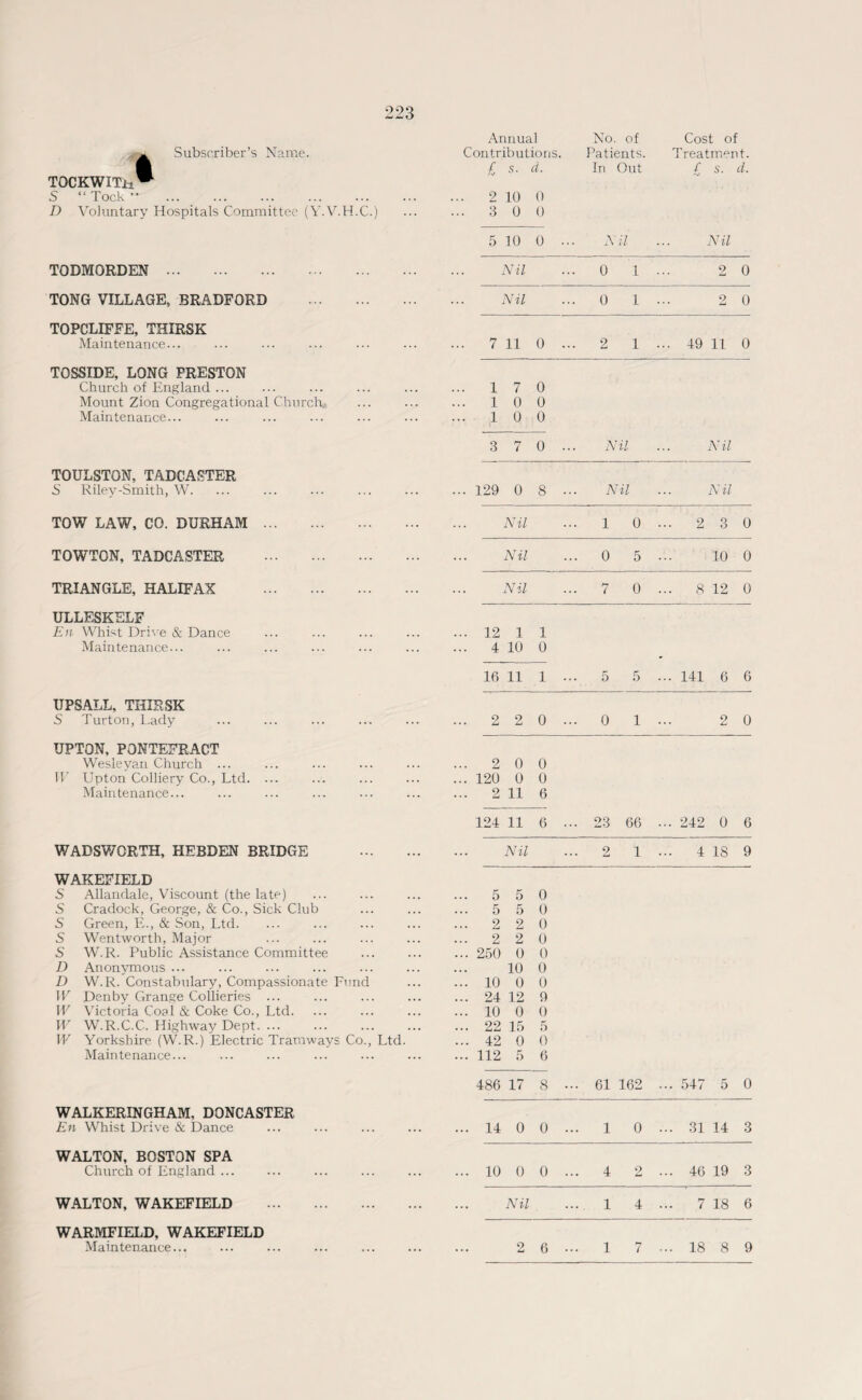 Subscriber’s Name. Annual Contributions. No. of Patients. Cost of Treatment. TOCKWITa® £ 5. d. In Out £ s. d. S “ Tock ” . 2 10 0 D Voluntary Hospitals Committee (Y.V.H.C.) ... 3 0 0 5 10 0 Nil Nil TODMORDEN . Nil ... 0 1 2 0 TONG VILLAGE, BRADFORD . Nil ... 0 1 2 0 TOPCLIFFE, THIRSK Maintenance... ... 7 11 0 ... 2 1 ... 49 ii 0 TOSSIDE, LONG PRESTON Church of England ... ... 1 7 0 Mount Zion Congregational Church 1 0 0 Maintenance... ... 1 0 0 3 M i 0 Nil Nil TOULSTON, TADCASTER S Riley-Smith, W. ... 129 0 8 Nil Nil TOW LAW, CO. DURHAM. Nil ... 1 0 2 3 0 TOWTON, TADCASTER . ... Nil ... 0 5 10 0 TRIANGLE, HALIFAX . Nil 7 0 ... 8 12 0 ULLESKELF En Whist Drive & Dance ... 12 1 1 Maintenance... ... 4 10 0 9 16 11 1 ... 5 5 ... 141 6 6 UPSALL, THIRSK S Turton, Lady ... 2 2 0 ... 0 1 2 0 UPTON, PONTEFRACT Wesleyan Church ... ... 2 0 0 W Upton Colliery Co., Ltd. ... ... 120 0 0 Maintenance... ... 2 11 6 124 11 6 ... 23 66 ... 242 0 6 WADSWORTH, HEBDEN BRIDGE . ... Nil 2 1 ... 4 18 9 WAKEFIELD S Allandale, Viscount (the late) ... 5 5 0 S Cradock, George, & Co., Sick Club ... 5 5 0 S Green, E., & Son, Ltd. 2 2 0 S Wentworth, Major ... 2 2 0 S W. R. Public Assistance Committee ... 250 0 0 D Anonymous ... . . • 10 0 D W.R. Constabulary, Compassionate Fund ... 10 0 0 W Denby Grange Collieries ... ... 24 12 9 W Victoria Coal & Coke Co., Ltd. ... 10 0 0 W W.R.C.C. Highway Dept. ... ... 22 15 5 W Yorkshire (W.R.) Electric Tramways Co., Ltd. ... 42 0 0 Maintenance... ... 112 5 6 486 17 8 ... 61 162 ... 547 5 0 WALKERINGHAM, DONCASTER En Whist Drive & Dance ... 14 0 0 ... 1 0 ... 31 14 3 WALTON, BOSTON SPA Church of England ... ... 10 0 0 ... 4 2 ... 46 19 3 WALTON, WAKEFIELD . ... Nil ... 1 4 7 18 6 WARMFIELD, WAKEFIELD Maintenance... ... 2 6 ... 1 7 ... 18 8 9