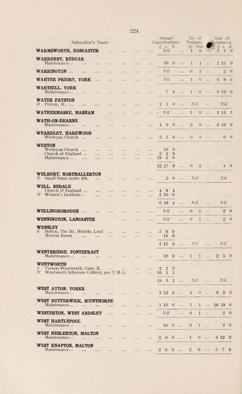 Subscriber’s Name WARMSWORTH, DONCASTER WARRENBY, REDCAR Maintenance... WARRINGTON. WARTER PRIORY, YORK ... WARTHILL, YORK Maintenance... WATER FRYSTON D Potton, R. ... WATHERMASKE, MASHAM WATH-ON-DEARNE Maintenance... WEARDLEY, HAREWOOD Wesleyan Church ... WEETON Wesleyan Church ... Church of England ... Maintenance... WELBURY, NORTHALLERTON D Small Sums under 10s. WELL, BEDALE Church of England ... D Women’s Institute... WELLINGBOROUGH. WENNINGTON, LANCASTER WENSLEY S Bolton, The Rt. Honble. Lord Mission Room . WENTBRIDGE. PONTEFRACT Maintenance... WENTWORTH S Vernon-Wentworth, Capt. B. IP Wentworth Silkstone Colliery, per Y.M.A. WEST AYTON, YORKS. Maintenance... WEST BUTTERWICK, SCUNTHORPE Maintenance... WESTERTON, WEST ARDSLEY ... WEST HARTLEPOOL Maintenance... WEST HESLERTON, MALTON Maintenance... WEST KNAPTON, MALTON Maintenance... Annua 1 No. of Cost of Contribut ions. Patients. ^treatment. £ s. i. In Out W' £ s. d. Nil 1 0 . 11 6 10 0 ... 1 1 ... 2 15 9 Nil ... 0 1 2 0 Nil 1 0 ... 6 9 0 7 6 ... 1 0 ... 8 12 0 1 i o ... Nil Nil Nil ... 1 0 3 15 3 4 0 0 ... 2 0 ... 6 19 9 3 5 6 0 3 6 0 10 0 3 2 9 19 5 0 22 17 9 ... 0 2 4 0 5 0 ... Nil Nil 4 9 4 2 10 0 6 19 4 ... Nil Nil Nil ... 0 i 2 0 Nil 0 i 2 0 3 0 0 15 6 3 15 6 ... Nil Nil 10 0 ... 1 i ... 2 5 0 2 2 0 16 i 1 18 3 1 ... Nil ... Nil 2 12 6 2 o .. .. 6 9 0 1 10 0 ... 1 i .. .. 26 19 6 Nil ... 0 i .. 2 0 10 0 ... 0 i .. . 2 0 2 0 0 ... 1 0 .. . 8 12 0 2 0 0 9 • • • 0 .. . 5 ry / 6