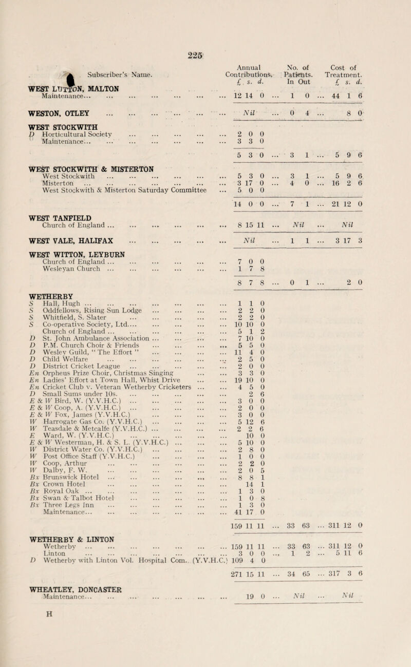I rxo. Subscriber’s Name. Annual Contributions, No. of Patients. Cost of Treatment. WEST IAJTTON, MALTON Maintenance... WESTON, OTLEY WEST STOCKWITH P Horticultural Society Maintenance... WEST STOCKWITH & MISTERTON West Stockwith Misterton West Stockwith & Misterton Saturday Committee WEST TANFIELD Church of England ... WEST VALE, HALIFAX WEST WITTON, LEYBURN Church of England ... Wesleyan Church ... WETHERBY S Hall, Hugh. S Oddfellows, Rising Sun Lodge S Whitfield, S. Slater S Co-operative Society, Ltd.... Church of England ... D St. John Ambulance Association D P.M. Church Choir & Friends D Wesley Guild, “ The Effort ” D Child Welfare . D District Cricket League En Orpheus Prize Choir, Christmas Singing En Ladies’ Effort at Town Hall, Whist Drive En Cricket Club v. Veteran Wetherby Cricketers D Small Sums under 10s. £ & IF Bird, W. (Y.V.H.C.) . E 8cW Coop, A. (Y.V.H.C.) . E 8c W Fox, James (Y.V.H.C.) W Harrogate Gas Co. (Y.V.H.C.) W Teasdale & Metcalfe (Y.V.H.C.) ... E Ward, W. (Y.V.H.C.) . E & W Westerman, H. & S. L. (Y.V.H.C.) W District Water Co. (Y.V.H.C.) ... W Post Office Staff (Y.V.H.C.) W Coop, Arthur IV Dalby, F. W. Bx Brunswick Hotel Bx Crown Hotel Bx Royal Oak ... Bx Swan & Talbot Hotel Bx Three Legs Inn Maintenance... WETHERBY & LINTON Wetherby Linton D Wetherby with Linton Vol. Hospital Com. (Y.V.H.C.) WHEATLEY, DONCASTER Maintenance... £, s. d. In Out / s. d. 12 14 0 ... 1 0 ... 44 1 6 Nil ... 0 4 ... 8 0 2 0 0 3 3 0 5 3 0 ... 3 1 ... 5 9 6 5 3 0 ... 3 1 ... 5 9 6 3 17 0 ... 4 0 ... 16 2 6 5 0 0 14 0 o ... 7 1 ... 21 12 0 8 15 11 ... Nil • • • Nil Nil ... 1 1 ... 3 17 3 7 0 0 1 7 8 8 7 8 ... 0 1 ... 2 0 1 1 0 2 2 0 2 2 0 10 10 0 5 1 2 7 10 0 5 5 0 11 4 0 2 5 0 2 0 0 3 3 0 19 10 0 4 5 0 2 6 3 0 0 2 0 0 3 0 0 5 12 6 2 2 6 10 0 5 10 0 2 8 0 1 0 0 2 2 0 2 0 5 8 8 1 14 1 1 3 0 1 0 8 1 3 0 41 17 0 159 11 11 ... 33 63 ... 311 12 0 159 11 11 ... 33 63 ... 311 12 0 3 0 o ... 1 2 ... 5 11 6 109 4 0 271 15 11 ... 34 65 ... 317 3 6 19 0 ... Nil ... Nil H