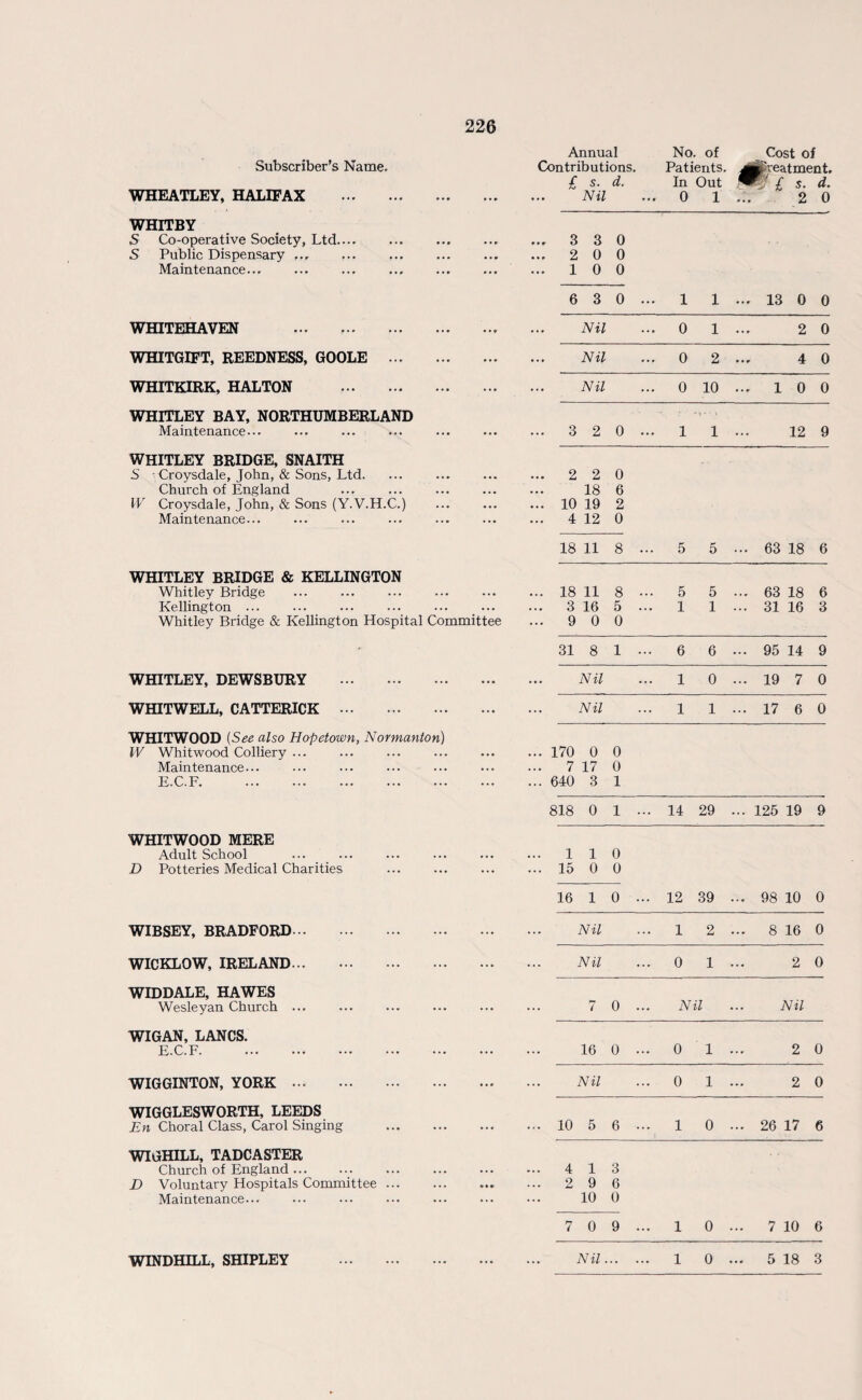 Subscriber’s Name. WHEATLEY, HALIFAX WHITBY S Co-operative Society, Ltd.... S Public Dispensary. Maintenance... WHITEHAVEN . WHITGIFT, REEDNESS, GOOLE ... WHITKIRK, HALTON . WHITLEY BAY, NORTHUMBERLAND Maintenance... WHITLEY BRIDGE, SNAITH S - Croysdale, John, & Sons, Ltd. Church of England XV Croysdale, John, & Sons (Y.V.H.C.) Maintenance... WHITLEY BRIDGE & KELLINGTON Whitley Bridge Kellington ... ... ... ... ... ... Whitley Bridge & Kellington Hospital Committee WHITLEY, DEWSBURY . WHITWELL, CATTERICK . WHITWOOD (See also Hopetown, Normanton) W Whitwood Colliery ... Maintenance... E.C.F. WHITWOOD MERE Adult School D Potteries Medical Charities WIBSEY, BRADFORD. WICKLOW, IRELAND. WIDDALE, HAWES Wesleyan Church ... WIGAN, LANCS. E.C.F. WIGGINTON, YORK . WIGGLESWORTH, LEEDS En Choral Class, Carol Singing WIGHILL, TADCASTER Church of England ... D Voluntary Hospitals Committee ... Maintenance... Annual No. of Cost of Contributions. Patients. Jtfpreatment. £ s. d. In Out £ s. d. Nil ... 0 1 ... 2 0 ... 3 3 0 ... 2 0 0 ... 10 0 6 3 0 ... 1 1 ... 13 0 0 Nil ... 0 1 2 0 Nil ... 0 2 4 0 Nil ... 0 10 ... 1 0 0 3 2 0 ... 1 1 12 9 2 2 0 18 6 10 19 2 4 12 0 18 11 8 ... 5 5 ... 63 18 6 18 11 8 - 5 5 ... 63 18 6 3 16 5 ... 1 1 ... 31 16 3 9 0 0 31 8 1 ... 6 6 ... 95 14 9 Nil ... 1 0 ... 19 7 0 Nil ... 1 1 ... 17 6 0 170 0 0 7 17 0 640 3 1 818 0 1 ... 14 29 ... 125 19 9 1 1 0 15 0 0 16 1 o ... 12 39 ... 98 10 0 Nil 1 2 ... 8 16 0 Nil 0 1 2 0 7 0 ... Nil Nil 16 0 ... 0 1 2 0 Nil 0 1 2 0 10 5 6 ... 1 0 ... 26 17 6 4 1 3 2 9 6 10 0 7 0 9 ... 1 0 ... 7 10 6 WINDHILL, SHIPLEY Nil... 1 0 ... 5 18 3
