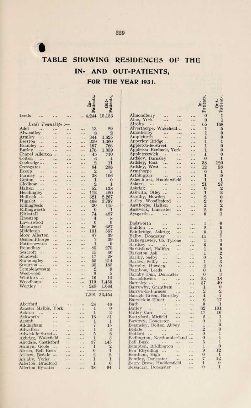 ft TABLE SHOWING RESIDENCES OF THE IN- AND OUT-PATIENTS, FOR THE YEAR 1931. £ • V) , •«-> »/ +-> , ^ a § ^ G p <v • a a S> Z 0-3 +■» (2 0, p. (X Leeds • • • ...4,244 15,133 Almondbury . ... 0 1 Alne, York . ... 0 1 Leeds Townships: Altofts . • •• 65 168 Adel . • • • ... 13 29 Alverthorpe, Wakefield... • •• 1 5 Alwoodley 8 2 Amotherby . ... 1 0 Armley . • . • ... 344 1,625 Ampleforth . ... 1 0 Beeston ... • « • ... 229 1,060 Apperley Bridge... ... 1 1 Bramley ... ... 197 766 Applet on-le-Street ... 1 0 Burley ... 176 1,389 Appleton Roebuck, York ... 1 0 Chapel Allerton ... • • • ... 45 710 Appletreewick . . . . 1 0 Colton 6 4 Ardsley, Barnsley ... 0 1 Cookridge... 2 11 Ardsley, East . 38 120 Crossgates ... 64 208 Ardsley, West ... 12 58 Eccup 2 5 Armthorpe 6 1 Farnley ... ... 38 106 Arthington 1 9 Gipton ... 1 0 Ashenhurst, Huddersfield 1 1 Gledhow ... 2 1 Askern ... 21 27 Halton ... 52 138 Askrigg. 0 2 Headingley ... 112 420 Askwith, Otley. 1 2 Holbeck ... ... 321 2,267 Asselby, Howden . . . 2 0 Hunslet ... ... 468 3,797 Astley, Woodlesford 2 0 Killingbeck ... 20 115 Austhorpe, Halton . . . 2 2 Killingworth 0 1 Austwick, Lancaster • •• 2 0 Kirkstall ... 74 487 Aysgarth. 0 1 Knostrop 4 8 Lawnswood 0 0 Badsworth 1 0 Meanwood ... 96 627 Baildon ... 2 5 Middleton ••• ... 131 557 Bainbridge, Askrigg 0 1 Moor Allerton ... ... 47 39 Balby, Doncaster 11 7 Osmondthorpe ... 7 39 Balleygawley, Co. Tyrone ... 1 1 Potternewton 1 0 Bardsev ... 6 9 Roundhay ... 80 270 Barkisland, Halifax 1 0 Sea croft ... ... 15 46 Barkston Ash 1 2 Shadwell ... ... 17 28 Barlby, Selby 0 5 Stanningley ... 55 214 Barlow, Selby ... 1 3 Stourton ... ... 35 185 Barmby, Howden 2 0 Templenewsam ... 2 9 Bambow, Leeds 0 1 Weetwood ... 0 5 Barnby Dun, Doncaster 0 3 Whitkirk ... ... 16 10 Barnoldswick 23 18 Woodhouse ... 119 1,459 Barnsley. 37 40 Wortley ... ... ... 248 1,684 Barrowby, Grantham ... 1 0 Barrow-in-Furness o 4m> •2 7,291 33,454 Barugh Green, Barnsley . . • 4 7 Barwick-in-Elmet ... 6 17 Aberford . • • ... 24 46 Bath ... . 0 1 Acaster Malbis, York 1 0 Batley ... . ... 62 101 Ackton . • . • 1 2 Batley Carr ... 17 16 Ackworth ... ... 16 31 Battyford, Mirfield . . • 2 1 Acomb . 1 1 Bawtrey, Doncaster ... 0 1 Addingham ... 7 15 Beamsley, Bolton Abbey ... 1 0 Adwalton i 2 Bedale ... 2 3 Adwick-le-Street... 5 6 Bedford ... • . • 0 1 Agbrigg, Wakefield 1 3 Bedlington, Northumberland 0 1 Airedale, Castleford ... 37 145 Bell Busk ... 5 1 Airmyn, Goole ... 1 2 Bempton, Bridlington ... ... 1 0 Airton, Bell Busk 0 1 Ben Rhydding ... ... 9 12 Aiskew, Bedale ... 2 2 Bentham, High • . • 0 1 Aislaby, Yorks. ... 1 1 Bentley, Doncaster ... 7 12 Allerton, Bradford 1 0 Berry Brow, Huddersfield ... 1 0 Allerton Bywater ... ... 38 94 Bessacarr, Doncaster ... ... 0 1