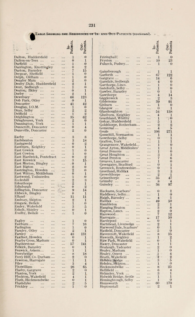 .Table Showing the Residences of In- and Out-Patients (continued). cn a « 15 8 - w \ * *< — Ph Ph Dalton, Huddersfield ... 1 0 Dalton-on-Tees. 0 1 Darfield ... 1 0 Darrington, Knottingley 0 2 Darton, Barnsley 7 15 Deepcar, Sheffield 1 0 Delpb, Oldham ... 1 0 Denaby Main 2 0 Denby.Dale, Huddersfield 2 1 Dent, Sedbergh ... 1 0 Denton, Ilkley ... 0 1 Derby . 2 1 Dewsbury ... 66 123 Dob Park, Otley 0 1 Doncaster ... 41 42 Douglas, I.O.M. 1 0 Drax, Selby . 2 2 Driffield. 1 2 Drighlington ... 35 62 Dringhouses, York 2 0 Dunnington, York 1 1 Dunscroft, Doncaster ... 0 4 Dunsville, Doncaster 2 0 Earby 3 8 Earlsheaton 3 18 Easingwold . ... 0 2 Eastbum, Keighley 0 1 East Cowick 1 0 East Cowton 1 0 East Hardwick, Pontefract 0 2 East Keswick 3 15 East Morton, Bingley ... 0 1 East Rigton . 2 0 Eastrington, Howden ... 2 0 East Witton, Middleham 0 1 Eastwood, Todmorden 1 0 Eccleshill 2 3 Edenthorpe ... ... , 2 1 Edinburgh ... ... 0 2 Edlington, Doncaster ... .Y 9 14 Eldwick, Bingley ... ... 0 1 Elland . ... 11 11 Embsay, Skipton 2 1 Emgate, Bedale 1 0 Emley, Wakefield 3 5 Esholt, Shipley ... 0 1 Exelby, Bedale. 1 0 Fagley . 1 0 Fairbum ... 7 16 Farlington . 1 0 Famley, Otley ... 2 1 Farsley ... 48 131 Faxfleet, Howden 0 1 Fearby Cross, Masham ... 0 1 Featherstone ... 57 141 Felkirk, Barnsley 0 1 Fenwick, Askem... 1 1 Ferrybridge 8 18 Ferry Hill, Co. Durham ... 2 0 Fewston, Harrogate 1 1 Filey . 3 4 Fitzwilliam ... 26 65 Flasby, Gargrave 2 0 Flaxton, York 2 1 Flockton, Wakefield 4 1 Flush, Heckmondwike ... 0 1 Flushdyke 2 5 Frickley .... 1 0 i c 53 3S •, • « Cv} Ph Ph Frizinghallj 1 0 Fryston ... ... 10 23 Fulneck, Pudsey... 1 0 Gainsborough 1 1 Garforth ... ... 67 122 Gargrave ... ... 14 6 Garsdale, Sedbergh 4 0 Garthorpe, Lines. 1 0 Gateforth, Selby ... 1 0 Gawber, Barnsley 0 1 Gawthorpe 4 14 Giggleswick 2 3 Gilders ome ... 39 91 Gisburn ... 1 0 Glasgow ... 0 1 Glasshoughton ... ... 54 138 Glusburn, Keighley 4 1 Goathland, Whitby 1 ,0 Golcar, Huddersfield 5 1 Goldthorpe, Rotherham... 2 2 Gomersal ... 4 5 Goole ... 106 271 Goosehill, Normanton ... 1 1 Gowthorpe, Selby 0 1 Grafton, York 1 1 Grangemoor, Wakefield... 1 0 Great Ayton, Middlesbro’ 1 1 Great Fencote 1 0 Great Houghton ... 3 3 Great Preston 7 6 Greaves, Lancaster 1 0 Greengates, Bradford 0 1 Greenock, Renfrewshire... 0 1 Greetland, Halifax 3 3 Grewelthorpe 2 1 Grimethorpe ... 35 47 Grimsby ... 8 4 Guiseley. ... 36 97 Hackness, Scar boro ’ 0 1 Haddlesey, Selby. 1 0 Haigh, Barnsley ... 4 1 Halifax ... ... 49 50 Hambleton 2 1 Hanging Heaton 3 8 Hapton, Lancs. ... 2 0 Hare wood. 7 12 Harrogate. ,. 17 50 Hartlepool 0 1 Hartshead, Liversedge ... 2 1 Harwood Dale, Scarboro’ 0 1 Hatfield, Doncaster 5 0 Havercroft, Wakefield ... 8 15 Haworth, Keighley 1 2 Haw Park, Wakefield 0 1 Haxey, Doncaster 1 1 Healaugh, Tadcaster 2 0 Healey, Masham 1 0 Healey, Ossett . 1 4 Heath, Wakefield 1 2 Hebden Bridge ... 3 5 Hebden, Skipton.. . 1 0 Heckmondwike ... 8 25 Hellifield. 6 4 Helmsley, York ... 3 1 Helwith Bridge, Settle ... 1 1 Hemingbrough, Selby ... 1 0 Hemsworth ... 60 170 Heptonstall ... 2 1
