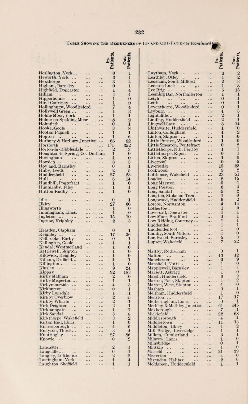 Table Showing the Residences op In- and Out-Patien ts (continuedW * 2 * . 2 2 . 4J 3 g O'Z il se Dh (k <2 s* Pi Heslington, York... 0 1 Laytham, York ... 0 2 Heworth, York ... 3 1 Leathley, Otley ... 1 2 Hexthorpe 3 4 Ledsham, South Milford 2 3 Higham, Barnsley 0 1 Ledston Luck 1 8 Highfield, Doncaster 1 4 Lee Brig. 5 15 Hillam 4 4 Leeming Bar, Northallerton 1 1 Hipperholme 1 0 Leigh 0 1 Hirst Courtney ... 1 0 Leith 0 1 Hollinghurst, Woodlesford 7 4 Leventhorpe, Woodlesford 0 1 Holly well Green ... i 3 Leyburn ... 1 3 Holme Moor, York l 1 Lightcliffe. 2 1 Holme-on-Spalding Moor 8 2 Lindley, Huddersfield ... 2 1 Holmfirth 0 1 LingwellGate 3 14 Hooke, Goole 3 8 Linthwaite, Huddersfield 1 0 Hoot on Pagnell ... 1 1 Linton, Collingham 1 2 Hopton ... 1 6 Linton, Skipton ... 1 0 Horbury & Horbury J unction ... 66 82 Little Preston, Woodlesford 1 0 Horsforth ... 175 352 Little Smeaton, Pontefract 0 2 Horton-in-Ribblesdale ... 2 3 Littlethorpe, Nth. Ferriby 1 1 Houghton-le-Spring, Co. Durham 1 0 Littlethorpe, Ripon 0 1 Hovingham 1 0 Litton, Skipton ... 1 0 Howden ... ... . 8 3 Liverpool... 0 5 Hoyland, Barnsley 0 1 Liversedge .. ... 15 23 Huby, Leeds 2 5 Lockwood 3 2 Huddersfield ... 27 23 Lofthouse, Wakefield ... ... 23 51 Hull . 6 14 London ... . 2 15 Hundhill, Pontefract 1 0 LongMarston 0 1 Hunmanby, Filey 1 1 Long Preston 6 3 Hutton Rudby . 1 0 Long Sandal 5 2 Longtofi, Stoke-on-Trent 1 0 Idle . 0 1 Longwood, Huddersfield 5 2 Ilkley . ... 27 60 Loscoe, Normanton 4 14 Illingworth 1 0 Lothertbn 1 0 Immingham, Lines. 1 0 Loversall, Doncaster 1 1 Ingleton ... ... 15 10 Low Moor, Bradford 0 1 Ingrow, Keighley ... 2 3 Low Ridding, Courtney ... 1 1 Luddenden . 1 1 Keasden, Clapham ... . ’ ... 0 1 Luddendenfoot ... 1 0 Keighley. ... 17 36 i 'Lumby, South Milford ... 1 0 Kelbrooke, Earby 0 1 Lund wood, Barnsley 5 3 Kellington, Goole 1 1 Lupset, Wakefield 7 22 Kendal, Westmorland ... 1 0 Kettlewell, Skipton 1 0 Maltby, Rotherham 0 1 Kildwick, Keighley 1 0 Malton ... 13 12 Kilham, Driffield. 1 1 Manchester 0 9 Killington. 1 0 Mansfield, Notts ... 1 0 Kinsley . 9 24 Mapplewell, Barnsley 1 4 Kippax ... ... 92 183 Marsett, Askrigg 1 0 Kirby Malham ... 2 0 Marsh, Huddersfield 6 2 Kirby Misperton... 1 1 Marton*, East, Skipton ... . 1 2 0 Kirby moorside ... 4 3 Marton, West, Skipton ... . 1 Hirkburton 0 1 Masham ... 0 1 Kirby Lonsdale ... 1 1 Meltham, Huddersfield ... 1 0 Kirkby Overblow 2 5 Menston ... ... 17 17 KirkbyWharfe ... 2 1 Metheringham, Lines. ... 0 1 Kirk Deighton . 2 1 Methley & Methley Junction ... 61 145 Kirkhamgate 1 7 Mexborough 7 1 Kirk Sandal 3 8 Micklefield ... 22 68 Kirkthorpe, Wakefield ... 3 2 Middlesbrough ... 4 4 Kirton End, Lines. 1 0 Middlestown ...' 11 13 Knaresborough ... 4 6 Middleton, Ilkley 1 2 Knayton, Thirsk... 3 4 Mill Bridge, Liversedge 1 1 Knottingley ... 27 86 Millom, Cumberland 3 1 Knowle ... 0 2 Milnrow, Lancs. ... 1 0 Milnsbridge 0 1 Lancaster... 2 1 Minskip . 1 0 Langcliffe... . 0 1 Mirfield ... ... 21 39 Langley, Lofthouse 2 2 Misterton . 4 0 Lastingham, York 1 4 Mixenden, Halifax 2 0 Laughton, Sheffield 1 1 Moldgreen, Huddersfield 1 1