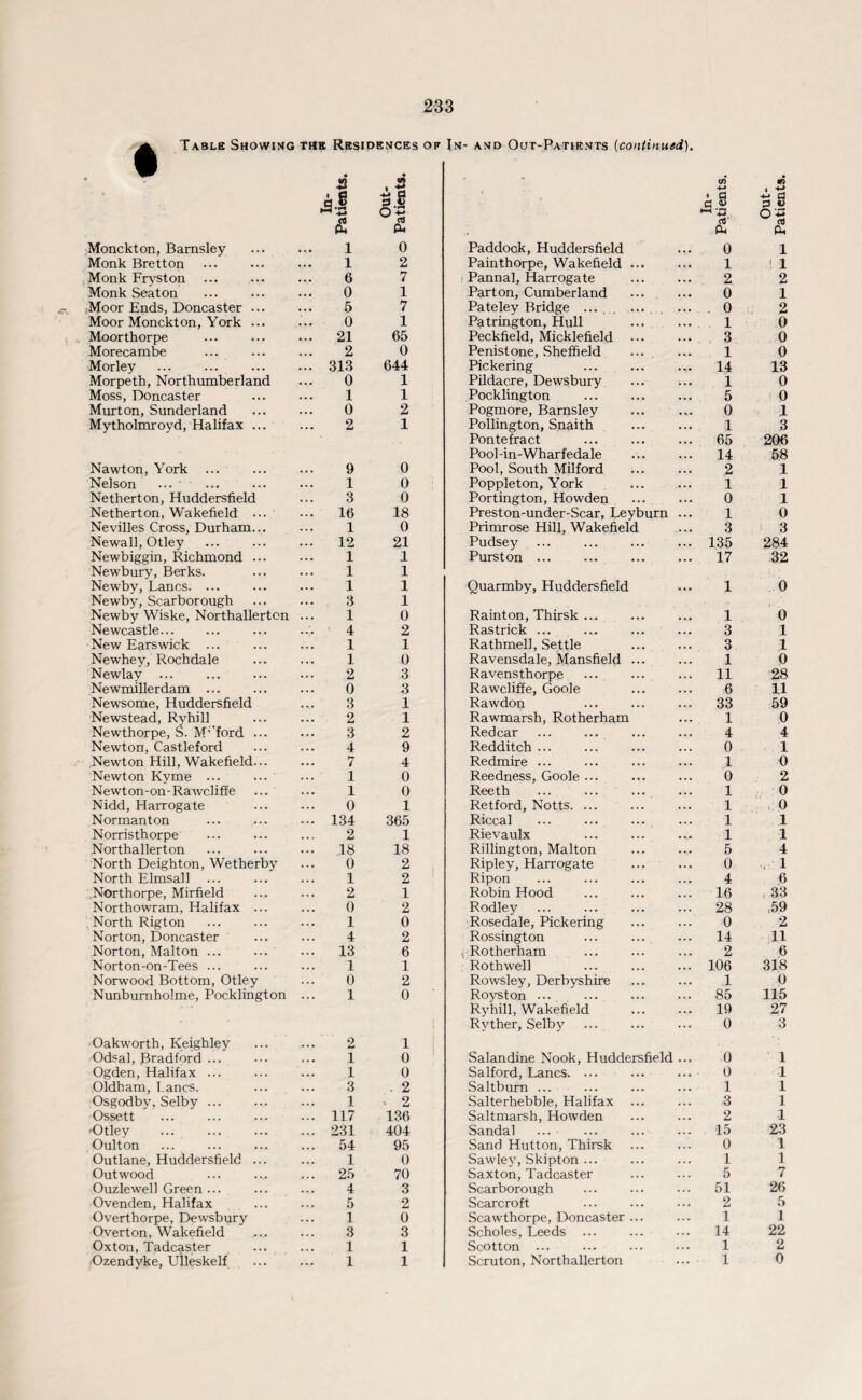 a Table Showing the Residences of • . . In- and Out-Patients (continued). 2 • 3 </> •) 1 sJ 1 -4-* l| i 3-1 rtK Cj P U o~ to d. d. d. 03 d. Monckton, Barnsley • • • 1 0 Paddock, Huddersfield 0 1 Monk Brett on ... 1 2 Painthorpe, Wakefield ... 1 1 Monk Fryston 6 7 } Pannal, Harrogate . 2 2 Monk Seaton 0 1 Part on, Cumberland 0 1 Moor Ends, Doncaster ... • . • 5 7 Pate ley Bridge .... ..... ... . 0 2 Moor Monckton, York ... 0 1 Patrington, Hull . 1 0 Moorthorpe 21 65 Peckfield, Micklefield 3 0 Morecambe 2 0 Penistone, Sheffield ... 1 0 Morley • •• 313 644 Pickering 14 13 Morpeth, Northumberland 0 1 Pildacre, Dewsbury 1 0 Moss, Doncaster • •• 1 1 Pocklington 5 0 Murton, Sunderland 0 2 Pogmore, Barnsley 0 1 Mytholmroyd, Halifax ... . . • 2 1 Pollington, Snaith 1 3 Pontefract 65 206 Pool-in-Wharfedale 14 58 Nawton, York . . • 9 0 Pool, South Milford 2 1 Nelson ... . ... 1 0 Poppleton, York 1 1 Netherton, Huddersfield • • • 3 0 Portington, Howden 0 1 Netherton, Wakefield ... . . . 16 18 Preston-under-Scar, Leyburn ... 1 0 Nevilles Cross, Durham... ... 1 0 Primrose Hill, Wakefield 3 3 Newall, Otley . . . 12 21 Pudsey 135 284 Newbiggin, Richmond ... ... 1 1 Purston ... ... . 17 32 Newbury, Berks. ... 1 1 Newby, Lancs. ... 1 1 Quarmby, Huddersfield 1 0 Newby, Scarborough ... 3 1 Newby Wiske, Northallerton ... 1 0 Rainton, Thirsk ... 1 0 Newcastle... * 4 2 Rastrick ... 3 1 New Earswick 1 1 Rathmell, Settle . 3 1 Newhey, Rochdale ... 1 0 Ravensdale, Mansfield ... 1 0 Newlay ... . 2 3 Ravensthorpe 11 28 Newmillerdam ... . . . 0 3 Rawcliffe, Goole . 6 11 Newsome, Huddersfield ... 3 1 Rawdon 33 59 Newstead, Ryhill ... 2 1 Rawmarsh, Rotherham 1 0 Newthorpe, S. M'ford ... 3 2 Redcar ... ... 4 4 Newton, Castleford • • • 4 9 Redditch ... 0 1 Newton Hill, Wakefield... 7 4 Redmire ... 1 0 Newton Kyme ... 1 0 Reedness, Goole ... 0 2 Newton-on-Rawcliffe 1 0 Reeth 1 0 Nidd, Harrogate 0 1 Retford, Notts. 1 0 Normanton . . • 134 365 Riccal ... ... .... 1 1 Norristhorpe 2 1 Rievaulx 1 1 Northallerton .18 18 Rillington, Malton 5 4 North Deighton, Wetherby 0 2 Ripley, Harrogate 0 1 North Elmsall 1 2 Ripon 4 6 Northorpe, Mirfield 2 1 Robin Hood . 16 33 Northowram, Halifax ... 0 2 Rodley 28 >59 North Rigton ... 1 0 Rosedale, Pickering 0 2 Norton, Doncaster 4 2 Rossington ... . 14 11 Norton, Malton ... 13 6 < Rotherham 2 6 Norton-on-Tees ... 1 1 Roth well 106 318 Norwood Bottom, Otley 0 2 Rowsley, Derbyshire 1 0 Nunbumholme, Pocklington . . . 1 0 Royston ... ... . 85 115 Ryhill, Wakefield 19 27 } Ryther, Selby 0 3 Oakworth, Keighley . . • 2 1 Odsal, Bradford ... 1 0 Salandine Nook, Huddersfield ... 0 1 Ogden, Halifax ... 1 0 Salford, Lancs. ... 0 1 Oldham, Lancs. ... 3 . 2 Saltburn ... 1 1 Osgodby, Selby ... 1 ■ 2 Salterhebble, Halifax 3 1 Ossett • . . 117 136 Saltmarsh, Howden 2 1 'Otley 231 404 Sandal 15 23 Oulton 54 95 Sand Hutton, Thirsk 0 1 Outlane, Huddersfield ... 1 0 Sawley, Skipton ... 1 1 Outwood 25 70 Saxton, Tadcaster 5 7 Ouzlewell Green ... ... 4 3 Scarborough 51 26 Ovenden, Halifax 5 2 Scarcroft 2 5 Overthorpe, Dewsbury 1 0 Scawthorpe, Doncaster ... 1 1 Overton, Wakefield 3 3 Scholes, Leeds ... 14 22 Oxton, Tadcaster 1 1 Scotton ... 1 2 Ozendyke, Ulleskelf ... 1 1 Scruton, Northallerton 1 0