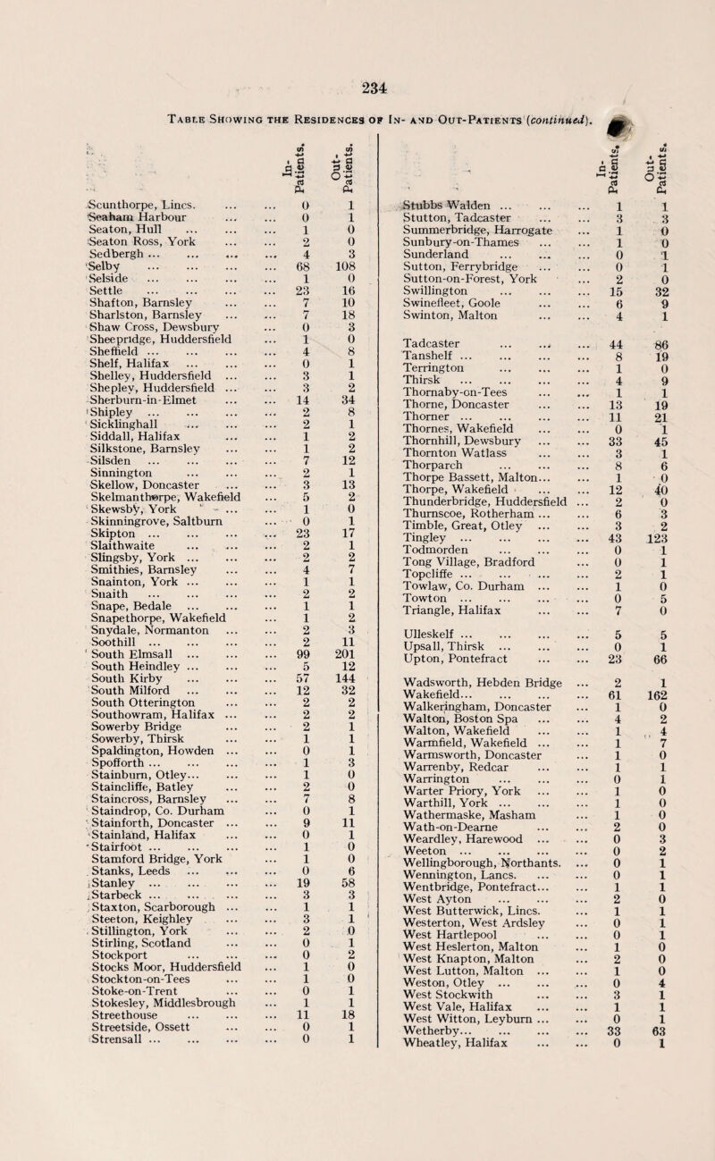 Table Showing the Residences op In- and Out-Patients (continued). t r , M . a rt C/I a °‘-g , .4 p* Scunthorpe, Lines. 0 i Seaham Harbour 0 i Seaton, Hull 1 0 Seaton Ross, York 2 0 Sedbergh. 4 3 Selby . ... 68 108 Selside . 1 0 Settle ... 23 16 Shafton, Barnsley 7 10 Sharlston, Barnsley 7 18 Shaw Cross, Dewsbury 0 3 Sheepndge, Huddersfield 1 0 Sheffield ... 4 8 Shelf, Halifax 0 1 Shelley, Huddersfield 3 1 Sheplev, Huddersfield ... 3 2 Sherburn-in-Elmet ... 14 34 'Shipley ... 2 8 ' Sicklinghall .;. 2 1 Siddall, Halifax i 2 Silkstone, Barnsley i 2 Silsden 7 12 Sinnington 2 1 Skellow, Doncaster 3 13 Skelmantherpe, Wakefield 5 2 Skewsby, York v - ... 1 0 Skinningrove, Saltburn 0 1 Skipton ... ... 23 17 Slaithwaite 2 1 Slingsby, York . 2 2 Smithies, Barnsley 4 7 Snainton, York ... 1 1 Suaith 2 2 Snape, Bedale . 1 1 Snapethorpe, Wakefield 1 2 Snydale, Normanton 2 3 Soothill ... 2 11 1 South Elmsall ... 99 201 South Heindley ... 5 12 South Kirby ... 57 144 South Milford ... 12 32 South Otterington 2 2 Southowram, Halifax ... 2 2 Sowerby Bridge 2 1 Sowerby, Thirsk 1 1 Spaldington, Howden ... 0 1 Spofforth ... 1 3 Stainbum, Otley... 1 0 Staincliffe, Batley 2 0 Staincross, Barnsley 7 8 Staindrop, Co. Durham 0 1 ; Stainforth, Doncaster ... 9 11 Stainland, Halifax 0 1 'Stairfoot. 1 0 Stamford Bridge, York 1 0 Stanks, Leeds 0 6 i Stanley ... . ... 19 58 j.Starbeck ... 3 3 Staxton, Scarborough ... 1 1 Steeton, Keighley 3 1 Stillington, York 2 0 Stirling, Scotland 0 1 Stockport 0 2 Stocks Moor, Huddersfield 1 0 Stockton-on-Tees 1 0 Stoke-on-Trent 0 1 Stokesley, Middlesbrough 1 1 Streethouse . ... 11 18 Streetside, Ossett 0 1 Strensall. 0 1 C/J - i < a a « HI ~ ca i '*» a, Stubbs Walden ... 1 Stutton, Tadcaster 3 Summerbridge, Harrogate 1 S unb ury-on-Thames 1 Sunderland 0 Sutton, Ferrybridge 0 Sutton-on-Forest, York 2 Swillington ... 15 Swinefleet, Goole 6 Swinton, Malton 4 Tadcaster ... 44 Tanshelf ... 8 Terrington 1 Thirsk 4 Thomaby-on-Tees 1 Thorne, Doncaster ... 13 Thorner ... ... 11 Thornes, Wakefield 0 Thornhill, Dewsbury ... 33 Thornton Watlass 3 Thorparch 8 Thorpe Bassett, Malton... 1 Thorpe, Wakefield ... 12 Thunderbridge, Huddersfield 2 Thumscoe, Rotherham ... 6 Timble, Great, Otley 3 Tingley ... ... 43 Todmorden . 0 Tong Village, Bradford U Topcliffe ... 2 Towlaw, Co. Durham ... 1 Towton ... 0 Triangle, Halifax 7 Ulleskelf ... 5 Upsall, Thirsk 0 Upton, Pontefract ... 23 Wadsworth, Hebden Bridge 2 Wakefield. ... 61 Walkeringham, Doncaster 1 Walton, Boston Spa 4 Walton, Wakefield 1 Warmfield, Wakefield ... 1 Warmsworth, Doncaster 1 Warrenby, Redcar 1 Warrington 0 Warter Priory, York 1 Warthill, York ... 1 Wathermaske, Masham 1 Wath-on-Deame 2 Weardley, Hare wood 0 Weeton ... 0 Wellingborough, Northants. 0 Wennington, Lancs. 0 Wentbridge, Pontefract... 1 West Ayton 2 West Butterwick, Lines. 1 Westerton, West Ardsley 0 West Hartlepool 0 West Heslerton, Malton 1 West Knapton, Malton 2 West Lutton, Malton ... 1 Weston, Otley ... 0 West Stockwith 3 West Vale, Halifax 1 West Witton, Leyburn ... 0 Wetherby... ... 33 Wheatley, Halifax 0 Ui 1 3 0 0 1 1 0 32 9 1 86 19 0 9 1 19 21 1 45 1 6 0 40 0 3 2 123 1 1 1 0 5 0 5 1 66 1 162 0 2 0 1 1 0 0 0 0 3 2 1 1 1 0 1 1 1 0 0 0 4 1 1 1 63 1