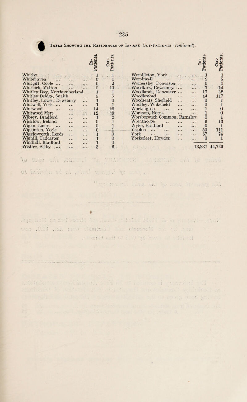 Table Showing the Residences of In- and Out-Patients (continued). Whitby ... Whitehaven Whit gift, Goole ... Whitkirk, Malton Whitley Bay, Northumberland Whitley Bridge, Snaith Whitley, Lower, Dewsbury Whitwell, York ... Whitwood Whitwood Mere Wibsey, Bradford Wicklow, Ireland Wigan, Lancs. Wigginton, York Wigglesworth, Leeds Wighill, Tadcaster Windhill, Bradford Wistow, Selby ... a xA 1 v» tfi cu TO h, 1 . . 1 0 1 0 2 0 10 1 1 5 5 1 0 1 1 14 29 12 39 1 2 0 1 0 1 0 1 1 0 1 0 1 0 3 6 Wombleton, York Wombwell Womersley, Doncaster Woodkirk, Dewsbury Woodlands, Doncaster Woodlesford Woodseats, Sheffield Woolley, Wakefield Workington Worksop, Notts. Worsborough Common, Wrenthorpe Wyke, Bradford Yeadon ... York Yorkefleet, Howden Bamsle c/i +-> . * (3 § 3 V O’-g y* CU i i 3 5 0 1 7 14 17 32 44 117 0 1 0 1 1 0 1 0 y 0 1 6 13 0 1 50 111 67 74 0 1 13,231 44,739 \o v.t V V’ , \ \ .* i fj ) s :)