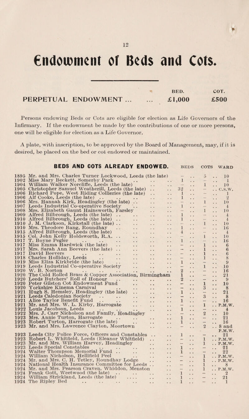 endowment of Beds and Cots, BED. COT. PERPETUAL ENDOWMENT. £1,000 £500 Persons endowing Beds or Cots are eligible for election as Life Governors of the Infirmary. If the endowment be made by the contributions of one or more persons, one will be eligible for election as a Life Governor. A plate, with inscription, to be approved by the Board of Management, may, if it is desired, be placed on the bed or cot endowed or maintained. BEDS AND COTS ALREADY ENDOWED. BEDS COTS WARD 1895 Mr. and Mrs. Charles Turner Lockwood, Leeds (the late) 1902 Miss Mary Beckett, Somerby Park .. . . . . 1 1904 William Walker Norcliffe, Leeds (the late) 1905 Christopher Samuel Weatherill, Leeds (the late) . . . . 32 1906 Richard Pope, West Riding- Collieries (the late) . . . . 1 1906 Alf Cooke, Leeds (the late) . . . . .. . . . . 1 1906 Mrs. Hannah Kirk, Headingley (the late) 1907 Leeds Industrial Co-operative Society . . . . . . I 1908 Mrs. Elizabeth Gaunt Hainsworth, Farsley 1909 Alfred Bilbrough, Leeds (the late) . . . . . . . . 1 1910 Alfred Bilbrough, Leeds (the late) . . . . . . . . 1 1910 J. M. Clarkson, Kirkstall (the late) . . . . . . . . - 1910 Mrs. Theodore Bang, Roundhay . . . . . . . . I 1915 Alfred Bilbrough, Leeds (the late) . . . . . . 4 1915 Col. John Kelly Holdsworth, R.A. 1917 T. Boyne Pegler .. . . . . . . . . . . 1 1917 Miss Emma Hardwick (the late) . . . . . . .. - 1917 Mrs. Sarah Ann Beevers (the late) . . . . .. . . - 1917 David Beevers . . .. . . . . . . . . - 1918 Charles Holliday, Leeds . . . . . . . . .. - 1919 Miss Eliza Kirkbride (the late) . . . . . . . . 1 1919 Leeds Industrial Co-operative Society . . .. . . - 1920 W. B. Norton . . . . . . . . . . . . 2 1920 The Cold Rolled Brass & Copper Association, Birmingham 1 1920 Leeds Butchers’ Roll of Honour .. .. .. .. 2 1920 Peter Gilston Cot Endowment Fund .. .. .. — 1920 Yorkshire Kinema Carnival .. .. .. . . - 1921 Hugh S. Hemsley, Headingley (the late) .. . . . . 1 1921 Leeds Caledonian Society . . .. . . .. .. - 1921 Alice Taylor Benefit Fund . . .. . . .. . . l 1921 Mr. and Mrs. W. L. Kirby, Harrogate . .. - 1922 Louis Jacobson, Leeds . . .. .. .. .. l 1922 Mrs. J. Carr Nicholson and Family, Headingley . . - 1923 Mrs. Annie Turton, Harrogate .. . . . . .. 1 1923 Robert Turton, Harrogate (the late) .. .. . . 1 1923 Mr. and Mrs. Lawrence Clayton, Moortown . . .. - 1923 Leeds City Police Force, Officers and Constables . . .. 1 1923 Robert L. Whitfield, Leeds (Eleanor Whitfield) .. . . - 1923 Mr. and Mrs. William Harvey, Headingley .. .. - 1923 Leeds Special Constables . . .. . . .. . . 1 1924 Walter Thompson Memorial Fund .. . . . . .. l 1924 William Nicholson, Hellifield Peel . . . . . . - 1924 Mr. and Mrs. C. H. Tetley, Roundhay Lodge . . . . - 1924 National Health Insurance Committee for Leeds . . . . - 1924 Mr. and Mrs. Pearson Craven, Whiddon, Menston . . - 1924 Frank Gott, Weetwood (the late) . . .. . . . . l 1924 William Strickland, Leeds (the late) .... .. . . i 5 1 1 1 1 1 1 1 1 1 1 1 3 3 1 2 2 1 1 1 1 1 1 . . 10 1 . . 10 .. c.s.w. 1 2 . . 10 4 . . 10 4 4 . . 10 . . 16 4 . . 10 . . 16 6 6 6 8 9 . . 10 . . 16 .. 21 9 . . 10 8 . . 21 8 .. 16 . . P.M.W. 4 . . 10 . . 21 .. 16 . . 8 and P.M.W. .. 21 . . P.M.W. . . P.M.W. . . 21 . . 22 . . P.M.W. . . P.M.W. 8 . . P.M.W. 2 . . 21