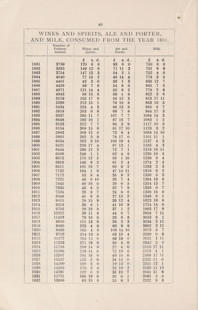 /W WINES AND SPIRITS, ALE AND PORTER, AND MILK, CONSUMED FROM THE YEAR 1881. Number of Patients treated. Wines and Spirits. Ale and Porter. Milk. £ s. d. £ 8. d. £ 8. d. 1881 3789 120 6 6 93 6 0 750 6 0 1882 3595 149 12 6 71 11 3 751 6 9 1883 3754 147 13 3 54 2 1 752 4 6 1884 4040 77 18 2 46 14 4 778 3 5 1885 4401 42 3 0 56 1 3 836 12 7 1886 4428 89 7 6 54 8 0 885 7 6 1887 4871 121 14 4 55 6 2 778 2 9 1888 4943 88 15 6 59 4 8 822 3 6 1889 5119 165 17 0 56 12 3 853 17 11 1890 5298 213 15 1 76 10 8 863 16 5 1891 5434 228 4 3 86 13 8 885 8 7 1892 5819 203 0 6 69 7 8 944 17 3 1893 6337 295 11 7 107 7 7 1084 14 3 1894 6048 192 10 1 87 16 7 1083 1 5 1895 6153 212 7 7 85 3 9 1117 10 3 1896 6154 308 15 6 81 17 10 1123 3 2 1897 5883 209 12 5 73 8 4 1088 14 10 1898 5965 262 3 9 78 17 0 1101 11 1 1899 6634 262 6 10 100 19 4 1137 4 3 1900 6421 238 17 4 97 13 1 1165 4 3 1901 6444 290 12 2 72 7 1 1218 16 11 1902 6509 248 1 1 82 4 6 1230 18 5 1903 6673 170 12 5 56 1 10 1239 8 4 1904 6918 146 9 5 61 2 4 1274 2 5 1905 6811 101 16 7 60 9 2 1293 2 3 1906 7132 184 1 0 47 14 11 1318 6 2 1907 7172 53 8 4 35 9 2 1350 5 3 1908 7221 48 6 10 26 7 4 1364 19 8 1909 7445 40 16 0 29 0 5 1354 13 7 1910 7935 43 8 5 32 7 9 1336 0 7 1911 7524 26 8 7 24 6 6 1306 16 0 1912 8346 41 9 6 27 15 2 1346 9 1 1913 9015 28 15 9 39 12 4 1623 16 8 1914 9319 38 6 1 41 16 9 1724 14 0 1915 9703 28 19 8 37 1 2 1983 17 8 1916 10222 39 11 8 44 0 7 2858 7 11 1917 11463 79 10 0 33 6 8 3053 8 1 1918 9910 111 13 0 28 2 3 3534 3 11 1919 9495 223 4 6 66 9 8 3962 3 11 1920 9480 165 4 0 109 14 10 3879 6 7 1921 9702 214 19 8 83 15 4 3390 0 6 1922 10277 205 12 0 89 19 0 2621 1 11 1923 11253 171 19 0 28 6 0 2542 3 0 1924 11738 208 14 0 27 4 0 2510 17 11 1925 12598 259 14 0 72 19 6 2579 4 1 1926 13207 .201 16 0 49 10 0 2560 17 11 1927 13557 133 2 0 34 14 0 2332 11 0 1928 14500 180 8 0 19 12 0 2241 12 1 1929 14363 176 2 6 25 10 2 2529 11 10 1930 14781 122 6 9 35 19 7 2660 11 6 1931 13773 100 19 5 20 0 5 2481 3 0 1932 13090 65 19 9 35 0 1 2322 9 5