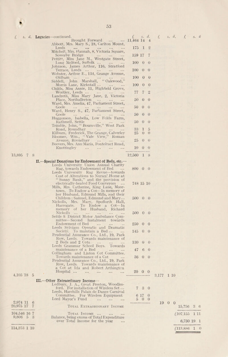 * ( s. d. Legacies—continued. Brought Forward Abbott, Mrs. Mary S., 18, Carlton Mount, Leeds Mitchell, Mrs. Hannah, 8, Victoria Square, Sowerby Bridge Pettit*', Miss Jane M., Westgate Street, Long Melford, Suffolk ... Johnson, James Arthur, 116, Stratford Terrace, Leeds ... Webster, Arthur E., 134, Grange Avenue, Oldham ... Siddell, John Marshall, “ Oakwood,” Morris Lane, Kirkstall ... Childs, Miss Annie, 11, Highfield Grove, Wortley, Leeds ... Landreth, Miss Mary Jane, 2, Victoria Place, Northallerton Ward, Mrs. Amelia, 47, Parliament Street, Goole Ward, Henry S., 47, Parliament Street, Goole Huggonson, Isabella, Low Folds Farm, Rathmell. Settle Trimble, John, “ Bournville,” West Park Road, Roundhay Kilbnrn, Frederick, The Grange, Calverley Bloomer, Wm., “Vale View,” Roman Avenue, Roundhay Beevers, Mrs. Ann Maria, Pontefract Road, Knottingley ... ... . £ s. d. 11,464 14 4 175 1 2 159 17 7 100 0 0 100 0 0 100 0 0 100 0 0 77 7 2 50 0 0 50 0 0 50 0 0 50 0 0 33 1 5 25 0 0 25 0 0 10 0 0 £ s. d. £ s. d 13,895 7 8 12,560 1 8 II.—Special Donations for Endowment of Beds, etc.— Leeds Llniversitv Union Annual Charity Rag, towards Endowment of Bed Leeds University Rag Revue—towards Cost of Alterations to Nurses’ Home at “Sunny Bank,” and the provision of electrically-heated Food Conveyors Mills, Mrs. Catherine, King Lane, Moor- town. To Endow a Cot—In memory of her Husband, Edmund Mills, and their Children : Samuel, Edmund and Mary... Nickolls, Mrs. Mary, Spofiorth Hall, Harrogate. To Endow a Cot—In memory of her Husband, Richard Nickolls ... Settle & District Motor Ambulance Com¬ mittee— Second Instalment towards Endowment of Bed Leeds Sylvians Operatic and Dramatic Society. To maintain a Bed ... Prudential Assurance Co., Ltd., 19, Park Row, Leeds. Towards maintenance of 2 Beds and 2 Cots Leeds Grammar School Boys. Towards maintenance of a Bed Collingham and Linton Cot Committee. Towards maintenance of a Cot Prudential Assurance Co., Ltd., 19, Park Row, Leeds. Towards maintenance of a Cot at Ida and Robert Arthingtcn Hospital ... 4,105 18 5 800 0 0 748 15 10 500 0 0 500 0 0 250 0 0 145 0 0 130 0 0 47 6 0 36 0 0 20 0 0 HI.—Other Extraordinary Income— Ledbury, J. A., Great Preston, Woodles- ford. For installation of Wireless Set ... 7 3 0 Leeds, Harehills Palais de Dance Carnival Committee. For Wireless Equipment 6 17 0 Lord Mayor’s Fund . ... 500 2,974 11 6 - 20,975 17 7 Total Extraordinary Income 3,177 1 10 19 0 0 15,756 3 6 104,546 16 7 Total Income ... 9,806 5 3 Balance, being excess of Total Expenditure over Total Income for the year £107,155 1 11 6,730 19 1 114,353 1 10 £113,886 1 0