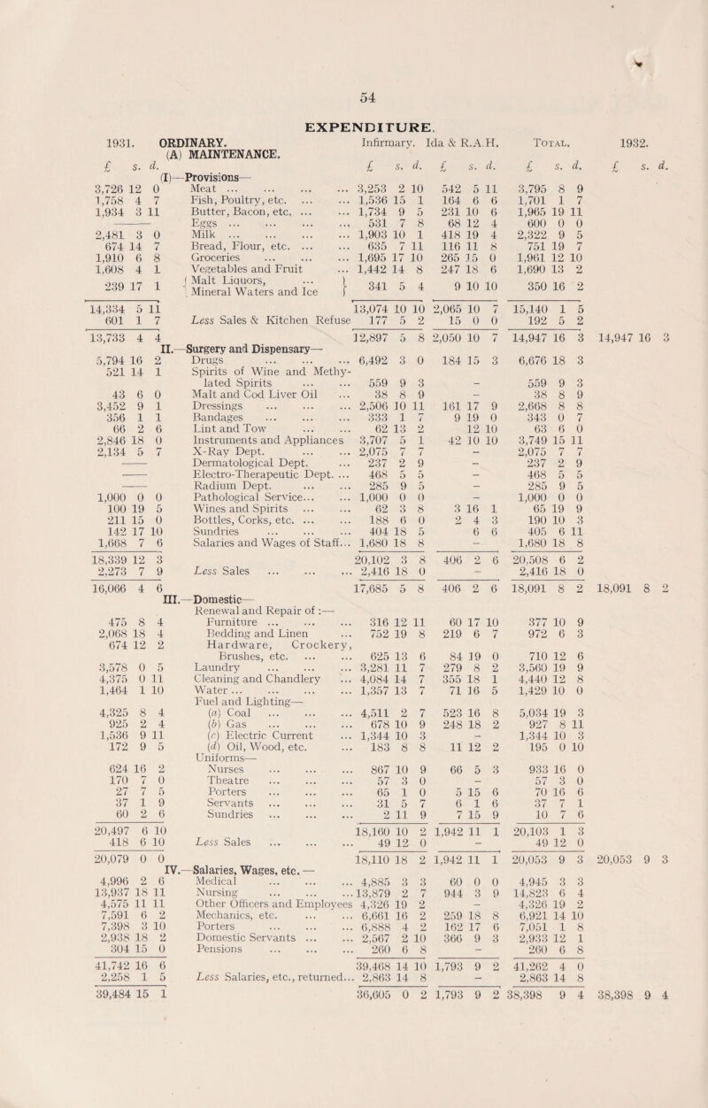 EXPENDITURE. 1931. ORDINARY. Infirmary. Ida & R.A.H. Total. (A) MAINTENANCE. £ s. d. £ 5. d. £ s. d. £ s. d. (I)- Provisions— 3,726 12 0 Meat ... 3,253 2 10 542 5 11 3,795 8 9 1,758 4 7 Fish, Poultry, etc. 1,536 15 1 164 6 6 1,701 1 7 1,934 3 11 Butter, Bacon, etc. ... 1,734 9 5 231 10 6 1,965 19 11 Eggs. 531 7 8 68 12 4 600 0 0 2,481 3 0 Milk. 1,903 10 1 418 19 4 2,322 9 5 674 14 7 Bread, Flour, etc. ... 635 7 11 116 11 8 751 19 7 1,910 6 8 Groceries 1,695 17 10 265 15 0 1,961 12 10 1,608 4 1 Vegetables and Fruit 1,442 14 8 247 18 6 1,690 13 2 239 17 1 ! Malt Liquors, ... 1 | Mineral Waters and Ice f 341 5 4 9 10 10 350 16 2 14,334 5 n 13,074 10 10 2,065 10 7 15,140 1 5 601 1 7 Less Sales & Kitchen Refuse 177 5 2 15 0 0 192 5 2 13,733 4 4 12,897 5 8 2,050 10 7 14,947 16 3 II- -Surgery and Dispensary— 5,794 16 2 Drugs 6,492 3 0 184 15 3 6,676 18 3 521 14 1 Spirits of Wine and Methy- lated Spirits 559 9 3 - 559 9 3 43 6 0 Malt and Cod Liver Oil 38 8 9 - 38 8 9 3,452 9 1 Dressings 2,506 10 11 161 17 9 2,668 8 8 356 1 1 Bandages 333 1 7 9 19 0 343 0 7 66 2 6 Lint and Tow 62 13 2 12 10 63 6 0 2,846 18 0 Instruments and Appliances 3,707 5 1 42 10 10 3,749 15 11 2,134 5 7 X-Ray Dept. 2,075 7 7 — 2,075 7 M i Dermatological Dept. 237 2 9 - 237 2 9 Electro-Therapeutic Dept. ... 468 5 5 — 468 5 5 — Radium Dept. 285 9 5 - 285 9 5 1,000 0 0 Pathological Service. 1,000 0 0 — 1,000 0 0 100 19 5 Wines and Spirits 62 3 8 3 16 1 65 19 9 211 15 0 Bottles, Corks, etc. ... 188 6 0 2 4 3 190 10 3 142 17 10 Sundries 404 18 5 6 6 405 6 11 1,668 7 6 Salaries and Wages of Staff... 1,680 18 8 - 1,680 18 8 18,339 12 3 20,102 3 8 406 2 6 20.508 6 2 2,273 7 9 Less Sales 2,416 18 0 - 2,416 18 0 16,066 4 6 17,685 5 8 406 2 6 18,091 8 2 III. — Domestic— Renewal and Repair of :— 475 8 4 Furniture ... 316 12 11 60 17 10 377 10 9 2,068 18 4 Bedding and Linen 752 19 8 219 6 7 972 6 3 674 12 2 Hardware, Crockery, Brushes, etc. 625 13 6 84 19 0 710 12 6 3,578 0 5 Laundry 3,281 11 7 279 8 2 3,560 19 9 4,375 0 11 Cleaning and Chandlery 4,084 14 7 355 18 1 4,440 12 8 1,464 1 10 Water ... Fuel and Lighting— 1,357 13 7 71 16 5 1,429 10 0 4,325 8 4 (a) Coal 4,511 2 7 523 16 8 5,034 19 3 925 2 4 (b) Gas 678 10 9 248 18 2 927 8 11 1,536 9 11 (r) Electric Current 1,344 10 3 — 1,344 10 3 172 9 5 (d) Oil, Wood, etc. Uniforms—- 183 8 8 11 12 2 195 0 10 624 16 2 Nurses 867 10 9 66 5 3 933 16 0 170 7 0 Theatre 57 3 0 — 57 3 0 27 7 5 Porters 65 1 0 5 15 6 70 16 6 37 1 9 Servants 31 5 7 6 1 6 37 7 1 60 2 6 Sundries 2 11 9 7 15 9 10 7 6 20,497 6 10 18,160 10 2 1,942 11 1 20,103 i 3 418 6 10 Less Sales 49 12 0 - 49 12 0 20,079 0 0 18,110 18 2 1,942 11 1 20,053 9 3 IV. —Salaries. Wages, etc. — 4,996 2 6 Medical 4,885 3 3 60 0 0 4,945 3 3 13,937 18 11 Nursing 13,879 2 7 944 3 9 14,823 6 4 4,575 11 11 Other Officers and Employees 4,326 19 2 - 4,326 19 2 7,591 6 2 Mechanics, etc. 6,661 16 2 259 18 8 6,921 14 10 7,398 3 10 Porters 6,888 4 2 162 17 6 7,051 1 8 2,938 18 2 Domestic Servants ... . 2,567 2 10 366 9 3 2,933 12 1 304 15 0 Pensions . 260 6 8 - 260 6 8 41,742 16 6 39,468 14 10 1,793 9 2 41,262 4 0 2,258 1 5 Less Salaries, etc., returned.. . 2,863 14 8 - 2,863 14 8 39,484 15 1 36,605 0 2 1,793 9 2 38,398 9 4 1932. £ s, d. 14,947 16 3 18,091 8 2 20,053 9 3 38,398 9 4