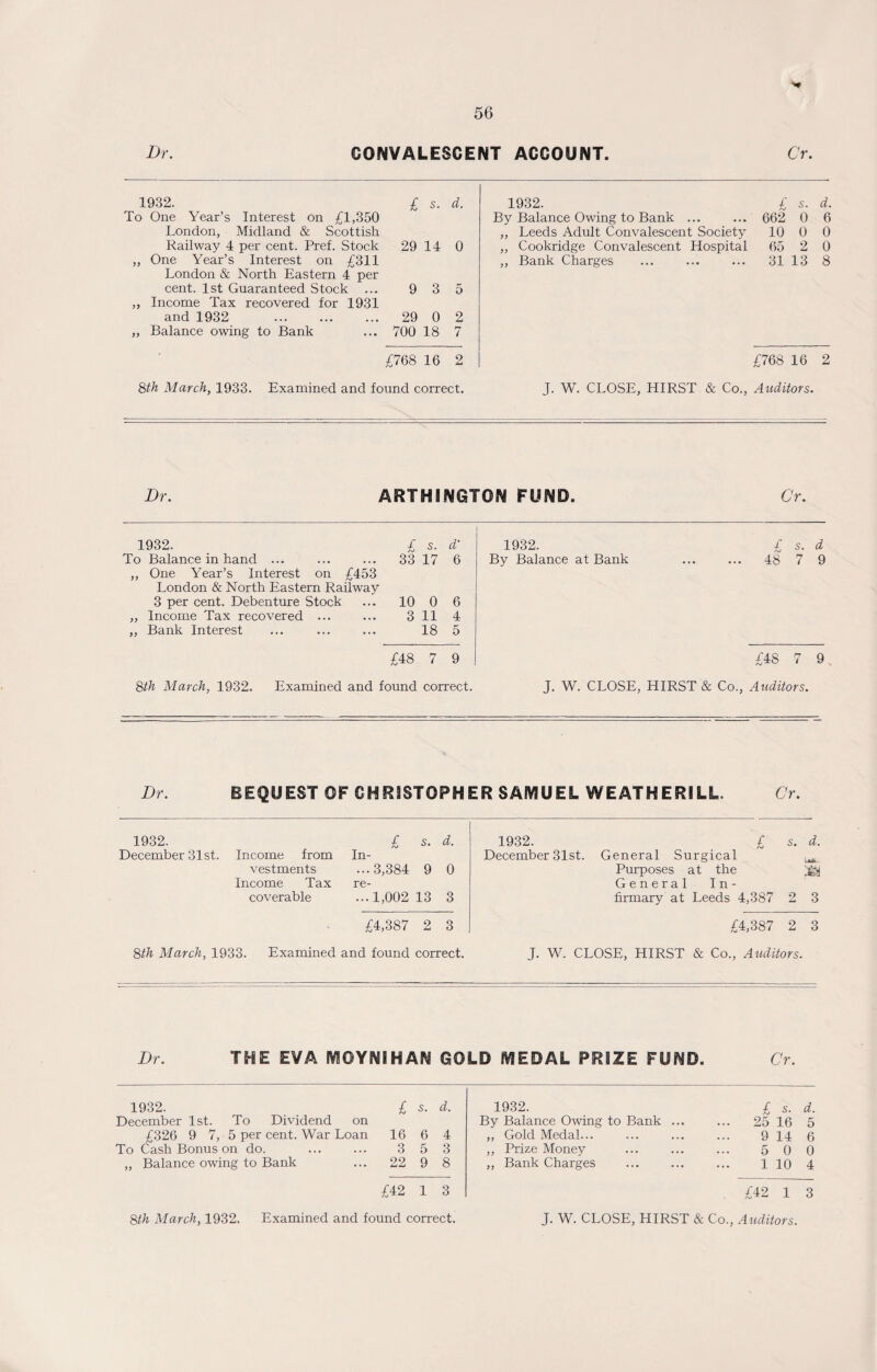 Dr. CONVALESCENT ACCOUNT Cr. 1932. £ s. d. To One Year’s Interest on £1,350 London, Midland & Scottish Railway 4 per cent. Pref. Stock 29 14 0 „ One Year’s Interest on £311 London & North Eastern 4 per cent. 1st Guaranteed Stock ... 9 3 5 ,, Income Tax recovered for 1931 and 1932 . 29 0 2 „ Balance owing to Bank ... 700 18 7 1932. £ s. By Balance Owing to Bank ... ... 662 0 ,, Leeds Adult Convalescent Society 10 0 ,, Cookridge Convalescent Hospital 65 2 ,, Bank Charges ... ... ... 31 13 d. 6 0 0 8 £768 16 2 £768 16 2 8th March, 1933. Examined and found correct. J. W. CLOSE, HIRST & Co., Auditors. Dr. ARTHINGTON FUND. Cr, 1932. £ s. d‘ 1932. To Balance in hand ... 33 17 6 By Balance at Bank ,, One Year’s Interest on £453 London & North Eastern Railway 3 per cent. Debenture Stock 10 0 6 „ Income Tax recovered ... 3 11 4 ,, Bank Interest 18 5 £48 7 9 £ s. d 48 7 9 £48 7 9 8th March, 1932. Examined and found correct. J. W. CLOSE, HIRST & Co., Auditors. Dr. BEQUEST OF CHRISTOPHER SAMUEL WEATHERILL. Cr. 1932. £ s. d. 1932. £ s. d. December 31st. Income from In- December 31st. General Surgical vestments ...3,384 9 0 Purposes at the M Income Tax re- General In- coverable ...1,002 13 3 firmary at Leeds 4,387 2 3 £4,387 2 3 £4,387 2 3 8th March, 1933. Examined and found correct. J. W. CLOSE, HIRST & Co., Auditors. Dr. THE EVA IV10YNJHAN GOLD IVJEDAL PRIZE FUND. Cr. 1932. £ s. d. 1932. £ s. d. December 1st. To Dividend on By Balance Owing to Bank ... ... 25 16 5 £326 9 7, 5 per cent. War Loan 16 6 4 ,, Gold Medal... 9 14 6 To Cash Bonus on do. 3 5 3 ,, Prize Money 5 0 0 „ Balance owing to Bank 22 9 8 ,, Bank Charges 1 10 4 £42 1 3 £42 1 3