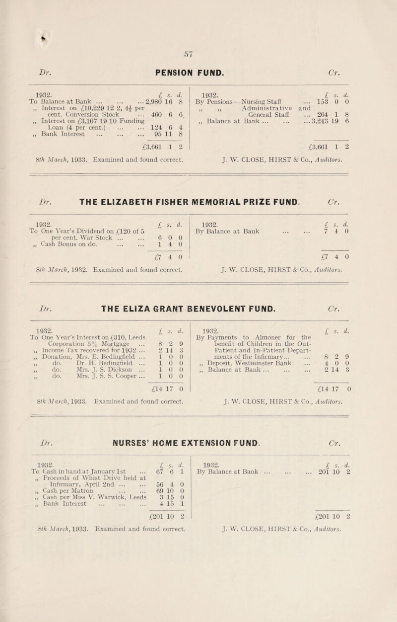Dr. PENSION FUND. Cr. 1932. £ s. d. To Balance at Bank ... ... ...2,980 16 8 ,, Interest on £10,229 12 2, 4§ per cent. Conversion Stock ... 460 6 6. „ Interest on £3,107 19 10 Funding Loan (4 per cent.) ... ... 124 6 4 „ Bank Interest ... ... ... 95 11 8 1932. By Pensions —Nursing Staff ,, ,, Administrative General Staff ,, Balance at Bank ... £ s. d. ... 153 0 0 and ... 264 1 8 ...3,243 19 6 £3,661 1 2 £3,661 1 2 8th March, 1933. Examined and found correct. J. W. CLOSE, HIRST & Co., Auditors. Dr. THE ELIZABETH FISHER MEMORIAL PRIZE FUND Cr. 1932. £ s. d. 1932. £ s. d. To One Year’s Dividend on £120 of 5 By Balance at Bank . . . 7 4 0 per cent. War Stock ... 6 0 0 „ Cash Bonus on do. 1 4 0 £7 4 0 £7 4 0 8th March, 1932. Examined and found correct. J. W. CLOSE, HIRST & Co., Auditors. Dr. THE ELIZA GRANT BENEVOLENT FUND, Cr. 1932. To One Year’s Interest on £310, Leeds £ s. d. Corporation 5% Mqrtgage 8 2 9 ,, Income Tax recovered for 1932 ... 2 14 3 ,, Donation, Mrs. E. Bedingfield ... 1 0 0 ,, do. Dr. H. Bedingfield ... 1 0 0 ,, do. Mrs. J. S. Dickson ... 1 0 0 ,, do. Mrs. J. S. S. Cooper ... 1 0 0 £14 17 0 8th March, 1933. Examined and found correct. 1932. £ s. d. By Payments to Almoner for the benefit of Children in the Out- Patient and In-Patient Depart- ments of the Infirmary... 8 2 9 ,, Deposit, Westminster Bank 4 0 0 ,, Balance at Bank ... 2 14 3 £14 17 0 J. W. CLOSE, HIRST & Co., Auditors. Dr. NURSES’ HOME EXTENSION FUND. Cr. 1932. £ s. d. 1932. £ s. d. To Cash in hand at January 1st 67 6 1 By Balance at Bank ... ... 201 10 2 „ Proceeds of Whist Drive held at Infirmary, April 2nd ... 56 4 0 „ Cash per Matron 69 10 0 ,, Cash per Miss V. Warwick, Leeds 3 15 0 „ Bank Interest 4 15 1 £201 10 2 £201 10 2 8th March, 1933. Examined and found correct. J. W. CLOSE, HIRST & Co., Auditors.