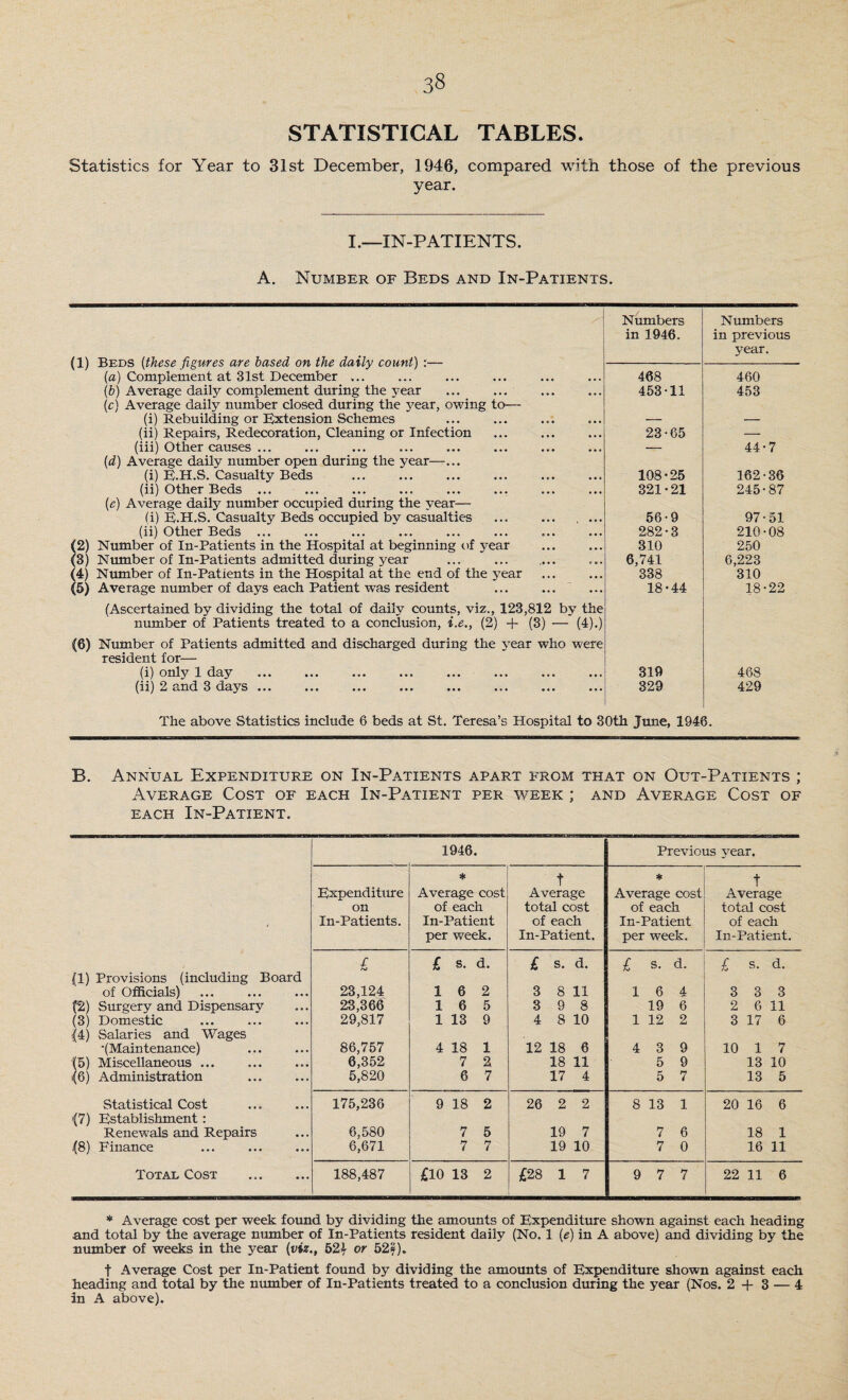 STATISTICAL TABLES. Statistics for Year to 31st December, 1946, compared with those of the previous year. I.—IN-PATIENTS. A. Number of Beds and In-Patients. Numbers Numbers in 1946. in previous year. (1) Beds (these figures are based on the daily count) :— (a) Complement at 31st December ... 468 460 (b) Average daily complement during the year 453-11 453 (c) Average daily number closed dining the 37ear, owing to— (i) Rebuilding or Extension Schemes — — (ii) Repairs, Redecoration, Cleaning or Infection 23-65 — (iii) Other causes ... — 44-7 (d) Average daily number open during the year—... (i) E.H.S. Casualty Beds 108-25 162-36 (ii) Other Beds ... 321-21 245-87 (e) Average daily number occupied during the year— (i) E.H.S. Casualty Beds occupied by casualties ... ... . ... 56-9 97-51 (ii) Other Beds ... 282-3 210-08 (2) Number of In-Patients in the Hospital at beginning of year 310 250 (3) Number of In-Patients admitted during year 6,741 6,223 (4) Number of In-Patients in the Hospital at the end of the year 338 310 (5) Average number of days each Patient was resident 18-44 18-22 (Ascertained by dividing the total of daily counts, viz., 123,812 by the number of Patients treated to a conclusion, i.e., (2) + (3) — (4).) (6) Number of Patients admitted and discharged during the year who were resident for— (i) only 1 day ... ... ... ... ... 819 468 (ii) 2 and 3 days ... 329 429 The above Statistics include 6 beds at St. Teresa’s Hospital to 30th June, 1946. B. Annual Expenditure on In-Patients apart from that on Out-Patients ; Average Cost of each In-Patient per week ; and Average Cost of each In-Patient. 1946. Previous year. * t * t Expenditure Average cost Average Average cost Average on of each total cost of each total cost In-Patients. In-Patient of each In-Patient of each per week. In-Patient. per week. In-Patient. £ £ s. d. £ s. d. £ s. d. £ s. d. (1) Provisions (including Board of Officials) 23,124 16 2 3 8 11 16 4 3 3 3 (2) Surgery and Dispensary 23,366 16 5 3 9 8 19 6 2 6 11 (3) Domestic 29,817 1 13 9 4 8 10 1 12 2 3 17 6 <4) Salaries and Wages ■(Maintenance) 86,757 4 18 1 12 18 6 4 3 9 10 1 7 (5) Miscellaneous ... 6,352 7 2 18 11 5 9 13 10 i(6) Administration 5,820 6 7 17 4 5 7 13 5 Statistical Cost 175,236 9 18 2 26 2 2 8 13 1 20 16 6 (7) Establishment: Renewals and Repairs 6,580 7 5 19 7 7 6 18 1 .(8) Finance 6,671 7 7 19 10 7 0 16 11 Total Cost . 188,487 £10 13 2 £28 1 7 9 7 7 22 11 6 * Average cost per week found by dividing the amounts of Expenditure shown against each heading and total by the average number of In-Patients resident daily (No. 1 (e) in A above) and dividing by the number of weeks in the year {viz., 52| or 52f). t Average Cost per In-Patient found by dividing the amounts of Expenditure shown against each heading and total by the number of In-Patients treated to a conclusion during the year (Nos. 2 + 3 — 4 in A above).