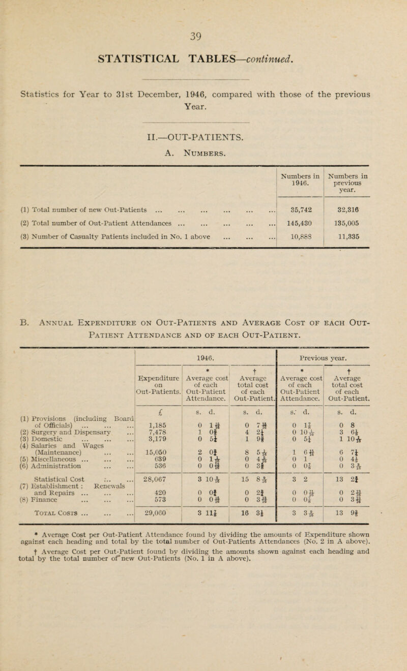 STATISTICAL TABLES—continued. Statistics for Year to 31st December, 1946, compared with those of the previous Year. II.—OUT-PATIENTS. A. Numbers. Numbers in Numbers in 1946. previous year. (1) Total number of new Out-Patients 35,742 32,316 (2) Total number of Out-Patient Attendances ... 145,430 135,005 (3) Number of Casualty Patients included in No. 1 above 10,883 11,335 B. Annual Expenditure on Out-Patients and Average Cost of each Out- Patient Attendance and of each Out-Patient. 1946. Previous year. * t * t Expenditure Average cost Average Average cost Average on of each total cost of each total cost Out-Patients. Out-Patient of each Out-Patient of each Attendance. Out-Patient. Attendance. Out-Patient. £ s. d. s. d. s: d. s. d. (1) Provisions (including Board of Officials) 1,185 0 1ft 0 7* 0 15 0 8 (2) Surgery and Dispensary 7,478 1 Of 4 2i 0 10* 3 65 (3) Domestic 3,179 0 5i 1 9f 0 5i 1 io* (4) Salaries and Wages (Maintenance) 15,050 2 Of 8 5* 1 o* 6 7i (5) Miscellaneous ... 639 0 1* 0 4* 0 1 0 45 (6) Administration 536 0 0# 0 3| 0 05 0 3* Statistical Cost 28,067 3 10* 15 00 3 2 13 2f (7) Establishment: Renewals and Repairs ... 420 0 Of 0 n 0 o* 0 2# (8) Finance 573 0 0* 0 3f| 0 05 0 3# Total Costs. 29,060 3 115 16 3£ 3 3* 13 91 * Average Cost per Out-Patient Attendance found by dividing the amounts of Expenditure shown against each heading and total by the total number of Out-Patients Attendances (No. 2 in A above). f Average Cost per Out-Patient found by dividing the amounts shown against each heading and total by the total number of*new Out-Patients (No. 1 in A above). >