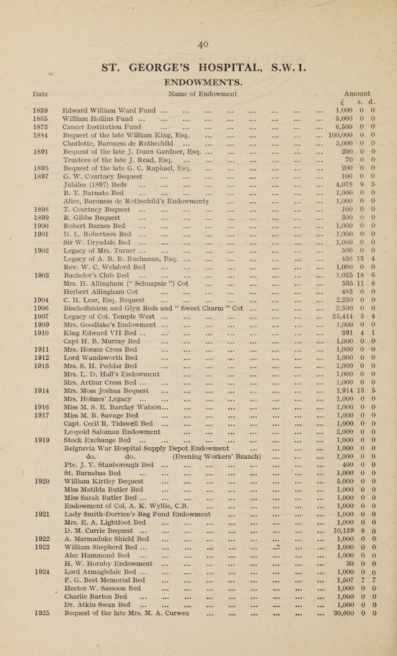 ST. GEORGE’S HOSPITAL, S.W. 1. ENDOWMENTS. Date Name of Endowment Amount £ s. d„ 1839 Edward William Ward Fund ... • . . ... • • • ... . . . ... 1,000 0 a 1865 William Hollins Fund ... • . • ... • • • 5,000 0 0- 1873 Cancer Institution Fund ... ... o • • ... 6,500 0 0 1884 Bequest of the late William King, Esq. ... • . . • • . 100,000 0 0 Charlotte, Baroness de Rothschild • . • • • • • • • . • . 5,000 0 0 1891 Bequest of the late J. Dunn Gardner, Esq. • • « • . • / • . • 200 0 0- Trustees of the late J. Read, Esq. . . . ... 70 0 0 1895 Bequest of the late G. C. Raphael, Esq. •.. • •• • . • 200 0 a 1897 G. W. Courtney Bequest . . . ... ... 100 0 0 Jubilee (1897) Beds ... • . • 4,078 9 5 B. T. Barnato Bed • • • . • . 1,000 0 0 Alice, Baroness de Rothschild’s Endowments ... ... 1,000 0 0 1898 T. Courtney Bequest .. • . . . • . . 100 0 0 1899 R. Gibbs Bequest . . . • • . 300 0 0 1900 Robert Barnes Bed • « • ... • • . 1,000 0 o- 1901 D. E. Robertson Bed ... . . • 1,000 0 0 Sir W. Drysdale Bed . . . • •». e • . ... 1,000 0 0 1902 Eegacy of Mrs. Turner ... • . • a ; • O • 0 500 0 a Eegacy of A. B. B. Buchanan, Esq. ... • « . 436 13 4 Rev. W. C. Welsford Bed . ... ... 1,000 0 a 1903 Bachelor’s Club Bed 1,025 18 6- Mrs. H. Allingham (“ Schnapsie ”) Cot • •. ..«, 535 11 8 Herbert Allingham Cot ... ... 483 0 0 1904 C. H. Fear, Esq. Bequest . . • ... • • • 2,250 0 0 1906 Bischoffshiem and Glyn Beds and “ Sweet Charm ” Cot • . • • * . . • • •. • 2,500 0 0 1907 Eegacy of Col. Temple West ... ... ... 25,414 5 4 1909 Mrs. Goodlake’s Endowment ... 1,000 0 0 1910 King Edward VII Bed ... . • o 991 4 1 Capt H. B. Murray Bed ... e . . ... ... 1,000 0 0 1911 Mrs. Horace Cross Bed ... ... ... ... 1,000 0 0 1912 Eord Wandsworth Bed • •• 1,000 0 0 1913 Mrs. S. H. Peddar Bed ... • . . ... 1,000 0 a Mrs. E- IE Hall’s Endowment 1,000 0 0 Mrs. Arthur Cross Bed ... . • • ... 1,000 0 0 1914 Mrs. Moss Joshua Bequest • . • • . . ... ... 1,914 13 5 Mrs. Holmes’ Eegacy ... ... ... ... ... 1,000 0 0 1916 Miss M. S. E. Barclay Watson... ... ... ... ««. 1,000 0 0 1917 Miss M. B. Savage Bed ... 1,000 0 0 Capt. Cecil R. Tidswell Bed • • • * . » ... 1,000 0 0 Eeopold Saloman Endowment ... • • e 2,000 0 0 1919 Stock Exchange Bed • • • • • • ... 1,000 0 0 Belgravia War Hospital Supply Depot Endowment ... 1,000 0 a do. do. (Evening Workers’ Branch) ... 1,000 0 a Pte. J. V. Stanborougli Bed ... ... ... ... ... 400 0 0 St. Barnabas Bed ... 1,000 0 0 1920 William Kirtley Bequest • •• ... • . • 5,000 0 0 Miss Matilda Butler Bed ... ... 1,000 0 0 Miss Sarah Butler Bed ... ... ... ... ... 1,000 0 0 Endowment of Col. A. K. Wyllie, C.B. ... ... 1,000 0 0 1921 Eady Smith-Dorrien’s Bag Fund Endowment • • • ... 1,000 0 0 Mrs. E. A. Eightfoot Bed • • • 1,000 0 0 D. M. Currie Bequest ... ... 10,139 8 0 1922 A. Martnaduke Shield Bed • •. 1,000 0 0 1923 William Shepherd Bed ... ... ... ... ... 1,000 0 a Alec Hammond Bed • • • 1,000 0 0 H. W. Hornby Endowment • • • ... ... 30 0 0 1924 Eord Armaghdale Bed ... ... • • • ... 1,000 0 0 F. G. Best Memorial Bed ... . . . 1,507 7 7 Hector W. Sassoon Bed • • • ... • • • 1,000 0 0 Charlie Barton Bed • • • 1,000 0 0 Dr. Atkin Swan Bed • • • ... 1,000 0 0 1925 Bequest of the late Mrs. M. A. Curwen • • » ... • • • « • * • • • ... 30,600 0 0
