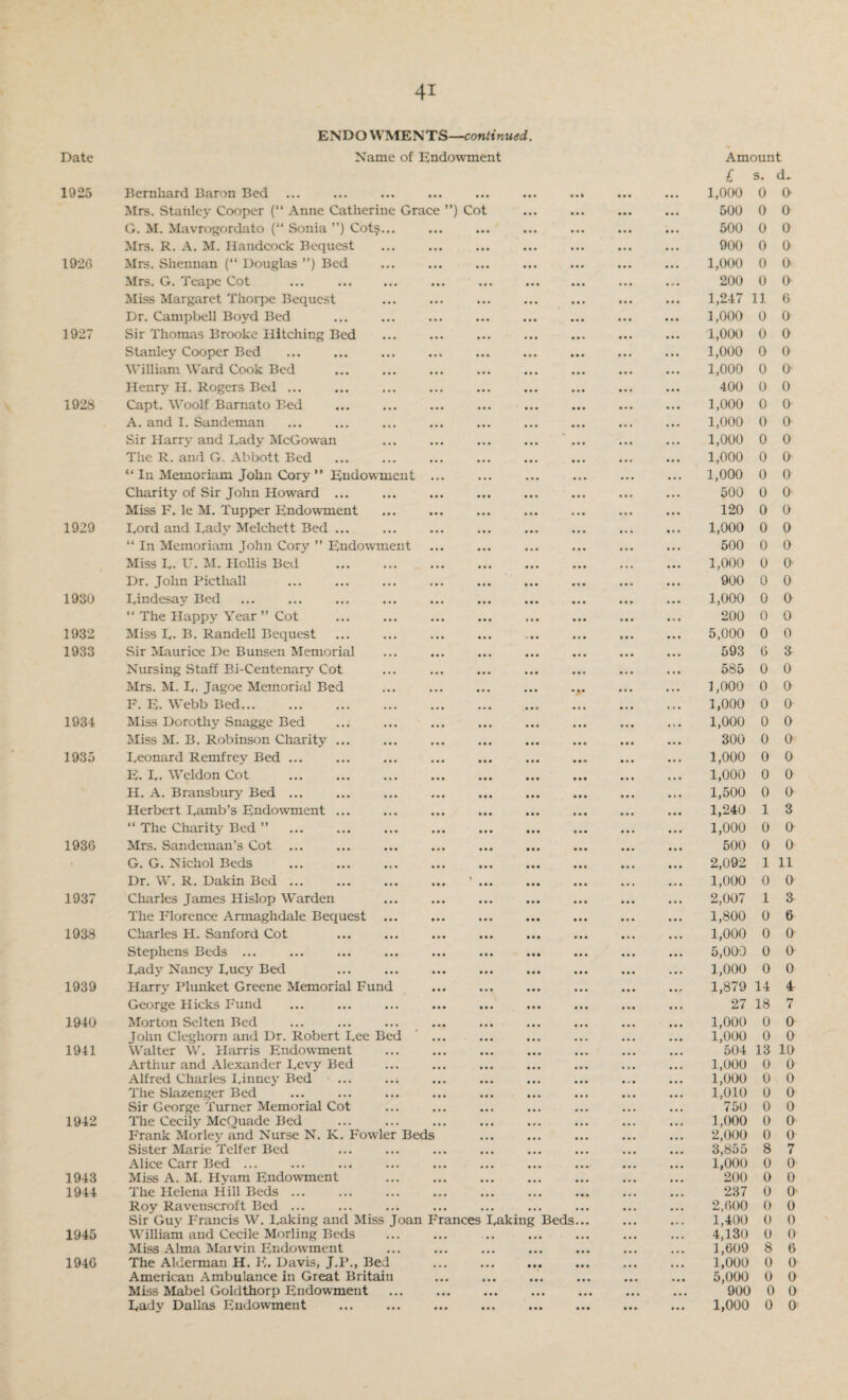 ENDO WMENTS—continued. Date Name of Endowment Amount £ s. d. 1925 Bernhard Baron Bed • •• • •• ... ... ... ... 1,000 0 0 Mrs. Stanley Cooper (“ Anne Catherine Grace ’ ) Cot ... ... • •• • •• 500 0 0 G. M. Mavrogordato (“ Sonia ”) Cot?... • •• ... ... • •• ... ... 500 0 0 Mrs. R. A. M. Handcock Bequest • • • • • • ... ... • « • ... 900 0 0 1926 Mrs. Shennan (“ Douglas ”) Bed • • • • • • • •• • •• ... .. . 1,000 0 0 Mrs. G. Teape Cot ... . ... ... ... • • • ... 200 0 0 Miss Margaret Thorpe Bequest ... ... ... ... ... 1,247 11 6 Dr. Campbell Boyd Bed ... • •• ... • •• • . . • •• 1,000 0 0 1927 Sir Thomas Brooke Hitching Bed • • • .. . ... . . . • •• ... 1,000 0 0 Stanley Cooper Bed • •• ... ... • •• ... ... 1,000 0 0 William Ward Cook Bed • •• ... ... • . . 1,000 0 0- Henry H. Rogers Bed ... • • . ... ... ... 400 0 0 1928 Capt. Woolf Barnato Bed • •• • • • ... 1,000 0 0 A. and I. Sandeman ... ... ... »• « ... 1,000 0 0 Sir Harry and Eady McGowan . . . • . • ... ... • • • ... 1,000 0 0 The R. and G. Abbott Bed . ... ... (M 1,000 0 0 “ lu Memoriam John Cory ” Endowmeut ... ... . • • 1,000 0 0 Charity of Sir John Howard ... • •• ... ... ... 500 0 0 Miss F. le M. Tupper Endowment ... ... ... ... 120 0 0 1929 Eord and I.adv Melchett Bed ... ■ • • , . , 1,000 0 0 “ In Memorkun John Cory ” Endowment ... ... 500 0 0 Miss E. EE M. Hollis Bed . 1,000 0 0 Dr. John Pictliall . • • • • • 900 0 0 1930 IJndesay Bed ... ... 1,000 0 0 “ The Happy Year ” Cot .«• ... 200 0 0 1932 Miss E. B. Randell Bequest - • • ... 5,000 0 0 1933 Sir Maurice De Bunsen Memorial • • • • • • • . . 593 6 3 Nursing Staff Bi-Centenary Cot ... • » • 585 0 0 Mrs. M. E. Jagoe Memorial Bed ... ... • « « • • • . . • 1,000 0 0 F. E. Webb Bed. ... . • • 1,000 0 0 1934 Miss Dorothy Snagge Bed • . • ... • . • • •• 1,000 0 0 Miss M. B. Robinson Charity ... • • • 300 0 0 1935 Eeonard Remfrey Bed ... ... ... 1,000 0 0 E. E. Weldon Cot . ... 1,000 0 0 H. A. Bransbury Bed ... ... ... 1,500 0 0 Herbert Eamb’s Endowment ... • •• 1,240 1 3 “ The Charity Bed ” . ... • • • ... 1,000 0 0 1936 Mrs. Sandeman’s Cot ... • • • • • • • •• • •• ... 500 0 0 G. G. Nichol Beds . , . ... . • • 2,092 1 11 Dr. W. R. Dakin Bed ... ... ... 1,000 0 0 1937 Charles James Hislop Warden • • • ... • • • 2,007 1 8 The Florence Armaghdale Bequest 1,800 0 6 1938 Charles H. Sanford Cot • •• * . . 1,000 0 0 Stephens Beds ... • • • 5,009 0 0 Eady Nancy Eucy Bed ... ... 1,000 0 0 1939 Harry Plunket Greene Memorial Fund • •• • • • 1,879 14 4 George Hicks Fund • •• 27 18 7 1940 Morton Selten Bed ... ... 1,000 0 0 John Cleghorn and Dr. Robert Eee Bed • • • ... 1,000 0 0 1941 Walter W. Elarris Endowment ... ... ... 504 13 10 Arthur and Alexander Eevy Bed ... ... ... • I . ... 1,000 0 0 Alfred Charles Einney Bed ... • • • ... ... ... ... 1,000 0 0 The Slazenger Bed ... ... 1,010 0 0 Sir George Turner Memorial Cot • • • • • . ... 750 0 0 1942 The Cecily McQuade Bed ... ... • • • ... 1,000 0 0 F'rank Morley and Nurse N. K. Fowler Beds ... ... ... 2,000 0 0 Sister Marie Telfer Bed ... • . • ... ... ... 3,855 8 7 Alice Carr Bed ... ... ... ... ... ... 1,000 0 0 1943 Miss A. M. Hyam Endowment ... ... ... ... ... ... 200 0 0 1944 The Helena Hill Beds ... ... ... ... ... ... ... 237 0 0 Roy Ravenscroft Bed ... • • • ... ... ... ... ... 2,600 0 0 Sir Guy Francis W. Eaking and Miss Joan Frances E aking Beds... ... ... 1,400 0 0 1945 William and Cecile Morling Beds ... . . ... ... ... 4,130 0 0 Miss Alma Marvin Endowment • • • ... ... ... ... ... 1,609 8 6 1946 The Alderman H. E. Davis, J.P., Bed ... ... • • • ... ... ... 1,000 0 0 American Ambulance in Great Britain • . • • . • ... ... ... ... 5,000 0 0 Miss Mabel Goldthorp Endowment • • • ... ... ... 900 0 0 Eady Dallas Endowment ... ... ... ... • • • ... 1,000 0 0