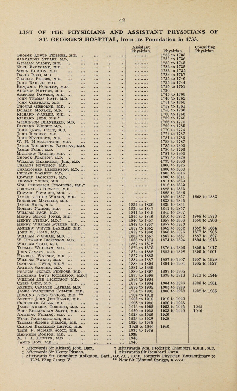LIST OF THE PHYSICIANS AND ASSISTANT PHYSICIANS OF ST. GEORGE’S HOSPITAL, from its Foundation in 1733. George Eewis Teissier, m.d. Alexander Stuart, m.d. William Wasey, m.d. Noel Broxolme, m.d. Simon Burton, m.d. David Ross, m.d. Charles Peters, m.d. John Baillle, m.d. Benjamin Hoadley, m.d. Addison Hutton, m.d. ... Ambrose Dawson, m.d. ... John Thomas Batt, m.d, John Clephane, m.d. Thomas Gisborne, m.d. ... Donald Monroe, m.d. Richard Warren, m.d. ... Richard Jebb, m.d.* Wilkinson Blanshard, m.d. Richard Wright m.d. John Eewis Petit, m.d. John Burgess, m.d. John Matthews, m.d. W. H. Mucklestone, m.d. James Robertson Barclay, m.d James Ford, m.d. Matthew Balllle, m.d. ... George Pearson, m.d, ... William Heberden, Jun., m.d. Charles Nevinson, m.d. Christopher Pemberton, m.d. Pelham Warren, m.d. ... Edward Bancroft, m.d. Thomas Young, m.d. Wm. Frederick Chambers, M.D.f Cornwallis Hewett, m.d. Edward Seymour, m.d. James Arthur Wilson, m.d. . Roderick Macleod, m.d. James Hope, m.d. Robert Nairne, m.d. William Page, m.d. Henry Bence Jones, m.d. Henry Pitman, m.d.J Henry William Fuller, m.d. . Andrew Whyte Barclay, m.d. John W. Ogle, m.d. William Wad ham, m.d. W. Howship Dickinson, m.d. William Ogle, m.d. Thomas Whipham, m.d. ... John Cavafy, m.d. Herbert Watney, m.d. ... William Ewart, m.d. Isambard Owen, m.d.§. Arthur Gamgee, m.d. Francis George Penrose, m.d. Humphry Davy Rolleston, m.d William Eee Dickinson, m.d. Cyril Ogle, m.d. Arthur Carlyle Eatham, m.d. James Stansfield Collier, m.d. Edmund Ivens Spriggs, m.d. ** Arthur John Jex-Blake, m.d. Frederick Golla, m.d. James Aubrey Torrens, m.d. .. Eric Bellingham Smith, m.d. .. Anthony Feeling, m.d. Hugh Gainsborough, m.d. Thomas Sidney Nelson, m.b. .. Claude Blaxland Eevick, m.b. Thos. F. McNair Scott, m.b. .. Kenneth Robson, m.d. M. I. A. Hunter, m.d ... James Dow, m.b. Assistant Physician. 1834 to 1839 1839 to 1841 1841 to 1845 1845 to 1846 1846 to 1857 1848 to 1857 1857 to 1862 1857 to 1866 1862 to 1867 1866 to 1874 1867 to 1872 1872 to 1876 1874 to 1882 1877 to 1883 1882 to 1887 1883 to 1894 1887 to 1889 1889 to 1897 1893 to 1898 1894 to 1904 1897 to 1904 1898 to 1905 1904 to 1908 1904 to 1913 1905 to 1919 1908 to 1920 1913 to 1923 1920 to 1923 1923 to 1926 1923 to 1928 1926 to 1935 1928 to 1946 1935 to 1938 1938 1946 1946 Physician. 1733 to 1735 1733 to 1736 1733 to 1745 1733 to 1735 1733 to 1735 1733 to 1757 1735 to 1746 1735 to 1744 1735 to 1751 1736 1745 to 1760 1746 to 1762 1751 to 1758 1757 to 1781 1758 to 1786 1760 to 1766 1762 to 1769 1766 to 1770 1769 to 1785 1770 to 1774 1774 to 1787 1781 to 1783 1783 to 1787 1785 to 1800 1786 to 1793 1787 to 1800 1787 to 1828 1793 to 1803 1800 to 1825 1800 to 1808 1803 to 1816 1808 to 1811 1811 to 1829 1816 to 1839 1825 to 1833 1828 to 1846 1829 to 1857 1833 to 1845 1839 to 1841 1841 to 1857 1845 to 1867 1846 to 1862 1857 to 1866 1857 to 1873 1862 to 1882 1866 to 1876 1867 to 1887 1874 to 1894 1876 to 1896 1882 to 1898 1887 to 1907 1894 to 1904 1897 to 1905 1898 to 1918 1904 to 1926 1905 to 1923 1908 to 1928 1919 to 1920 1920 to 1923 1923 to 1945 1923 to 1946 1926 1928 1946 Consulting Physician. 1868 to 1882 1868 to 1873 1866 to 1908 1882 to 1884 1877 to 1905 1887 to 1897 1894 to 1913 1896 to 1917 1899 to 1901 1907 to 1929 1905 to 1927 1918 to 1944 1926 to 1931 1928 to 1935 1945 1946 * Afterwards Sir Richard Jebb, Bart. f Afterwards Wm. Frederick Chambers, K.G.H., m.d. t Afterwards Sir Henry Pitman. § Afterwards Sir Isambard Owen. || Afterwards Sir Humphrey Rolleston, Bart., G.C.v.o., k.c.b., formerly Physician Extraordinary to H.M. King George V. ** Now Sir Edmund Spriggs, K.c.v.o.