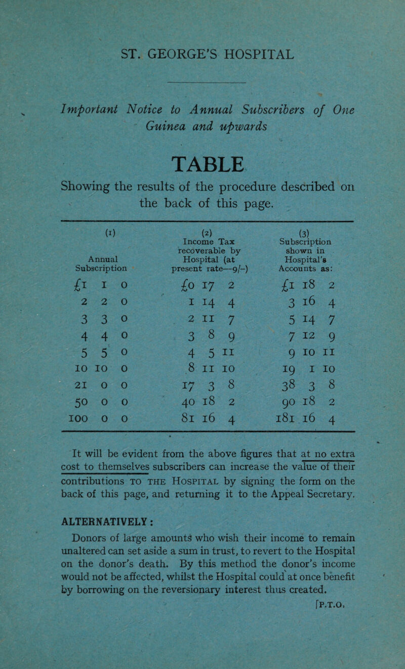 ST. GEORGE'S HOSPITAL Important Notice to Annual Subscribers of One Guinea and upwards TABLE Showing the results of the procedure described on the back of this page. (I) Annual Subscription (2) Income Tax recoverable by Hospital (at present rate—9/-) (3) Subscription shown in Hospital’s Accounts as: I 0 £0 17 2 £ l8 2 2 2 0 I 14 4 3 l6 4 3 3 0 2 II 7 5 14 7 4 4 0 3 8 9 7 12 9 5 5 0 4 5 11 9 10 II 10 10 0 8 II 10 19 I 10 21 0 0 i7 3 8 38 3 8 50 0 0 40 18 2 90 l8 2 100 0 0 81 l6 4 181 l6 4 It will be evident from the above figures that at no extra cost to themselves subscribers can increase the value of their contributions to the Hospital by signing the form on the back of this page, and returning it to the Appeal Secretary. ALTERNATIVELY: Donors of large amounts who wish their income to remain unaltered can set aside a sum in trust, to revert to the Hospital on the donor’s death. By this method the donor’s income would not be affected, whilst the Hospital could at once benefit by borrowing on the reversionary interest thus created. [p.t.q,
