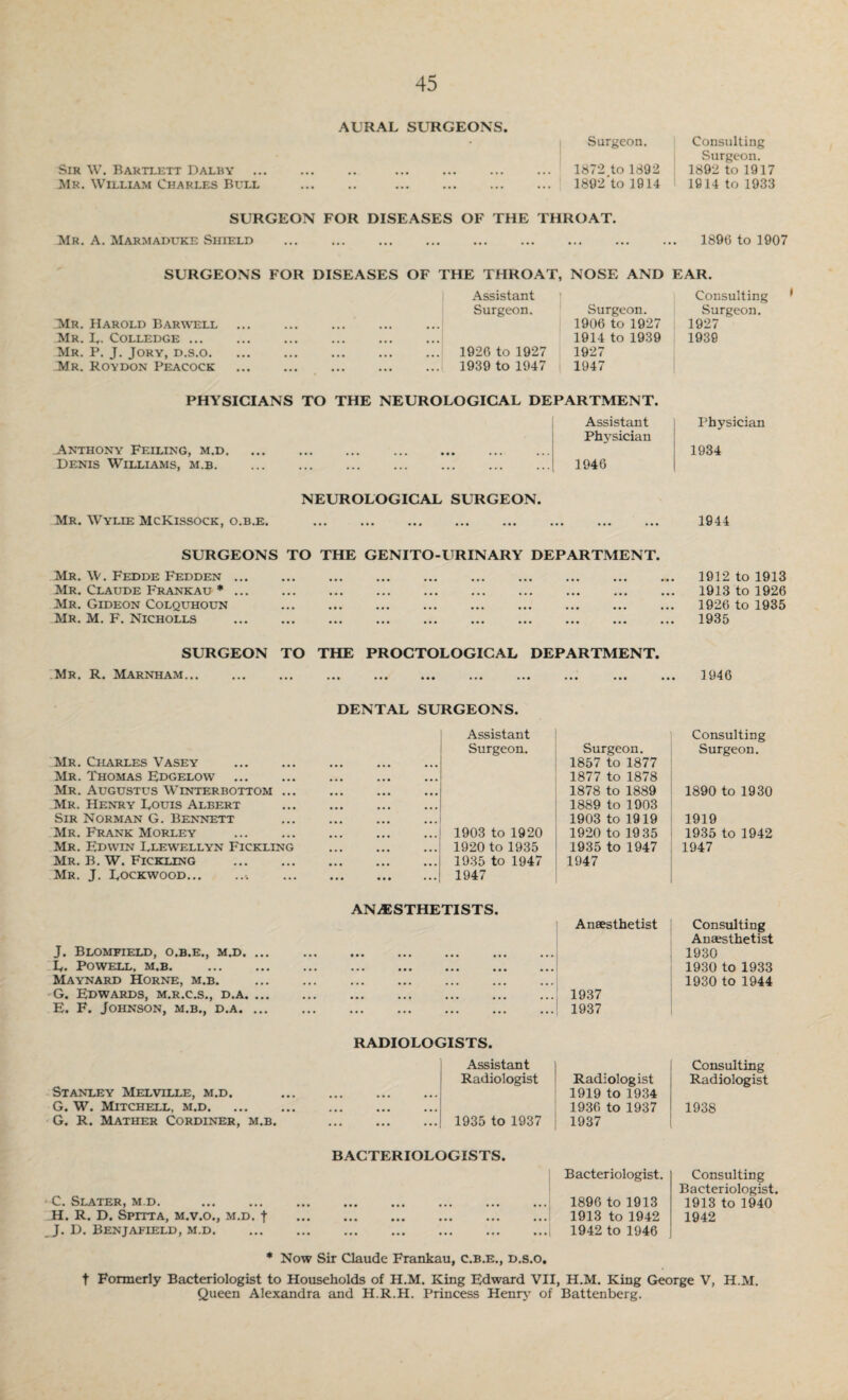 AURAL SURGEONS. Sir W. Bartlett Dalby Mr. William Charles Bull • • . Surgeon. . 1872 to 1892 . 1892 to 1914 Consulting Surgeon. 1892 to 1917 1914 to 1933 SURGEON FOR DISEASES OF THE THROAT. Mr. A. Majrmaduke Shield . . . ••• . . . « .. 1896 to 1907 SURGEONS FOR DISEASES OF THE THROAT, NOSE AND EAR. Assistant ] Consulting Surgeon. Surgeon. Surgeon. Mr. Harold Barwell . • • • • • • 1906 to 1927 1927 Mr. L. Colledge ... ... 1914 to 1939 1939 Mr. P. J. Jory, d.s.o. . 1926 to 1927 1927 Mr. Roydon Peacock . . 1939 to 1947 i 1947 PHYSICIANS TO THE NEUROLOGICAL DEPARTMENT. Assistant Physician Physician Anthony Felling, m.d. ... . Denis Williams, m.b. • •• ••• ••• • • • I 1946 1934 NEUROLOGICAL SURGEON. Mr. Wylie McKissock, o.b.e. . 1944 SURGEONS TO THE Mr. W. Fedde Fedden. Mr. Claude Frankau * ... . Mr. Gideon Colquhoun Mr. M. F. Nicholls GENITO-URINARY DEPARTMENT. 1912 to 1913 1913 to 1926 1926 to 1935 1935 SURGEON TO THE PROCTOLOGICAL DEPARTMENT. Mr. R. Marnham... 1946 DENTAL SURGEONS. Mr. Charles Vasey Assistant Surgeon. Surgeon. 1857 to 1877 Mr. Thomas Edgelow 1877 to 1878 Mr. Augustus Wlnterbottom ... 1878 to 1889 Mr. Henry Louis Albert . . . ••• 1889 to 1903 Sir Norman G. Bennett 1903 to 1919 Mr. Frank Morley ... 1903 to 1920 1920 to 19 35 Mr. Edwin Llewellyn Fickling . , , ••• . . , 1920 to 1935 1935 to 1947 Mr. B. W. Fickling . . . , ••• . . . 1935 to 1947 1947 Mr. J. Lockwood... . 1947 J. Blomfield, o.b.e., m.d. ANESTHETISTS. Anaesthetist L. Powell, m.b. . . . . ... Maynard Horne, m.b. ... ... ... G. Edwards, m.r.c.s., d.a. ... ... ... ... ... 1937 E. F. Johnson, m.b., d.a. . . 1937 Stanley Melville, m.d. RADIOLOGISTS. Assistant i Radiologist Radiologist 1919 to 1934 G. W. Mitchell, m.d. 1936 to 1937 G. R. Mather Cordiner, m.b. 1935 to 1937 1937 Consulting Surgeon. 1890 to 1930 1919 1935 to 1942 1947 Consulting Anaesthetist 1930 1930 to 1933 1930 to 1944 Consulting Radiologist 1938 • C. Slater, m.d. . H. R. D. Spitta, m.v.o., m.d. t J. D. Benjafield, m.d. BACTERIOLOGISTS. Bacteriologist. 1896 to 1913 1913 to 1942 1942 to 1946 Consulting Bacteriologist 1913 to 1940 1942 * Now Sir Claude Frankau, C.b.e., d.s.o, t Formerly Bacteriologist to Households of H.M. King Edward VII, H.M. King George V, H.M. Queen Alexandra and H.R.H. Princess Henry of Battenberg.