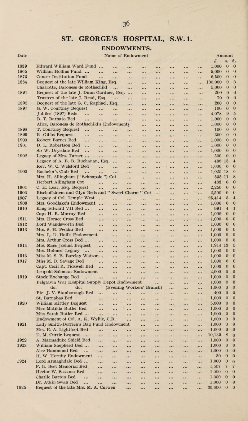 ST. GEORGE’S HOSPITAL, S.W. 1. ENDOWMENTS. Date Name of Endowment Amount £ s. d. 1839 Edward William Ward Fund ... ... • • • a a a aaa aaa aaa 1,000 0 0 1865 William Hollins Fund ... • • • ... a a a aaa a a a 5,000 0 0 1873 Cancer Institution Fund • • • , . . a a a ... a a a 6,500 0 0 1884 Bequest of the late William King, Esq. ... ... ... a a a a • a a . a 100,000 0 0 Charlotte, Baroness de Rothschild ... ... a a a a a a aaa a a • 5,000 0 0 1891 Bequest of the late J. Dunn Gardner, Esq. ... ... aaa ... 200 0 0 Trustees of the late J. Read, Esq. . • • ... aaa ... aaa 70 0 0 1895 Bequest of the late G. C. Raphael, Esq. ... ... • a. /, .. aa. 200 0 0 1897 G. W. Courtney Bequest ... ... ... aaa 100 0 0 Jubilee (1897) Beds . ... ... 4,078 9 5 B. T. Barnato Bed ... ... aaa ... 1,000 0 0 Alice, Baroness de Rothschild’s Endowment? • • • ... 1,000 0 0 1898 T. Courtney Bequest ... • • . aaa 100 0 0 1899 R. Gibbs Bequest • . . » . • a. a ... 300 0 0 1900 Robert Barnes Bed • • • ... ... . « . 1,000 0 0 1901 D. E. Robertson Bed ... • * • ... ... ... 1,000 0 0 Sir VV. Drysdale Bed ... • 6 • aaa aaa 1,000 0 0 1902 Eegacy of Mrs. Turner ... ... ... • a a aaa • a a 500 0 0 Eegacy of A. B. B. Buchanan, Esq. ... • . o . . , ... 436 13 4 Rev. W. C. Welsford Bed . ... ... ... 1,000 0 0 1903 Bachelor’s Club Bed ... ... 1,025 18 6 Mrs. H. Allingham (“ Schnapsie ”) Cot • • • ... aaa 535 11 8 Herbert Allingham Cot •. • ... a a a ... 483 0 0 1904 C. H. Tear, Esq. Bequest ... . . * aaa 2,250 0 0 1906 Bischoffshiem and Glyn Beds and “ Sweet Charm ” Cot a a • 2,500 0 0 1907 Eegacy of Col. Temple West ... •. • ... 25,414 5 4 1909 Mrs. Goodlake’s Endowment ... . • • ... aaa 1,000 0 0 1910 King Edward VII Bed ... ... ... a • a aaa 991 4 1 Capt H. B. Murray Bed ... a • a aaa a . a 1,000 0 0 1911 Mrs. Horace Cross Bed ... a • a aaa aaa aaa 1,000 0 0 1912 Ford Wandsworth Bed ... a a a 1,000 0 0 1913 Mrs. S. H. Peddar Bed ... a a a 1,000 0 0 Mrs. E. D. Hall’s Endowment • .. • • a aaa aaa aaa 1,000 0 0 Mrs. Arthur Cross Bed ... ... ... aaa a a « 1,000 0 0 1914 Mrs. Moss Joshua Bequest • • • • • a ... aaa 1,914 13 5 Mrs. Holmes’ Eegacy ... • « • a a a a a a a • • 1,000 0 0 1916 Miss M. S. E. Barclay Watson... ... a a a • a a aaa aaa 1,000 0 0 1917 Miss M. B. Savage Bed ... a.a ea a 1,000 0 0 Capt. Cecil R. Tidswell Bed •. • • a a ... 1,000 0 0 Eeopold Saloman Endowment ... ... a a a ..a 2,000 0 0 1919 Stock Exchange Bed ... a a a aaa 1,000 0 0 Belgravia War Hospital Supply Depot Endowment ... • a. 1,000 0 0 do. do. (Evening Workers’ Branch) 1,000 0 0 Pte. J. V. Stauborough Bed ... . •a a a a a. a a a a 400 0 0 St. Barnabas Bed ... a a a aaa 1,000 0 0 1920 William Kirtley Bequest ... a.. ... ... 5,000 0 0 Miss Matilda Butler Bed • • • aaa a a . a a a 1,000 0 0 Miss Sarah Butler Bed ... ... a a a aaa 1,000 0 0 Endowment of Col. A. K. Wyllie, C.B. ... ... aaa . a a 1,000 0 0 1921 Eady Smith-Dorrien’s Bag Fund Endowment a a • aaa aaa 1,000 0 0 Mrs. E. A. Eightfoot Bed ... ... ... 1,000 0 0 D. M. Currie Bequest ... ... ... a a . ... aaa 10,139 8 0 1922 A. Marmaduke Shield Bed ... aaa a a • 1,000 0 0 1923 William Shepherd Bed ... ... a. a a a • a. a 1,000 0 0 Alec Hammond Bed ... a a a aaa • a a 1,000 0 0 H. W. Hornby Endowment ... a aa aaa ... aaa 30 0 0 1924 Eord Armaghdale Bed ... ... a a a aaa • a. ... 1,000 0 0 F. G. Best Memorial Bed ... a a a aaa ... aaa • a. 1,507 n ( 7 Hector W. Sassoon Bed ... a a a a a a a a a a . a 1,000 0 0 Charlie Barton Bed • a * a « . a a . aaa 1,000 0 0 Dr. Atkin Swan Bed • a • a a a c a • aaa a a • 1,000 0 0 1925 Bequest of the late Mrs. M. A. Curwen • • • a a a • a a • a a aaa ... 30,600 0 0