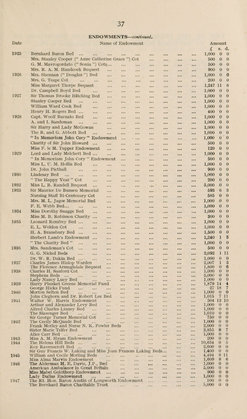 ENDO WMENTS—continued. Date Name of Endowment Amount £ S. d. 1925 Bernhard Baron Bed ... • •• • • • ... 1,000 0 0 Mrs. Stanley Cooper (“ Anne Catherine Grace ”) Cot • •• 500 0 0 G. M. Mavrogordato (“ Sonia ”) Cot§... • • • 500 0 0 Mrs. R. A. M. Handcock Bequest • •• • •• 900 0 0 1920 Mrs. Sliennan (“ Douglas ”) Bed .. . 1,000 0 0 Mrs. G. Teape Cot • • • . . . .. . 200 0 0 Miss Margaret Thorpe Bequest • •• ... 1,247 11 6 Dr. Campbell Boyd Bed • •• • •• 1,000 0 0 1927 Sir Thomas Brooke Hitching Bed ... 1,000 0 0 Stanley Cooper Bed ... 1,000 0 0 William Ward Cook Bed 1,000 0 0 Henry H. Rogers Bed ... ... • •• 400 0 0 1928 Capt. Woolf Barnato Bed ... 1,000 0 0 A. and I. Sandeman 1,000 0 0 Sir Harry and Eady McGowan ... 1,000 0 0 The R. and G. Abbott Bed ... • •• ... 1,000 0 0 “ In Memoriam John Cory ” Endowment ... • •• . . . . * . 1,000 0 0 Charity of Sir John Howard ... . . . • • • 500 0 0 Miss F. le M. Tupper Endowment ... • • • 120 0 0 1929 Ford and Eady Melchett Bed ... 1,000 0 0 “In Memoriam John Cory ” Endowment 500 0 0 Miss E. U. M. Hollis Bed . • • • 1,000 0 0 Dr. John Picthall • • • 900 0 0 193U Eindesay Bed . . , 1,000 0 0 “ The Happy Year ” Cot • •• 200 0 0 1932 Miss E. B. Randell Bequest ... 5,000 0 0 1933 Sir Maurice De Bunsen Memorial ... ... 593 6 3 Nursing Staff Bi-Centenary Cot ... 585 0 0 Mrs. M. E. Jagoe Memorial Bed • • • ... 1,000 0 0 F. E. Webb Bed. ... . , . , . . 1,000 0 0 1934 Miss Dorothy Snagge Bed • •• . . . • •• 1,000 0 0 Miss M. B. Robinson Charity ... • • • 300 0 0 1935 Eeonard Remfrey Bed ... ... ... 1,000 0 0 E. E- Weldon Cot • •• 1,000 0 0 H. A. Bransbury Bed ... . . . ... 1,500 0 0 Herbert Eamb’s Endowment ... ... ... 1,240 1 3 “ The Charity Bed ” . ... • • • 1,000 0 0 1936 Mrs. Sandeman’s Cot ... • •• ... 500 0 0 G. G. Nichol Beds • • • 2,092 1 11 Dr. W. R. Dakin Bed. 1,000 0 0 1937 Charles James Hislop Warden ... 2,007 1 3 The Florence Armaghdale Bequest ... • • • ... • • . 1,800 0 6 1938 Charles H. Sanford Cot ... ... 1,000 0 0 Stephens Beds ... 5,000 0 0 Eady Nancy Eucy Bed . . . 1,000 0 0 1939 Harry Plunket Greene Memorial Fund • • • 1,879 14 4 George Hicks Fund . . , 27 18 7 1940 Morton Selten Bed ... ... 1,000 0 0 John Cleghom and Dr. Robert Eee Bed . . , 1,015 7 11 1941 Walter W. Harris Endowment ... 504 13 10 Arthur and Alexander Eevy Bed 1,000 0 0 Alfred Charles Einney Bed . , . ... 1,000 0 0 The Slazenger Bed • * • ... ... 1,010 0 0 Sir George Turner Memorial Cot ... . . , . . , 750 0 0 1942 The Cecily McQuade Bed ... . . . ... 1,000 0 0 Frank Morley and Nurse N. K. Fowler Beds ... ... ... 2,000 0 0 Sister Marie Telfer Bed ... ... ... ... 3,855 8 n 4 Alice Carr Bed ... ... ... ... 1,000 0 0 1943 Miss A. M. Hyam Endowment ... ... . . . 200 0 0 1944 The Helena Hill Beds. ... ... 10,634 0 5 Roy Ravenscroft Bed ... ... ... ... ... 2,600 0 0 Sir Guy Francis W. Eaking and Miss Joan Frances Taking Beds... ... 1,400 0 0 1945 William and Cecile Morling Beds ... . . . , . . . , . 4,494 8 11 Miss Alma Marvin Endowment • • • ... ... 1,609 8 6 1940 The Alderman H. E. Davis, J.P., Bed • • • ... . , * 1,000 0 0 American Ambulance in Great Britain ... ... 5,000 0 0 Miss Mabel Goldthorp Endowment • •• 900 0 0 Eady Dallas Endowment • • • ... • •• • • • 1,000 0 0 1947 The Rt. Hon. Baron Austin of Eongworth Endowment ... ... 100 0 0 The Bernhard Baron Charitable Trust • • • . . • . •• • . . 5,000 0 0