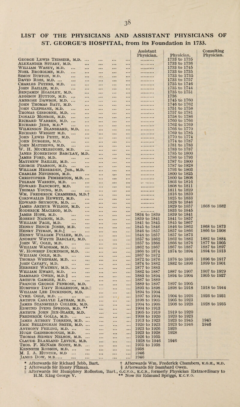 3$ LIST OF THE PHYSICIANS AND ASSISTANT PHYSICIANS OF ST. GEORGE’S HOSPITAL, from its Foundation in 1733. George Tewis Teissier, m.d. ... Alexander Stuart, m.d, William Wasey, m.d. Noel Broxolme, m.d. Simon Burton, m.d. David Ross, m.d. Charles Peters, m.d. John Baillie, m.d. . Benjamin Hoadley, m.d. Addison Hutton, m.d. Ambrose Dawson, m.d. ... John Thomas Batt, m.d. John Clephane, m.d. Thomas Gisborne, m.d. Donald Monroe, m.d. Richard Warren, m.d. ... Richard Jebb, m.d.* . Wilkinson Blanshard, m.d. Richard Wright m.d. John Tewis Petit, m.d. John Burgess, m.d. John Matthews, m.d. W. H. Mucklestone, m.d. James Robertson Barclay, m.d. James Ford, m.d. . Matthew Baillie, m.d. George Pearson, m.d. William Heberden, Jun., m.d. Charles Nevinson, m.d. Christopher Pemberton, m.d. ... Pelham Warren, m.d. Edward Bancroft, m.d. Thomas Young, m.d. Wm. Frederick Chambers, m.d.| Cornwallis Hewett, m.d. Edward Seymour, m.d. James Arthur Wilson, m.d. ... Roderick Macleod, m.d. James Hope, m.d. . Robert Naerne, m.d. William Page, m.d. Henry Bence Jones, m.d. Henry Pitman, m.d.J . Henry William Fuller, m.d. ... Andrew Whyte Barclay, m.d. John W. Ogle, m.d. William Wadham, m.d. W. Howship Dickinson, m.d. William Ogle, m.d. Thomas Whipham, m.d. John Cavafy, m.d. Herbert Watney, m.d. William Ewart, m.d. Isambard Owen, m.d.§ Arthur Gamgee, m.d. Francis George Penrose, m.d. Humphry Davy Rolleston, m.d.|| William Tee Dickinson, m.d. Cyril Ogle, m.d. ... Arthur Carlyle Tatham, m.d. James Stansfield Collier, m.d. Edmund Ivens Spriggs, m.d. ** Arthur John Jex-Blake, m.d. Frederick Golla, m.d. James Aubrey Torrens, m.d. ... Eric Bellingham Smith, m.d. ... Anthony Feiling, m.d. ... Hugh Gainsborough, m.d. Thomas Sidney Nelson, m.b. ... Claude Blaxland Tevick, m.b. Thos. F. McNalr Scott, m.b. ... Kenneth Robson, m.d. M. I. A. Hunter, m.d . James Dow, m.b. Assistant Physician. 1834 to 1839 1839 to 1841 1841 to 1845 1845 to 1846 1846 to 1857 1848 to 1857 1857 to 1862 1857 to 1866 1862 to 1867 1866 to 1874 1867 to 1872 1872 to 1876 1874 to 1882 1877 to 1883 1882 to 1887 1883 to 1894 1887 to 1889 1889 to 1897 1893 to 1898 1894 to 1904 1897 to 1904 1898 to 1905 1904 to 1908 1904 to 1913 1905 to 1919 1908 to 1920 1913 to 1923 1920 to 1923 1923 to 1926 1923 to 1928 1926 to 1935 1928 to 1946 1935 to 1938 1938 1946 1946 Physician. 1733 to 1735 1733 to 1736 1733 to 1745 1733 to 1735 1733 to 1735 1733 to 1757 1735 to 1746 1735 to 1744 1735 to 1751 1736 , 1745 to 1760 1746 to 1762 1751 to 1758 1757 to 1781 1758 to 1786 1760 to 1766 1762 to 1769 1766 to 1770 1769 to 1785 1770 to 1774 1774 to 1787 1781 to 1783 1783 to 1787 1785 to 1800 1786 to 1793 1787 to 1800 1787 to 1828 1793 to 1803 1800 to 1825 1800 to 1808 1803 to 1816 1808 to 1811 1811 to 1829 1816 to 1839 1825 to 1833 1828 to 1846 1829 to 1857 1833 to 1845 1839 to 1841 1841 to 1857 1845 to 1867 1846 to 1862 1857 to 1866 1857 to 1873 1862 to 1882 1866 to 1876 1867 to 1887 1874 to 1894 1876 to 1896 1882 to 1898 1887 to 1907 1894 to 1904 1897 to 1905 1898 to 1918 1904 to 1926 1905 to 1923 1908 to 1928 1919 to 1920 1920 to 1923 1923 to 1945 1923 to 1946 1926 1928 1946 j Consulting Physician. 1868 to 1882 1868 to 1873 1866 to 1908 1882 to 1884 1877 to 1905 1887 to 1897 1894 to 1913 1896 to 1917 1899 to 1901 1907 to 1929 1905 to 1927 1918 to 1944 1926 to 1931 1928 to 1935 1945 1948 * Afterwards Sir Richard Jebb, Bart. t Afterwards Wm. Frederick Chambers, k.g.h., m.d. $ Afterwards Sir Henry Pitman. § Afterwards Sir Isambard Owen. || Afterwards Sir Humphrey Rolleston, Bart., G.c.v.o., k.c.b., formerly Physician Extraordinary to