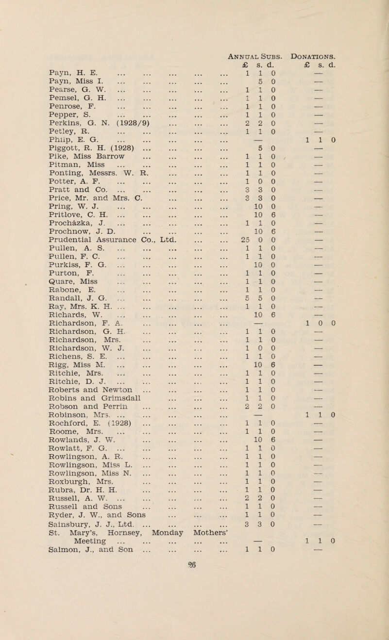 £ s. d. £ s. d. Payn, H. E. 1 1 0 — Payn, Miss I. 5 0 — Pearse, G. W. 1 X 0 — Pemsel, G. H. 1 1 0 — Penrose, P. 1 1 0 — Pepper, S. 1 1 0 — Perkins, G. N. (1928/9) 2 2 0 — Petley, R. 1 1 0 — Phiip, E. G. — 1 1 0 Piggott, R. H. (1928) ... 5 0 — Pike, Miss Barrow 1 1 0 / — Pitman, Miss 1 1 0 — Ponting, Messrs. W. R. 1 1 0 — Potter, A. F. 1 0 0 — Pratt and Co. • . o 3 3 0 -— Price, Mr. and Mrs. C. 3 3 0 — Pring, W. J. O • • 10 0 — Pritlove, C. H. 10 6 — Prochazka, J. 1 1 0 — Prochnow, J. D. 10 6 — Prudential Assurance Co., Ltd. 25 0 0 — Pullen, A. S. 1 1 0 — Pullen, F. C. 1 1 0 — Purkiss, F. G. 10 0 — Purton, F. 1 1 0 — Quare, Miss 1 1 0 — Rabone, E. 1 1 0 — Randall, J. G. 5 5 0 — Ray, Mrs. K. H. ... 1 1 0 — Richards, W. 10 6 — Richardson, F. A. — 1 0 0 Richardson, G. H, 1 1 0 —- Richardson, Mrs. 1 1 0 — Richardson, W. J. 1 0 0 — Richens, S. E. 1 1 0 — Rigg, Miss M. 10 6 — Ritchie, Mrs. 1 1 0 — Ritchie, D. J. 1 1 0 — Roberts and Newton 1 1 0 — Robins and Grimsdall 1 1 0 — Robson and Perrin 2 2 0 — Robinson. Mrs. ... — 1 1 0 Rochford, E. (1928) 1 1 0 — Roome, Mrs. 1 1 0 — Rowlands, J. W. 10 6 ■-— Rowlatt, F. G. 1 1 0 — Rowlingson, A. R. 1 1 0 — Rowlingson, Miss L. 1 1 0 — Rowlingson, Miss N. 1 1 0 — Roxburgh, Mrs. 1 1 0 — Rubra, Dr. H. H. 1 1 0 — Russell, A. W. 2 2 0 — Russell and Sons ... 1 1 0 — Ryder, J. W., and Sons o . . 1 1 0 — Sainsbury, J. J., Ltd. ... 3 3 0 — St. Mary’s, Hornsey, Monday Mothers’ Meeting — 1 1 0 Salmon, J., and Son 1 1 0 —