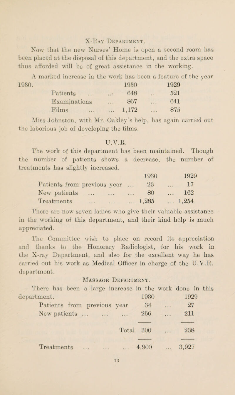 X-Ray Department. Now that the new Nurses' Home is open a second room has been placed at the disposal of this department, and the extra space thus afforded will be of great assistance in the working. A marked increase in the work has been a feature of the year 1930. 1930 1929 Patients 648 521 Examinations 867 641 Films ... 1,172 875 Miss Johnston, with Mr. Oakley’s help, has again carried out the laborious job of developing the films. U.V.R. The work of this department has been maintained. Though the number of patients shows a decrease, the number of treatments has slightly increased. 1930 1929 Patients from previous year 23 17 New patients 80 ... 162 Treatments ... 1,285 ... 1,254 There are now seven ladies who give their valuable assistance in the working of this department, and their kind help is much appreciated. The Committee wish to place on record its appreciation and thanks to the Honorary Radiologist, for his work in the X-ray Department, and also for the excellent way he has carried out his work as Medical Officer in charge of the U.V.R. department. Massage Department. There has been a large increase in the work done in this department. 1930 1929 Patients from previous year 34 27 New patients ... 266 211 Total 300 238 Treatments 4,900 ... 3,927