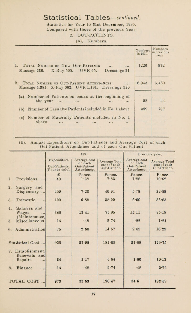 Statistical Tables—continued. Statistics for Year to 31st December, 1930. Compared with those of the previous Year. 2. OUT-PATIENTS. (A). Numbers. Numbers in 1930. Numbers in previous year. 1. Total Number of New Out-Patiknts Massage 236. X-Ray 505, UVR 65, Dressings 21 1226 972 2. Total Number of Out-Patient Attendances Massage 4,381. X-Ray 662. UYR 1,181. Dressings 320 6,943 5,480 (a) Number of Patients on books at the beginning of the year 58 44 (b) Number of Casualty Patients included in No. 1 above 399 277 (c) Number of Maternity Patients included in No. 1 above ... . *« ••• ... .«« — — (B). Annual Expenditure on Out-Patients and Average Cost of each Out-Patient Attendance and of each Out-Patient. 1930. Previous year. Expenditure on Out-Patients. (Pounds only). Average cost of each Out-Patient Attendance. Average Total cost of each Out-Patient. Average cost of each Out-Patient Attendance. Average Total cost of each Out-Patient. £ Pence. Pence. Pence Penee. 1. Provisions ... 40 1-38 7-83 1-88 10-62 2. Surgery and Dispensary ... 209 7-23 40-91 5-78 32-59 3. Domestic 199 6 88 38-99 6 00 33-83 4. Salaries and Wages 388 13-41 75 95 15T1 85-18 5. (Maintenance] Miscellaneous 14 •48 2-74 •22 1-24 6. Administration 75 2-60 14 67 2-89 16-29 Statistical Cost ... 925 31-98 181-09 31-88 179-75 7. Establishment, Renewals and Repairs 34 I'll 6-64 1-80 1012 8. Finance 14 •48 2-74 •48 2-72 TOTAL COST ... 973 33-63 190-47 34-6 192-59