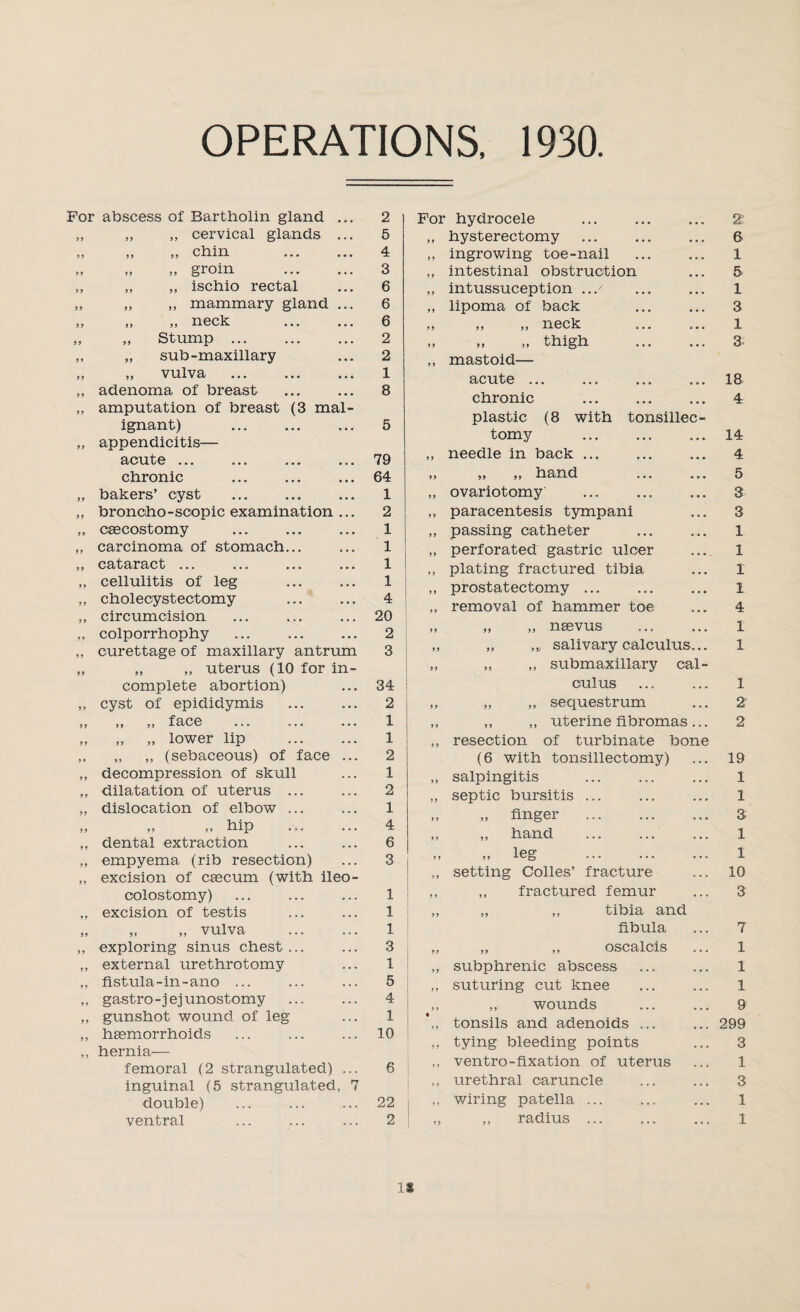 OPERATIONS, 1930 For abscess of Bartholin gland ... „ ,, „ cervical glands ... ,» >, ,» chin ... ... „ „ „ groin . ,, „ „ ischio rectal „ ,, ,, mammary gland ... ,, ft ff neck ... ... „ ,, Stump ... „ „ sub-maxillary ,, ,, vulva ... ... ... ,, adenoma of breast ,, amputation of breast (3 mal¬ ignant) „ appendicitis— aoute ... ... ... ... chronic „ bakers’ cyst „ broncho-scopic examination ... „ csecostomy ,, carcinoma of stomach... ,, cataract ... ... ... ... ,, cellulitis of leg „ cholecystectomy „ circumcision ,, colporrhophy ,, curettage of maxillary antrum „ „ ,, uterus (10 for in¬ complete abortion) „ cyst of epididymis ,, ,, ,, facg ... ... ... „ ,, „ lower lip ,, „ „ (sebaceous) of face ... ,, decompression of skull „ dilatation of uterus ... „ dislocation of elbow ... 99 99 9 9 hip ... ... ,, dental extraction „ empyema (rib resection) ,, excision of caecum (with ileo- oolostomy) ,, excision of testis „ „ „ vulva . ,, exploring sinus chest... ,, external urethrotomy ,, fistula-in-ano ... ,, gastro-jej unostomy „ gunshot wound of leg ,, haemorrhoids ,, hernia— femoral (2 strangulated) ... inguinal (5 strangulated. 7 double) ventral 2 5 4 3 6 6 6 2 2 1 8 5 79 64 1 2 1 1 1 1 4 20 2 3 34 2 1 1 2 1 O 1 4 6 3 1 1 1 3 1 5 4 1 10 6 22 2 For hydrocele . ,, hysterectomy ,, ingrowing toe-nail ,, intestinal obstruction ,, intussuception ../ ,, lipoma of back ,, ,, 99 neck ... ... 9 9 99 9 9 thigh ... ... ,, mastoid— acute ... ... ... ... chronic plastic (8 with tonsillec¬ tomy . ,, needle in back ... 99 99 99 hand ... ... ,, ovariotomy ,, paracentesis tympani ,, passing catheter ,, perforated gastric ulcer ,, plating fractured tibia ,, prostatectomy ... ,, removal of hammer toe „ „ „ naevus . „ „ salivary calculus... ,, „ ,, submaxillary cal¬ culus ,, „ ,, sequestrum ,, ,, „ uterine fibromas... ,, resection of turbinate bone (6 with tonsillectomy) ,, salpingitis „ septic bursitis ... » „ finger .. „ „ hand . Ipcr J) 9 9 * * • • • • • • • ,, setting Colles’ fracture ,, ,, fractured femur ,, ,, „ tibia and fibula ,, „ „ oscalcis ,, subphrenic abscess ,, suturing cut knee ,, „ wounds ,, tonsils and adenoids ... ,, tying bleeding points ,, ventro-fixation of uterus ,, urethral caruncle ,, wiring patella ... ,, ,, radius ... 2 6 1 5 1 3 1 3 18 4 14 4 5 3 3 1 1 1 1 4 1 1 1 2 2 19 1 1 3 1 1 10 3 7 1 1 1 9 299 3 1 3 1 1