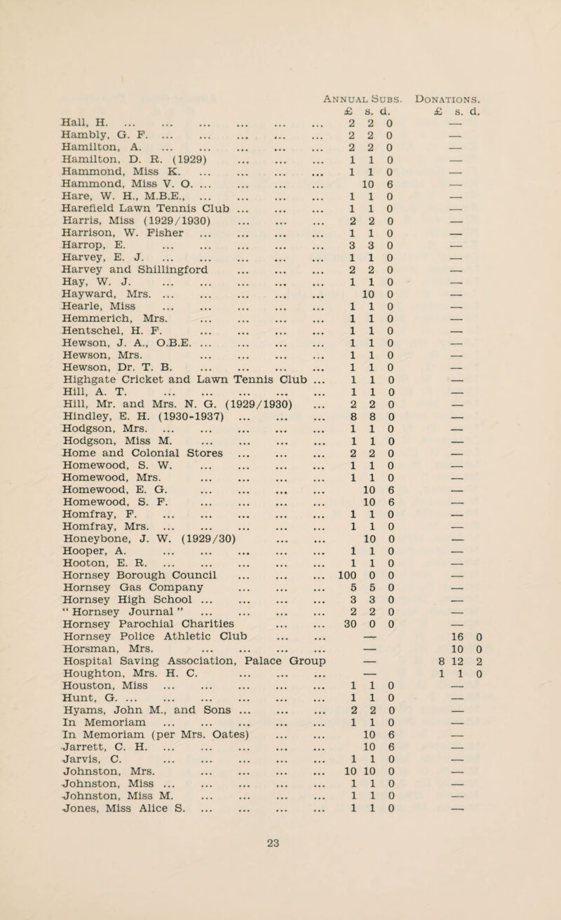 Hall, H. Hambly, G. F. Hamilton, A. Hamilton, D. R. (1929) Hammond, Miss K, Hammond, Miss V. O. ... Hare, W. H„ M.B.E. Harefleld Lawn Tennis Club Harris, Miss (1929/1930) Harrison, W. Fisher Harrop, E. Harvey, E. J. Harvey and Shillingford Hay, W. J. Hayward, Mrs. ... Hearle, Miss Hemmerich, Mrs. Hentschel, H. F. Hewson, J. A., O.B.E. Hewson, Mrs. Hewson, Dr. T. B. Highgate Cricket and Lawn Tennis Club Hill, A. T. Hill, Mr. and Mrs. N. G. (1929/1930) Hindley, E. H. (1930-1937) . Hodgson, Mrs. Hodgson, Miss M. . Home and Colonial Stores Homewood, S. W. Homewood, Mrs. Homewood, E. G. Homewood, S. F. Homfray, F. Homfray, Mrs. Honeybone, J. W. (1929/30) Hooper, A. Hooton, E. R. Hornsey Borough Council Hornsey Gas Company Hornsey High School ... “Hornsey Journal” Hornsey Parochial Charities Hornsey Police Athletic Club Horsman, Mrs. Hospital Saving Association, Palace Group Houghton, Mrs. H. C. Houston, Miss Hunt, G. ... Hyams, John M., and Sons ... In Memoriam In Memoriam (per Mrs. Oates) Jarrett, C. H. Jarvis, C. Johnston, Mrs. Johnston, Miss ... Johnston, Miss M. Jones, Miss Alice S. £ s. d. 2 2 0 2 2 1 1 2 2 1 1 1 1 2 1 3 1 2 1 1 1 1 1 1 1 1 1 2 1 1 2 1 3 1 2 1 1 1 1 1 1 1 1 1 2 1 1 2 1 1 10 10 1 1 1 1 1 1 1 1 1 1 10 6 0 0 0 0 0 0 0 0 10 0 0 0 0 0 0 0 0 0 0 8 8 0 0 0 0 0 0 6 6 0 0 10 0 1 1 1 1 100 0 0 5 5 0 3 3 2 2 0 0 0 0 30 0 0 1 1 1 1 2 2 1 1 0 0 0 0 10 6 10 6 110 10 10 0 0 0 0 £ s. d. 16 0 10 0 8 12 2 110