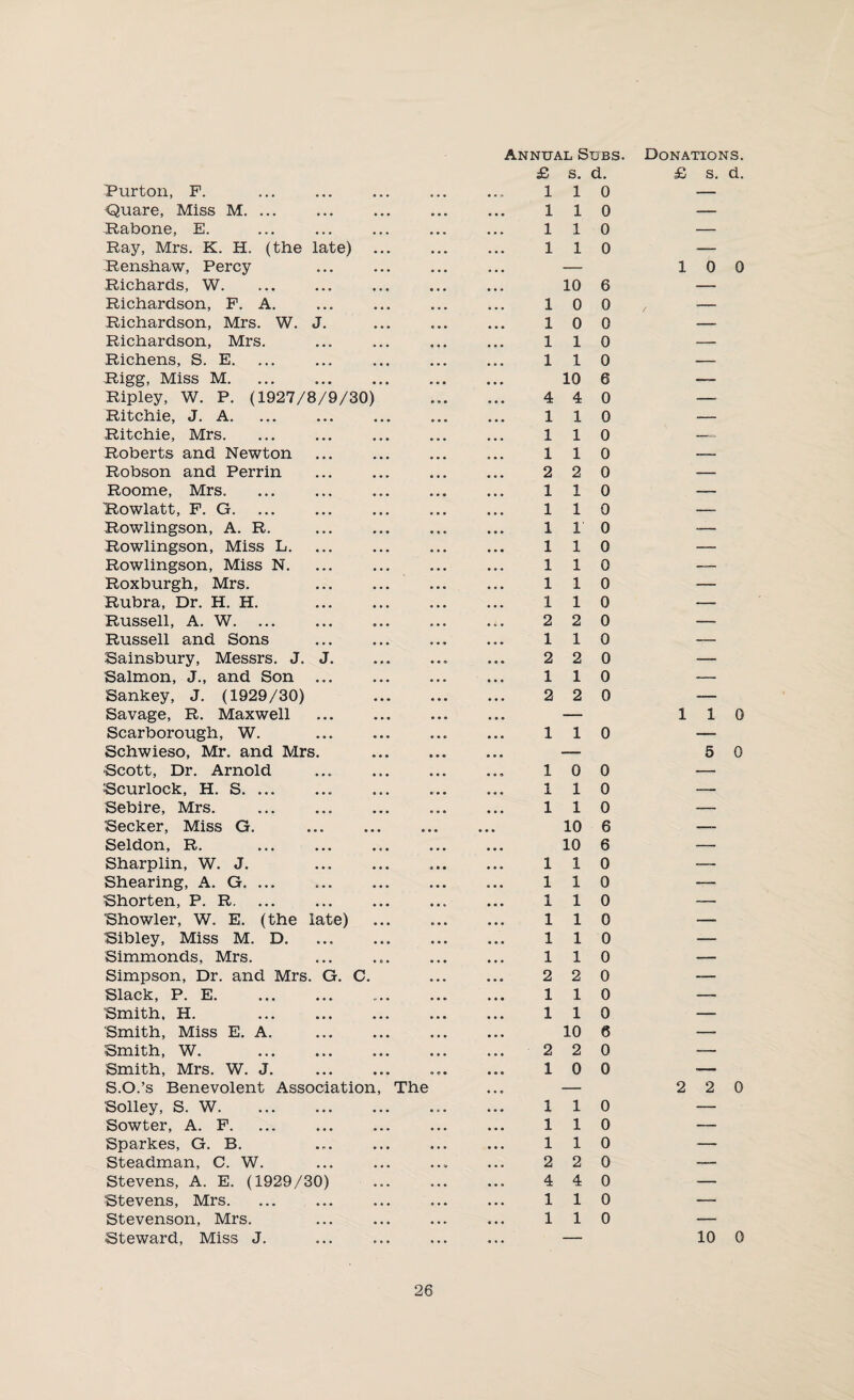 Purton, P. Quare, Miss M. ... Rabone, E. Ray, Mrs. K. H. (the late) Renshaw, Percy Richards, W. Richardson, P. A. Richardson, Mrs. W. J. Richardson, Mrs. Richens, S. E. Rigg, Miss M. Ripley, W. P. (1927/8/9/30) Ritchie, J. A. Ritchie, Mrs. Roberts and Newton Robson and Perrin Roome, Mrs. Rowlatt, P. G. Rowlingson, A. R. Rowlingson, Miss L. Rowlingson, Miss N. Roxburgh, Mrs. Rubra, Dr. H. H. Russell, A. W. Russell and Sons Sainsbury, Messrs. J. J. Salmon, J., and Son ... Sankey, J. (1929/30) Savage, R. Maxwell . Scarborough, W. Schwieso, Mr. and Mrs. Scott, Dr. Arnold Scurlock, H. S. ... Sebire, Mrs. Seeker, Miss G. Seldon, R. . Sharplin, W. J. . Shearing, A. G. ... Shorten, P. R. Showier, W. E. (the late) Sibley, Miss M. D. Simmonds, Mrs. Simpson, Dr. and Mrs. G. C. Slack, P. E. Smith, H. Smith, Miss E. A. Smith, W. . Smith, Mrs. W. J. S.O.’s Benevolent Association, The Solley, S. W. Sowter, A. F. Sparkes, G. B. Steadman, C. W. Stevens, A. E. (1929/30) Stevens, Mrs. Stevenson, Mrs. Steward, Miss J. Annual Subs. £ s. d. 110 110 110 110 10 6 10 0 10 0 110 110 10 6 4 4 0 110 110 110 2 2 0 110 110 110 110 110 110 110 2 2 0 110 2 2 0 110 2 2 0 110 10 0 110 110 10 6 10 6 110 110 110 110 110 110 2 2 0 110 110 10 6 2 2 0 10 0 110 110 110 2 2 0 4 4 0 110 110 Donations. £ s. d. 10 0 110 5 0 2 2 0 10 0
