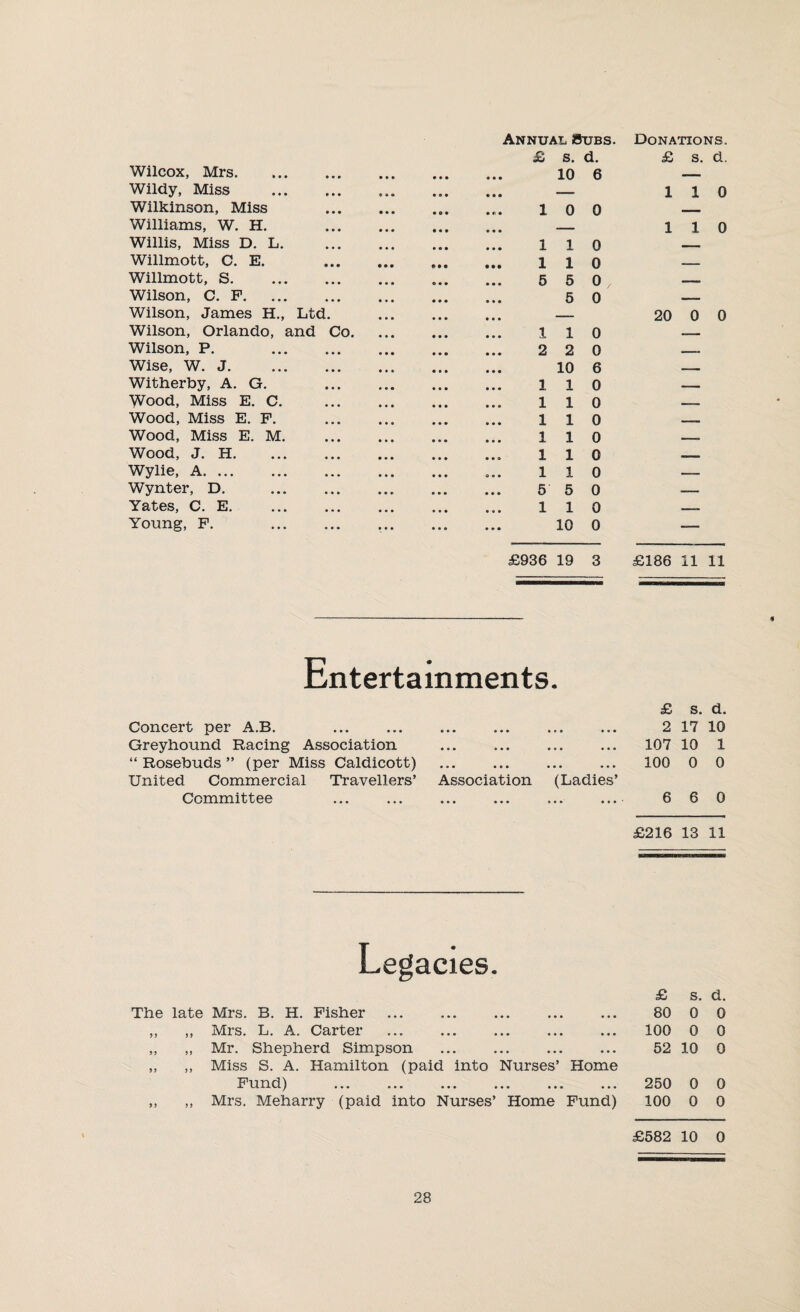 Wilcox, Mrs. Wildy, Miss . Wilkinson, Miss Williams, W. H. Willis, Miss D. L. Willmott, C. E. Willmott, S. Wilson, C. F. Wilson, James H., Ltd. Wilson, Orlando, and Co. Wilson, P. Wise, W. J. Witherby, A. G. Wood, Miss E. C. Wood, Miss E. P. Wood, Miss E. M. Wood, J. H. Wylie, A. Wynter, D. Yates, C. E. Young, P. Annual SSubs. £ s. d. 10 6 10 0 110 110 5 5 0, 5 0 110 2 2 0 10 6 110 110 110 110 110 110 5 5 0 110 10 0 £936 19 3 Entertainments. Concert per A.B. Greyhound Racing Association “Rosebuds” (per Miss Caldicott) United Commercial Travellers’ Association (Ladies’ Committee Legacies. The late Mrs. B. H. Fisher ,, ,, Mrs. L. A. Carter ,, ,, Mr. Shepherd Simpson „ ,, Miss S. A. Hamilton (paid into Nurses’ Home Fund) J- VA A A VA t • • • ••• ••• ••• ••• ••• ,, ,, Mrs. Meharry (paid into Nurses’ Home Fund) Donations. £ s. d. 110 110 20 0 0 £186 11 11 £ s. d. 2 17 10 107 10 1 100 0 0 6 6 0 £216 13 11 £ s. d. 80 0 0 100 0 0 52 10 0 250 0 0 100 0 0 £582 10 0