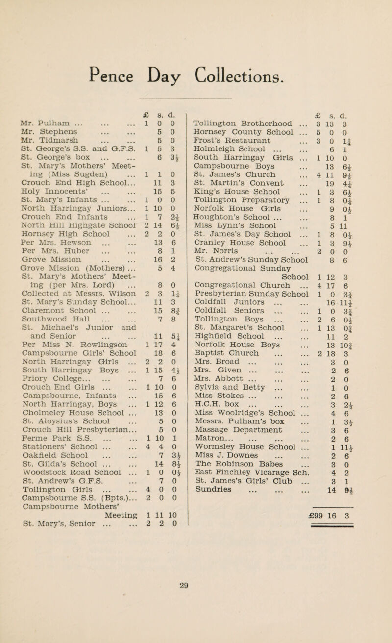 Pence Day Collections. £ s. d. £ s. d. Mr. Pulham ... 1 0 0 Tollington Brotherhood ... 3 13 3 Mr. Stephens 5 0 Hornsey County School ... 5 0 0 Mr. Tidmarsh 5 0 Frost’s Restaurant • • • 3 0 If St. George’s S.S. and G.F.S. 1 5 3 Holmleigh School ... ... 6 1 St. George’s box 6 3* South Harringay Girls . . . 1 10 0 St. Mary’s Mothers’ Meet- Campsbourne Boys . .. 13 6* ing (Miss Sugden) 1 1 0 St. James’s Church ... 4 11 9* Crouch End High School... 11 3 St. Martin’s Convent 19 4f Holy Innocents’ 15 5 King’s House School ... 1 3 6* St. Mary’s Infants ... 1 0 0 Tollington Preparatory ... 1 8 Of North Harringay Juniors... 1 10 0 Norfolk House Girls ... 9 0* Crouch End Infants 1 7 2* Houghton’s School ... ... 8 1 North Hill Highgate School 2 14 6* Miss Lynn’s School ... 5 11 Hornsey High School 2 2 0 St. James’s Day School ... 1 8 0* Per Mrs. Hewson 13 6 Cranley House School ... 1 3 9* Per Mrs. Huber 8 1 Mr. Norris 2 0 0 Grove Mission 16 2 St. Andrew’s Sunday School 8 6 Grove Mission (Mothers) ... 5 4 Congregational Sunday St. Mary’s Mothers’ Meet- School 1 12 3 ing (per Mrs. Lord) 8 0 Congregational Church ... 4 17 6 Collected at Messrs. Wilson 2 3 u Presbyterian Sunday School 1 0 3| St. Mary’s Sunday School... 11 3 Coldfall Juniors ... 16 11* Claremont School ... 15 8| Coldfall Seniors 1 0 3f Southwood Hall 7 8 Tollington Boys ... 2 6 o* St. Michael’s Junior and St. Margaret’s School ... 1 13 Of and Senior 11 5f Highfield School ... 11 2 Per Miss N. Rowlingson 1 17 4 Norfolk House Boys ... 13 lOf Campsbourne Girls’ School 18 6 Baptist Church ... 2 18 3 North Harringay Girls 2 2 0 Mrs. Broad ... ... 3 0 South Harringay Boys 1 15 4* Mrs. Given. • • • 2 6 Priory College. 7 6 Mrs. Abbott ... ... 2 0 Crouch End Girls ... 1 10 0 Sylvia and Betty ... ... 1 0 Campsbourne, Infants 15 6 Miss Stokes ... ... 2 6 North Harringay, Boys 1 12 6 H.C.H. box . ... 3 2* Cholmeley House School ... 13 0 Miss Woolridge’s School ... 4 6 St. Aloysius’s School 5 0 Messrs. Pulham’s box ... 1 3* Crouch Hill Presbyterian... 5 0 Massage Department ... 3 6 Perme Park S.S. 1 10 1 Matron... ... 2 6 Stationers’ School ... 4 4 0 Wormsley House School 1 11* Oakfield School 7 3* Miss J. Downes 2 6 St. Gilda’s School ... 14 8* The Robinson Babes 3 0 Woodstock Road School ... 1 0 0* East Finchley Vicarage Sch. 4 2 St. Andrew’s G.F.S. 7 0 St. James’s Girls’ Club 3 1 Tollington Girls 4 0 0 Sundries . ... 14 9* Campsbourne S.S. (Bpts.)... 2 0 0 Campsbourne Mothers’ Meeting 1 11 10 £99 16 3 St. Mary’s, Senior ... 2 2 0