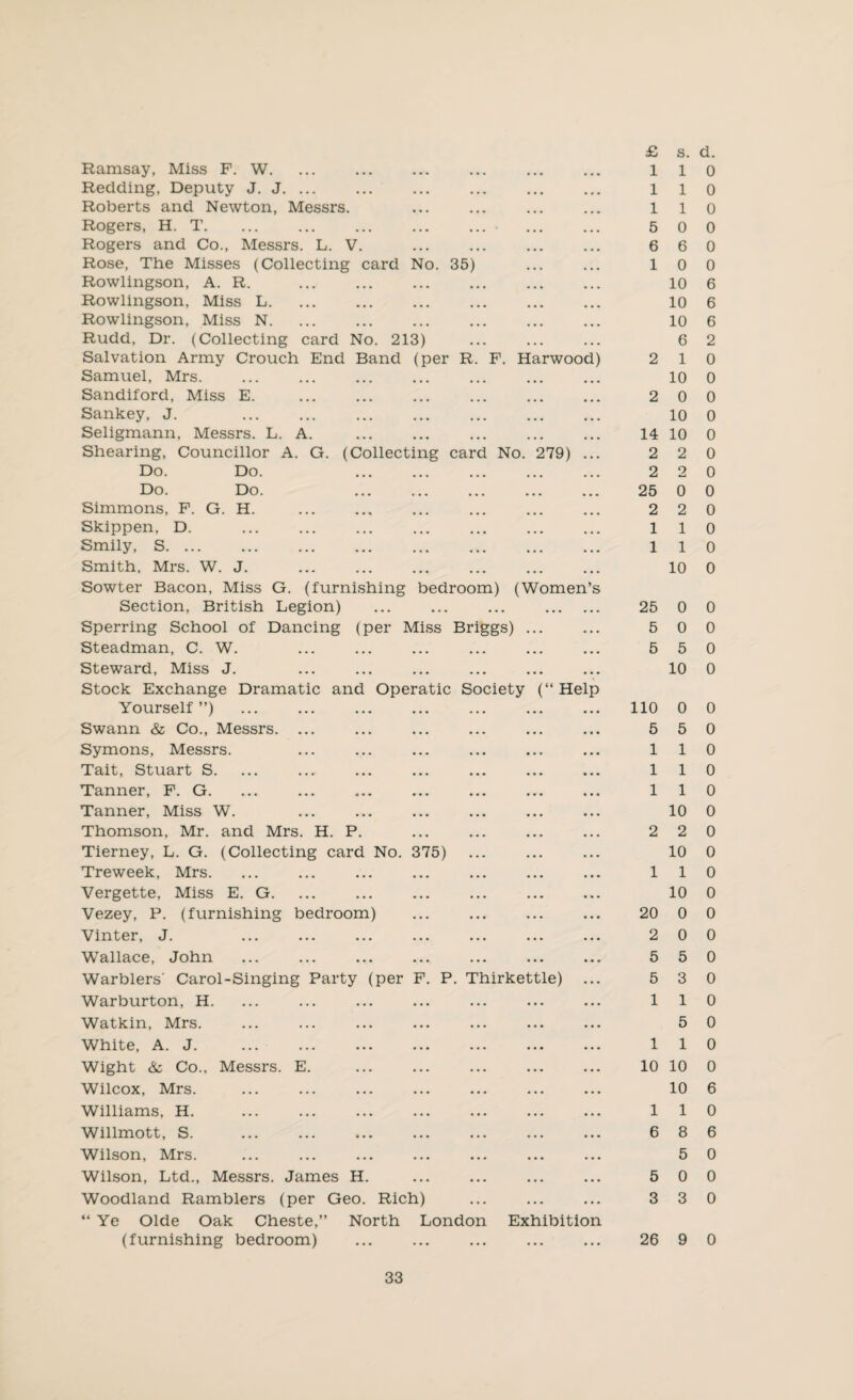 £ s. Ramsay, Miss F. W. ... ... ... ... ... ... l l Redding, Deputy J. J. ... ... ... ... ... ... l 1 Roberts and Newton, Messrs. ... ... ... ... 1 1 Rogers, H. T.• . 5 0 Rogers and Co., Messrs. L. V. . 6 6 Rose, The Misses (Collecting card No. 35) ... ... 1 0 Rowlingson, A. R. ... ... ... ... ... ... 10 Rowlingson, Miss L. 10 Rowlingson, Miss N. 10 Rudd, Dr. (Collecting card No. 213) ... ... ... 6 Salvation Army Crouch End Band (per R. F. Harwood) 2 1 Samuel, Mrs. 10 Sandiford, Miss E. ... ... ... ... ... ... 2 0 Sankey, J. . 10 Seligmann, Messrs. L. A. ... ... ... ... ... 14 10 Shearing, Councillor A. G. (Collecting card No. 279) ... 2 2 Do. Do. . 2 2 Do. Do. . 25 0 Simmons, F. G. H. . 2 2 Skippen, D. ... ... ... ... ... ... ... l l Smily, S. 1 1 Smith, Mrs. W. J. ... ... ... ... ... ... 10 Sowter Bacon, Miss G. (furnishing bedroom) (Women’s Section, British Legion) ... ... ... . 25 0 Sperring School of Dancing (per Miss Briggs) ... ... 5 0 Steadman, C. W. ... ... ... ... ... ... 5 5 Steward, Miss J. ... ... ... ... ... ... 10 Stock Exchange Dramatic and Operatic Society (“ Help Yourself”) . 110 0 Swann & Co., Messrs. ... ... ... ... ... ... 5 5 Symons, Messrs. ... ... ... ... ... ... 1 1 Tait, Stuart S. ... ... ... ... ... ... ... 1 1 Tanner, F. G. ... ... ... ... ... ... ... 1 1 Tanner, Miss W. ... ... ... ... ... ... 10 Thomson, Mr. and Mrs. H. P. ... ... ... ... 2 2 Tierney, L. G. (Collecting card No. 375) ... ... ... 10 Treweek, Mrs. ... ... ... ... ... ... ... 1 1 Vergette, Miss E. G. ... ... ... ... ... ... 10 Vezey, P. (furnishing bedroom) ... ... ... ... 20 0 Vinter, J. ... ... ... ... ... ... ... 2 0 Wallace, John ... ... ... ... ... ... ... 5 5 Warblers' Carol-Singing Party (per F. P. Thirkettle) ... 5 3 Warburton, H. ... ... ... ... ... ... ... 1 1 Watkin, Mrs. ... ... ... ... ... ... ... 5 White, A. J. 1 1 Wight & Co., Messrs. E. ... ... ... ... ... 10 10 Wilcox, Mrs. ... ... ... ... ... ... ... 10 Williams, H. ... ... ... ... ... ... ... 1 1 Willmott, S. 6 8 Wilson, Mrs. ... ... ... ... ... ... ... 5 Wilson, Ltd., Messrs. James H. ... ... ... ... 5 0 Woodland Ramblers (per Geo. Rich) ... ... ... 3 3 “ Ye Olde Oak Cheste,” North London Exhibition (furnishing bedroom) ... ... ... ... ... 26 9 d. 0 0 0 0 0 0 6 6 6 2 0 0 0 0 0 0 0 0 0 0 0 0 0 0 0 0 0 0 0 0 0 0 0 0 0 0 0 0 0 0 0 0 0 0 6 0 6 0 0 0 0