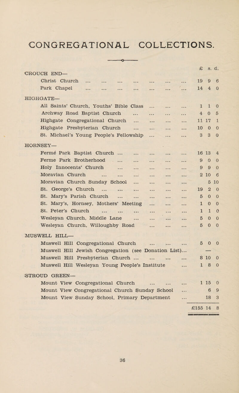 CONGREGATIONAL COLLECTIONS. —-o- £ CROUCH END— Christ Church . 19 Park Chapel . /... 14 HIGHGATE— All Saints’ Church, Youths’ Bible Class ... ... ... 1 Archway Road Baptist Church ... ... ... ... 4 Highgate Congregational Church . 11 Highgate Presbyterian Church. . 10 St. Michael’s Young People’s Fellowship ... ... ... 3 HORNSEY— Ferme Park Baptist Church. .. 16 Ferme Park Brotherhood ... ... ... ... ... 9 Holy Innocents’ Church ... ... ... ... ... 9 Moravian Church ... ... ... ... ... ... 2 Moravian Church Sunday School St. George’s Church . 19 St. Mary’s Parish Church ... ... ... ... ... 5 St. Mary’s, Hornsey, Mothers’ Meeting ... ... ... 1 St. Peter’s Church ... ... ... ... ... ... 1 Wesleyan Church, Middle Lane ... ... ... ... 5 Wesleyan Church, Willoughby Road ... ... ... 5 MUSWELL HILL— Muswell Hill Congregational Church ... ... ... 5 Muswell Hill Jewish Congregation (see Donation List)... Muswell Hill Presbyterian Church ... ... ... ... 8 Muswell Hill Wesleyan Young People’s Institute ... 1 STROUD GREEN— Mount View Congregational Church ... ... ... 1 Mount View Congregational Church Sunday School Mount View Sunday School, Primary Department s. d. 9 6 4 0 1 0 0 5 17 1 0 0 3 0 13 4 0 0 9 0 10 6 5 10 2 0 0 0 0 0 1 0 0 0 0 0 0 0 10 0 8 0 15 0 6 9 18 3 £155 14 8