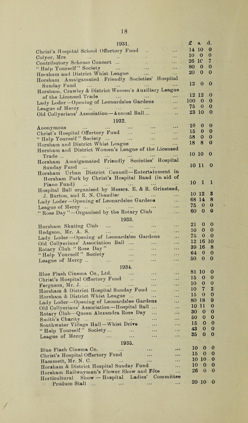 1931. Christ’s Hospital School Offertory Fund .. Colyer, Mrs Contributory Scheme Concert ... 11 Help Yourself ” Society Horsham and District Whist League ... Horsham Amalgamated Friendly Societies’ Hospital Sunday Fuud Horsham, Crawley & District Women’s Auxiliary League of the Licensed Trade Lady Loder—Opening of Leonardslee Gardens League of Mercy Old Collyerians’ Association—Annual Ball... 1932. Anonymous Christ’s Hospital Offertory Fund “ Help Yourself ” Society ... Horsham and District Whist League Horsham and District Women’s League of the Licensed Trade ... ... ••• ••• Horsham Amalgamated Friendly Societies’ Hospital Sunday Fund ... ... ••• Horsham Urban District Council—Entertainment in Horsham Park by Christ’s Hospital Band (in aid of Piano Fund) ... ... ••• Hospital Ball organised by Messrs. E. & R. Grinstead, J. Burton, and R. N. Chandler Lady Loder—Opening of Leonardslee Gardens League of Mercy ... “ Rose Day’’—Organised by the Rotary Club 1933. Horsham Skating Club Hodgson, Mr. A. S. Lady Loder—Opening of Leonardslee Gardens Old Collyerians’ Association Ball ... Rotary Club “Rose Day” “Help Yourself” Society League of Mercy .. 1934. Blue Flash Cinema Co., Ltd. Christ’s Hospital Offertory Fund Ferguson, Mr. J. ... Horsham & District Hospital Sunday Fund ... Horsham & District Whist League ... Lady Loder—Opening of Leonardslee Gardens Old Collyerians’ Association—Hospital Ball ... Rotary Club—Queen Alexandra Rose Day ... Smith’s Charity ... Southwater Village Hall —Whist Drive “Help Yourself” Society... League of Mercy 1935. Blue Flash Cinema Co. Christ’s Hospital Offertory Fund Hammett, Mr. N. C. Horsham & District Hospital Sunday Fund Horsham Railwaymen’s Flower Show and Fete Horticultural Show — Hospital Ladies’ Committee Produce Stall ... £ s. d. 14 10 0 10 0 0 26 1C 7 80 0 0 20 0 0 12 0 0 12 12 0 100 0 0 75 0 0 23 10 0 10 0 0 15 0 0 58 0 0 18 8 0 10 10 0 10 11 0 10 1 1 10 12 3 68 14 8 75 0 0 60 0 0 21 0 0 10 0 0 75 0 0 12 16 10 39 16 8 64 0 0 50 0 0 81 10 0 15 0 0 10 0 0 10 7 2 15 0 0 80 18 9 10 11 0 30 0 0 50 0 0 15 0 0 43 0 0 35 0 0 10 0 0 15 0 0 10 10 0 10 0 0 26 0 0 20 10 0