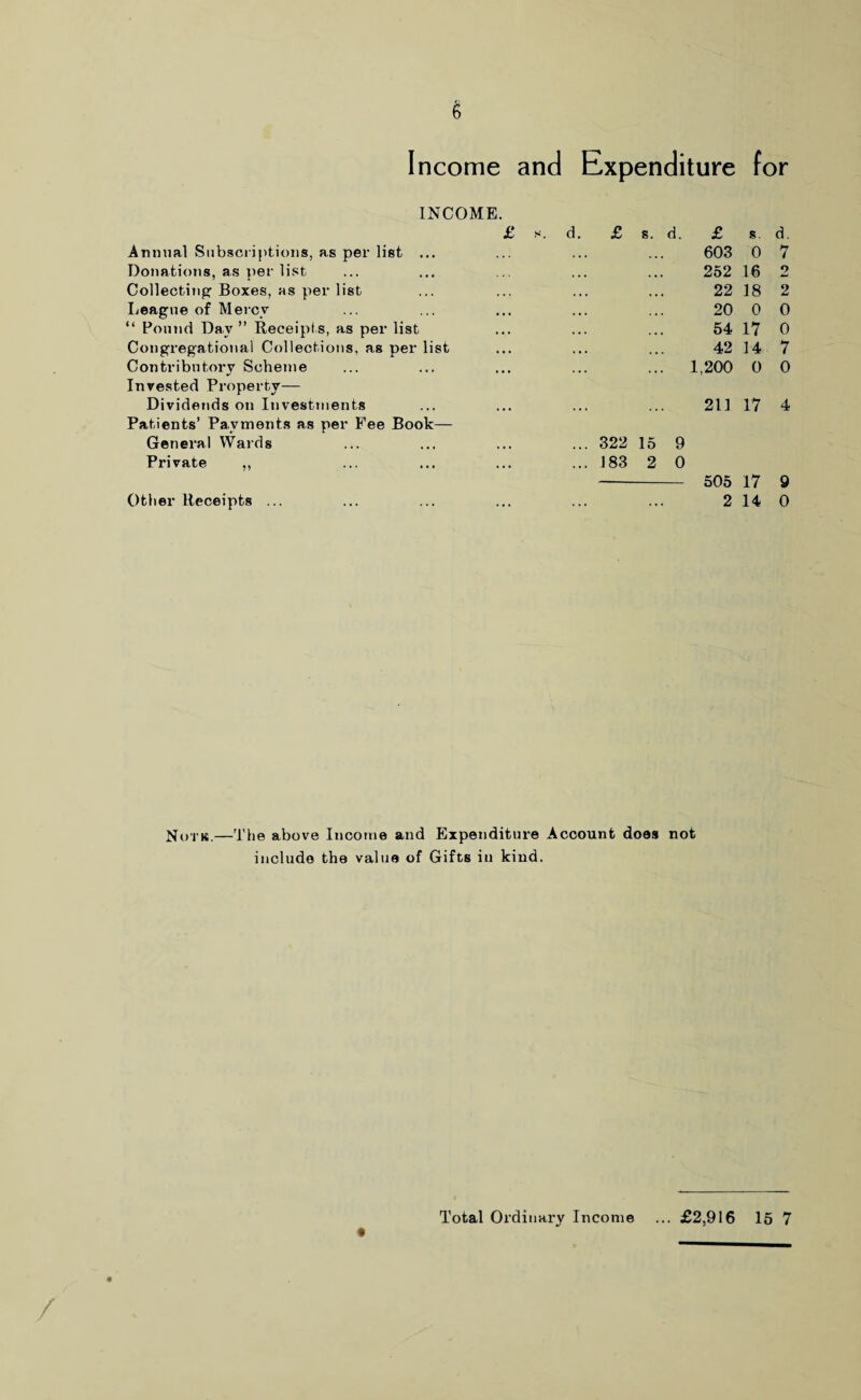 Income and Expenditure for INCOME. £ s. d. £ s. d. £ s. d. Annual Subscriptions, as per list ... 603 0 7 Donations, as per list 252 16 2 Collecting Boxes, as per list 22 18 2 League of Mercy 20 0 0 “ Pound Day ” Receipts, as per list 54 17 0 Congregational Collections, as per list 42 14 7 Contributory Scheme Invested Property— ... 1,200 0 0 Dividends on Investments Patients’ Payments as per Fee Book— 211 17 4 General Wards ... 322 15 9 Private ,, ... 183 2 0 -- 505 17 9 Other Receipts ... 2 14 0 Notk.—The above Income and Expenditure Account does not include the value of Gifts in kind. Total Ordinary Income ... £2,916 15 7