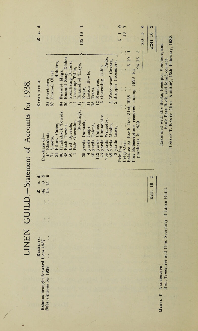 LINEN GUILD.—Statement of Accounts for 1938. n3 rH O 1> «C Cl 14 CO rH CO U5 CO rH rH rH «d 115 U5 © rH CO o rH *4 Cl «rt S£ 6i % 5= H X © © ■*3 — X — X C f*4 x 0) ■43 -43 © 5 o W ® a X O m © q 02 « j^. W *5 ® P 9E q W ® .q ■“ 2 £ si ^ X ^ qJ & O be® OP .s ^ eft rt r q « T3 x A ^ ©P, ® 2 ci > O O x © Sh si q o a; •« -43 H > O SHJ X l>4 ci - be -43 si u © Cu © -43 si ® A a r . /■ H CH <5 W C/2 hF O t'- M Cl © £ o rH t> 00 Cl CO CO Cl X be q x r-' © “ 04 <3 o X rO X M o q sc o « ^ o ^ 1> d CO X o J5 -2 £ a ® o X ® — Ci pq xjl Cu n tn I © 5 s. ^ 02 22 T3 ci © caq cq 00 o -* 115 -43 43 g CQ © p. © 43 43 © ' © S3 ~ S O rM „ . 9 * . «s o q a o -H q «j “ © 5 Q ►? O O 43 ,-T © “ © rO •2 O £ £ C$ O r*^ U5 »15 IX 'f Oi oo CO 05 43 X co © © o «44 oo co 05 be r~ *c rr •5 rO © > © © © xwxxxxxx 'P'orororcrarorc ciciciciciSjcjaikC iO ^ o M ^ *00 © 2 ci -q I—I J> 4>C q si CO .© 43 » X 6 ® >% = 43 S © X 04 cc o> CO 05 X q .2 ’ ' _Oh-2 © ® X * 4= ci q _q CQ © iH x q q ft ri 05 415 O 40 i> r#4 «fi « 05 Cl CO 4? <M 21 CL CO S 05 « —' © - a q 03 o hZ TJ ? oo E 00 c2 x g O qc 43 <d © u C © «» / Mabel F. Aldersmith, Examined with the Books, Receipts, Vouchers, and Hon. Treasurer and Hon. Secretary of Linen Guild. Hank Pass Book, and found correct, Horace T. Knott (Hon. Auditor), 13th February, 1939.