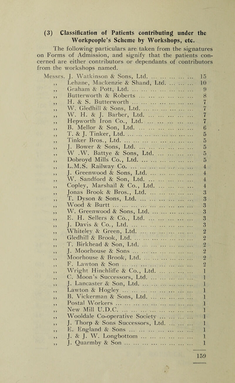 Workpeople’s Scheme by Workshops, etc. The following particulars are taken from the signatures on Forms of Admission, and signify that the patients con¬ cerned are either contributors or dependants of contributors from the workshops named. Messrs. J. Watkinson & Sons, Ltd. ,, Lehane, Mackenzie & Shand, Ltd. ,, Graham & Pott, Ltd. ,, Butterworth & Roberts . ,, H. & S. Butterworth . ,, W. Gledhill & Sons, Ltd. ,, W. H. & J. Barber, Ltd. ,, Hepworth Iron Co., Ltd. ,, B. Mellor & Son, Ltd. ,, T. & J. Tinker, Ltd. ,, Tinker Bros., Ltd. ,, J. Bower & Sons, Ltd. ,, W .W. Battye & Sons, Ltd. ... ,, Dobroyd Mills Co., Ltd. ,, L.M.S. Railway Co. ,, J. Greenwood & Sons, Ltd. ,, W. Sandford & Son, Ltd. ,, Copley, Marshall & Co., Ltd. ... ,, Jonas Brook & Bros., Ltd. ,, T. Dyson & Sons, Ltd. ,, Wood & Burtt. ,, W. Greenwood & Sons, Ltd. ,, E. H. Sellers & Co., Ltd. ,, J. Davis & Co., Ltd. ,, Whiteley & Green, Ltd. ,, Gledhill & Brook, Ltd. ,, T. Birkhead & Son, Ltd.. ,, J. Moorhouse & Sons. ,, Moorhouse & Brook, Ltd. ,, F. Lawton & Son . ,, Wright Hinchliffe & Co., Ltd. ... ,, C. Moon’s Successors, Ltd. ,, J. Lancaster & Son, Ltd. ,, Lawton & Hogley. ,, B. Vickerman & Sons, Ltd. ,, Postal Workers. ,, New Mill U.D.C. ,, Wooldale Co-operative Society ... ,, J. Thorp & Sons Successors, Ltd. ,, E. England & Sons . ,, J. & J. W. Longbottom . ,, J. Quarmby & Son. 15 10 9 8 7 7 7 7 G 5 4 4 4 4 3 3 3 3 3 3 2 2 2 2 2 2 1 1 1 1 1 1 1 1 1 1 1 1 159