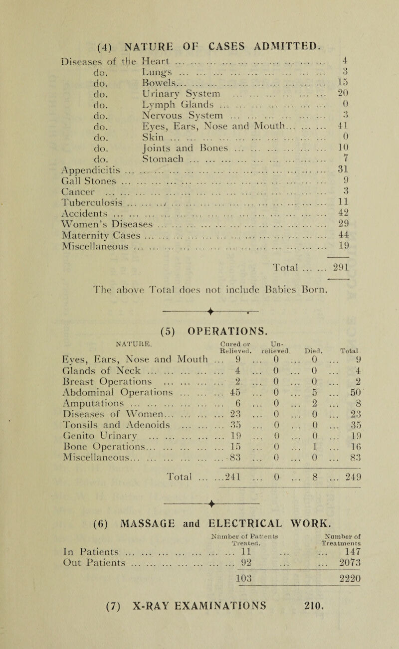 (4) NATURE OF CASES ADMITTED. Diseases of the Heart. do. Lung's . do. Bowels. do. Urinary System . do. Lymph Glands .... do. Nervous System . do. Eyes, Ears, Nose and Mouth. do. Skin . do. Joints and Bones . do. Stomach . 4 3 15 20 0 o O 41 0 10 7 Appendicitis. 31 Gall Stones. 9 Cancer . 3 Tuberculosis. 11 Accidents . 42 Women’s Diseases*. 29 Maternity Cases. 44 Miscellaneous . 19 Total. 291 The above Total does not include Babies Born. -^- (5) OPERATIONS. NATURE. Cured or Relieved. Un¬ relieved. Died. Total Eyes, Ears, Nose and Mouth ... 9 .. . 0 ... 0 9 Glands of Neck . ... 4 .. . 0 ... 0 4 Breast Operations . 2 . 0 ... 0 2 Abdominal Operations . ... 45 . 0 ... 5 ... 50 Amputations . ... 6 .. . 0 ... 2 ... 8 Diseases of Women. ...23 .. . 0 ... 0 ... 23 Tonsils and Adenoids . ... 35 . 0 ... 0 ... 35 Genito Urinary . ... 1 9 .. . 0 ... 0 ... 19 Bone Operations. ...15 .. . 0 ... 1 ... 16 Miscellaneous. ... •83 .. . 0 ... 0 ... 83 Total ... ...241 .. . 0 ... 8 ... 249 -f- (6) MASSAGE and ELECTRICAL WORK. Number of Parents Number of Treated. Treatments In Patients . 11 ... ... 147 Out Patients .. 92 . 2073 103 2220