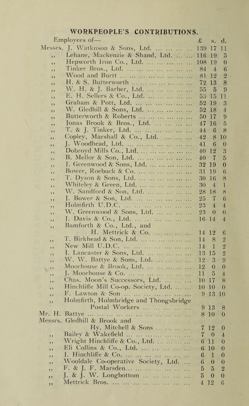 Employees of— £ s. d. Messrs. J. Watknson & Sons, Ltd. 139 17 11 ,, Lehane, Mackenzie & Shand, Ltd. 116 19 5 ,, Hepworth Iron Co., Ltd. 108 19 0 ,, Tinker Bros., Ltd. 84 4 6 ,, Wood and Burtt. 81 12 2 ,, H. & S. Butterworth. 72 13 8 ,, W. LI. & J. Barber, Ltd. 55 5 9 ,, E. H. Sellers & Co., Ltd. 53 15 11 ,, Graham & Pott, Ltd. 52 19 3 ,, W. Gledhill & Sons, Ltd. 52 18 4 ,, Butterworth & Roberts. 50 17 9 ,, Jonas Brook & Bros., Ltd. 47 16 5 ,, T. & J. Tinker, Ltd. 44 6 8 ,, Copley, Marshall & Co., Ltd. 42 8 10 ,, J. Woodhead, Ltd. 41 6 0 ,, Dobroyd Mills Co., Ltd. 40 12 3 ,, B. Mellor & Son, Ltd. 40 7 5 ,, J. Greenwood & Sons, Ltd. 32 19 0 ,, Bower, Roebuck & Co. 31 19 6 ,, T. Dyson & Sons, Ltd. 30 16 8 ,, Whiteley & Green, Ltd. 30 4 1 ,, W. Sandford & Son, Ltd. 28 18 8 ,, J. Bower & Son, Ltd. 25 7 6 ,, Holmfirth U.D.C. 23 4 4 ,, W. Greenwood & Sons, Ltd. 23 0 0 ,, J. Davis & Co., Ltd. 16 14 4 ,, Bamforth & Co., Ltd., and H. Mettrick & Co. 14 12 6 ,, T. Birkhead & Son, Ltd. 14 8 2 ,, New Mill U.D.C. 14 1 2 ,, 1. Lancaster & Sons, Ltd. 13 15 2 ,, W. W. Battye & Sons, Ltd. 12 3 9 , ,, Moor house & Brook, Ltd. 12 0 0 ,, J. Moorhouse & Co. 11 5 4 ,, Chas. Moon’s Successors, Ltd. 10 17 8 ,, Hinchliffe Mill Co-op. Society, Ltd. 10 10 0 ,, F. Lawton & Son . 9 13 10 ,, Holmfirth, Holmbridg-e and Thongsbridge Postal Workers . 9 13 8 Mr. LI. Battye. 8 10 0 Messrs. Gledhill & Brook and Hy. Mitchell & Sons . 7 12 0 ,, Bailey & Wakefield. 7 0 4 ,, Wright Hinchliffe & Co., Ltd. 6 11 0 ,, Eli Collins & Co., Ltd. 6 10 0 ,, I. Hinchliffe & Co. 6 1 0 ,, Wooldale Co-operative Society, Ltd. ... 6 0 0 ,, F. & J. F. Marsden. 5 5 2 ,, J. & J. W. Long-bottom . 5 0 0