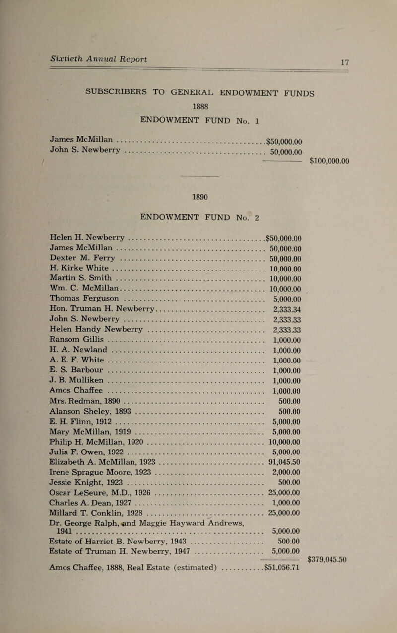 17 SUBSCRIBERS TO GENERAL ENDOWMENT FUNDS 1888 ENDOWMENT FUND No. 1 James McMillan.$50,000.00 John S. Newberry. 50,000.00 - $100,000.00 1890 ENDOWMENT FUND No. 2 Helen H. Newberry.$50,000.00 James McMillan... 50,000.00 Dexter M. Ferry . 50,000.00 H. Kirke White. 10,000.00 Martin S. Smith. 10,000.00 Wm. C. McMillan. 10,000.00 Thomas Ferguson . 5,000.00 Hon. Truman H. Newberry. 2,333.34 John S. Newberry. 2,333.33 Helen Handy Newberry . 2,333.33 Ransom Gillis. 1,000.00 H. A. Newland . 1,000.00 A. E. F. White. 1,000.00 E. S. Barbour. 1,000.00 J. B. Mulliken. 1,000.00 Amos Chaffee . 1,000.00 Mrs. Redman, 1890 . 500.00 Alanson Sheley, 1893 . 500.00 E. H. Flinn, 1912 . 5,000.00 Mary McMillan, 1919 . 5,000.00 Philip H. McMillan, 1920 . 10,000.00 Julia F. Owen, 1922 . 5,000.00 Elizabeth A. McMillan, 1923 . 91,045.50 Irene Sprague Moore, 1923 . 2,000.00 Jessie Knight, 1923 . 500.00 Oscar LeSeure, M.D., 1926 . 25,000.00 Charles A. Dean, 1927 . 1,000.00 Millard T. Conklin, 1928 .„. 25,000.00 Dr. George Ralph, <©nd Maggie Hayward Andrews, 1941 . 5,000.00 Estate of Harriet B. Newberry, 1943 . 500.00 Estate of Truman H. Newberry, 1947 . 5,000.00 -$379,045.50 Amos Chaffee, 1888, Real Estate (estimated) .$51,056.71