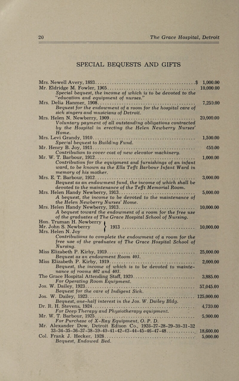 SPECIAL BEQUESTS AND GIFTS Mrs. Newell Avery, 1893.$ 1,000.00 Mr. Eldridge M. Fowler, 1905.. 10,000.00 Special bequest, the income of which is to be devoted to the “education and equipment of nurses Mrs. Delia Hanmer, 1908..... 7,250.00 Bequest for the endowment of a room for the hospital care of sick singers and musicians of Detroit. Mrs. Helen N. Newberry, 1909. 20,000.00 Voluntary payment of all outstanding obligations contracted by the Hospital in erecting the Helen Newberry Nurses’ Home. Mrs. Levi Grandy, 1910. 1,500.00 Special bequest to Building Fund. Mr. Henry B. Joy, 1911. 450.00 Contribution to cover cost of new elevator machinery. Mr. W. T. Barbour, 1912. 1,000.00 Contribution for the equipment and furnishings of an infant ward, to be known as the Ella Tefft Barbour Infant Ward in memory of his mother. Mrs. E. T. Barbour, 1912. 3,000.00 Bequest as an endowment fund, the income of which shall be devoted to the maintenance of the Tefft Memorial Room. Mrs. Helen Handy Newberry, 1913. 5,000.00 A bequest, the income to be devoted to the maintenance of the Helen Newberry Nurses’ Home. Mrs. Helen Handy Newberry, 1913. 10,000.00 A bequest toward the endowment of a room for the free use of the graduates of The Grace Hospital School of Nursing. Hon. Truman H. Newberry i Mr. John S. Newberry > 1913 ... 10,000.00 Mrs. Helen N. Joy * Contributions to complete the endowment of a room for the free use of the graduates of The Grace Hospital School of Nursing. Miss Elizabeth P. Kirby, 1919. 25,000.00 Bequest as an endowment Room 403. Miss Elizabeth P. Kirby, 1919. 2,000.00 Bequest, the income of which is to be devoted to mainte¬ nance of rooms 402 and 403. The Grace Hospital Attending Staff, 1920. 3,885.00 For Operating Room Equipment. Jos. W. Dailey, 1923. 57,045.00 Bequest for the care of Indigent Sick. Jos. W. Dailey, 1923.. 125,000.00 Bequest, one-half interest in the Jos. W. Dailey Bldg. Dr. R. H. Stevens, 1924... 4,730.00 For Deep Therapy and Physiotherapy equipment. Mr. W. T. Barbour, 1925. 5,000.00 For Purchase of X-Ray Equipment, O. P. D. Mr. Alexander Dow, Detroit Edison Co., 1926-27-28-29-30-31-32 33-34-35-36-37-38-39-40-41-42-43-44-45-46-47-48. 18,600.00 Col. Frank J. Hecker, 1928. 5,000.00 Bequest, Endowed Bed.
