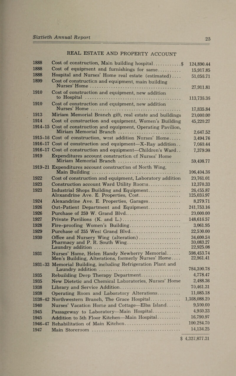 REAL ESTATE AND PROPERTY ACCOUNT 1888 Cost of construction, Main building hospital.$ 124,890.44 1888 Cost of equipment and furnishings for same. 15,917.85 1888 Hospital and Nurses’ Home real estate (estimated)_ 51,056.71 1899 Cost of construction and equipment, main building Nurses’Home. 27,911.81 1910 Cost of construction and equipment, new addition to Hospital . 113,738.38 1910 Cost of construction and equipment, new addition Nurses’ Home. 17,835.84 1913 Miriam Memorial Branch gift, real estate and buildings 29,000.00 1914 Cost of construction and equipment, Women’s Building 45,220.27 1914- 15 Cost of construction and equipment, Operating Pavilion, Miriam Memorial Branch . 2,647.52 1915- 16 Cost of construction, west addition Nurses’ Home. 3,494.76 1916- 17 Cost of construction and equipment—X-Ray addition.. 7,C60.44 1916-17 Cost of construction and equipment—Children’s Ward. . 7,379.98 1919 Expenditures account construction cf Nurses’ Home Miriam Memorial Branch . 59,498.77 1919-21 Expenditures account construction of North Wing, Main Building. 106,404.36 1922 Cost of construction and equipment, Laboratory addition 29,761.01 1923 Construction account Ward Utility Rooms. 12,370.33 1923 Industrial Shops Building and Equipment. 26,455.87 Alexandrine Ave. E. Properties, Cost. 125,033.97 1924 Alexandrine Ave. E. Properties, Garages. 8,279.71 1926 Out-Patient Department and Equipment. 241,753.16 1926 Purchase of 259 W. Grand Blvd. 20,000.00 1927 Private Pavilions (K. and L.). 148,616.57 1928 Fire-proofing Women’s Building. 3,061.95 1929 Purchase of 255 West Grand Blvd. 22,590.00 1930 Office and Nursery Wing (alteration). 34,600.53 Pharmacy and P. R. South Wing. 30,083.27 Laundry addition. 22,925.08 1931 Nurses’ Home, Helen Handy Newberry Memorial. 598,453.74 Men’s Building, Alterations, formerly Nurses’ Home. .. . 22,961.41 1931-33 Memorial Building, including Refrigeration Plant and Laundry addition. 784,390.78 1935 Rebuilding Deep Therapy Department. 4,778.47 1935 New Dietetic and Chemical Laboratories, Nurses’ Home 2,488.36 1938 Library and Service Addition. 70,461.31 1938 Operating Room and Laboratory Alterations. 11,085.18 1238-42 Northwestern Branch, The Grace Hospital. 1,388,088.20 1940 Nurses’ Vacation Home and Cottage—Elba Island. 9,500.00 1945 Passageway to Laboratory—Main Hospital. 4,930.33 1945 Addition to 5th Floor Kitchen—Main Hospital. 16,790.97 1946-47 Rehabilitation of Main Kitchen. 100,234.70 1947 Main Storeroom . 14,134.25 $ 4,327,877.31