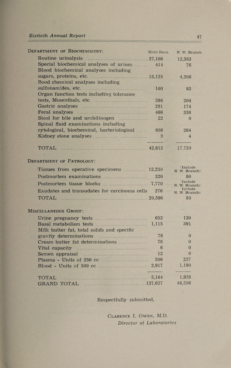 Department of Biochemistry: Main Hosp. Routine urinalysis .27,108 Special biochemical analyses of urines 414 Blood biochemical analyses including sugars, proteins, etc. . 13,125 Bood chemical analyses including sulfonamides, etc. 100 Organ function tests including tolerance tests, Mosenthals, etc. 386 Gastric analyses . 281 Fecal analyses . 466 Stool for bile and urobilinogen . 22 Spinal fluid examinations including cytological, biochemical, bacteriological 908 Kidney stone analyses . 3 N.W. Branch 12,383 76 4,206 83 204 174 336 0 264 4 TOTAL 42,813 17,730 Department of Pathology: Tissues from operative specimens . 12,230 Postmortem examinations . 320 Postmortem tissue blocks . 7,770 Exudates and transudates for carcinoma cells 276 TOTAL . 20,596 'Include N. W. Branch) 80 Include N. W. Branch) Include N. W. Branch) 80 Miscellaneous Group: Urine pregnancy tests . 652 130 Basal metabolism tests . 1,115 391 Milk butter fat, total solids and specific gravity determinations . 78 0 Cream butter fat determinations . 78 0 Vital capacity . 6 0 Semen appraisal . 12 0 Plasma - Units of 250 cc . 306 227 Blood - Units of 500 cc . 2,917 1,190 TOTAL . 5,164 1,938 GRAND TOTAL . 137,627 46,206 Respectfully submitted, Clarence I. Owen, M.D. Director of Laboratories