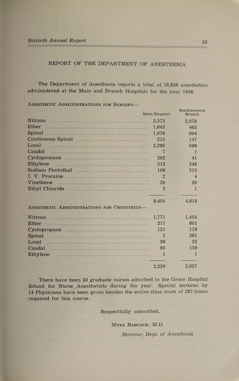 REPORT OF THE DEPARTMENT OF ANESTHESIA The Department of Anesthesia reports a total of 18,938 anesthetics i 7 administered at the Main and Branch Hospitals for the year 1948. Anesthetic Administrations for Surgery— Northwestern Main Hospital Branch Nitrous . 3,573 2,078 Ether . 1,643 463 Spinal . 1,076 604 Continuous Spinal . 212 147 Local . 2,395 596 Caudal 7 1 Cyclopropane . 202 41 Ethylene . 213 348 Sodium Pentothal . 109 315 I. V. Procaine 2 4 Vinethene . 20 20 Ethyl Chloride . 2 1 9,454 4,618 Anesthetic Administrations for Obstetrics- Nitrous . . 1,771 1,454 Ether . . 217 601 Cyclopropane . 121 119 Spinal . 1 261 Local 36 32 Caudal . 92 159 Ethylene . 1 1 2,239 2,627 There have been 33 graduate nurses admitted to the Grace Hospital School for Nurse Anesthetists during the year. Special lectures by 14 Physicians have been given besides the entire class work of 287 hours required for this course. Respectfully submitted, Myra Babcock, M.D. Director, Dept, of Anesthesia