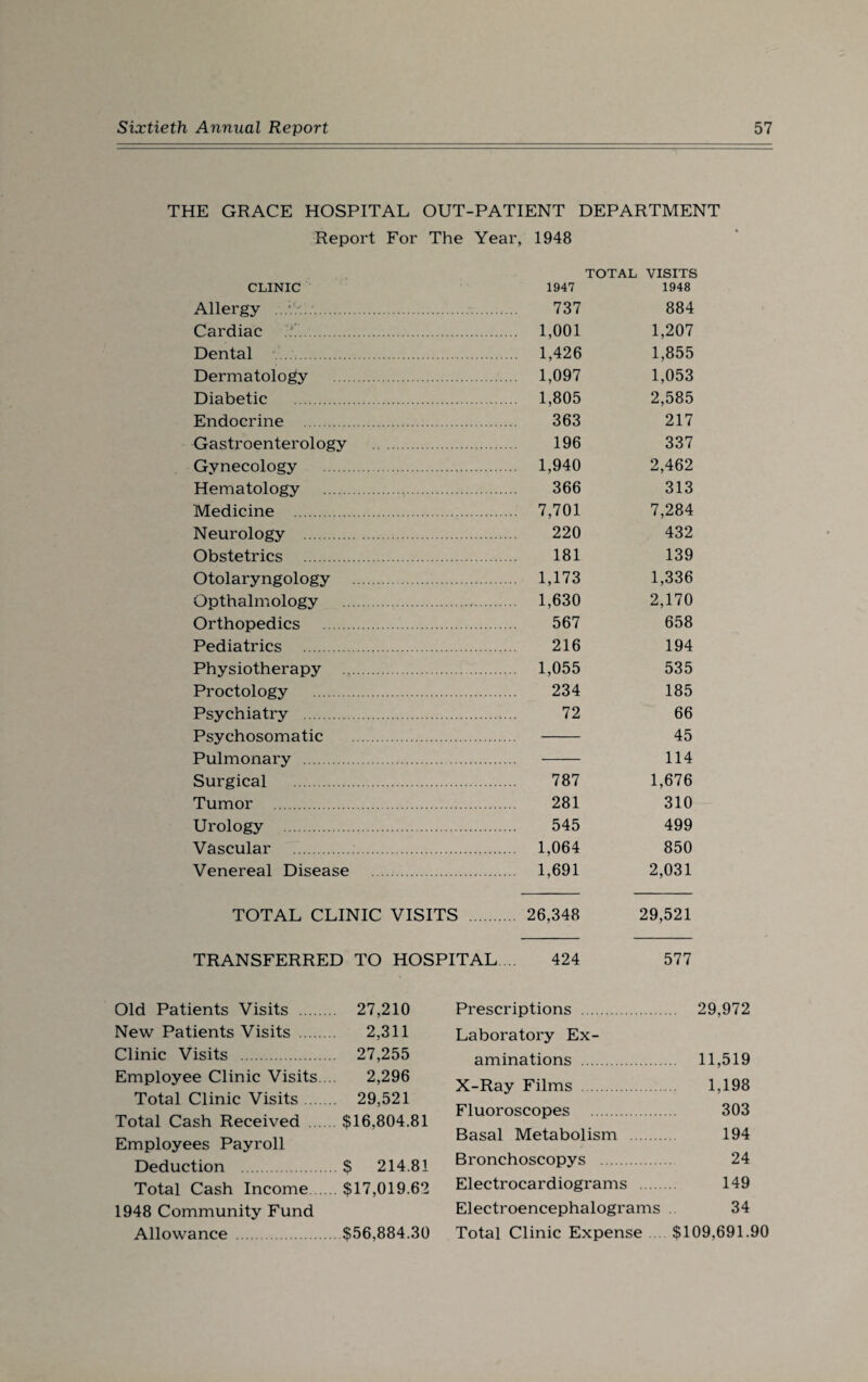 THE GRACE HOSPITAL OUT-PATIENT DEPARTMENT Report For The Year, 1948 CLINIC Allergy .. Cardiac . Dental . Dermatology ... Diabetic . Endocrine . Gastroenterology . Gynecology . Hematology .... Medicine . Neurology .. Obstetrics . Otolaryngology . Opthalmology . Orthopedics . Pediatrics . Physiotherapy . Proctology . Psychiatry . Psychosomatic . Pulmonary . Surgical . Tumor . Urology . Vascular .. Venereal Disease . TOTAL CLINIC VISITS . TRANSFERRED TO HOSPITAL TOTAL 1947 VISITS 1948 737 884 1,001 1,207 1,426 1,855 1,097 1,053 1,805 2,585 363 217 196 337 1,940 2,462 366 313 7,701 7,284 220 432 181 139 1,173 1,336 1,630 2,170 567 658 216 194 1,055 535 234 185 72 66 45 114 787 1,676 281 310 545 499 1,064 850 1,691 2,031 26,348 29,521 424 577 Old Patients Visits . 27,210 New Patients Visits . 2,311 Clinic Visits . 27,255 Employee Clinic Visits. .. 2,296 Total Clinic Visits. 29,521 Total Cash Received $16,804.81 Employees Payroll Deduction .$ 214.81 Total Cash Income $17,019.62 1948 Community Fund Allowance .$56,884.30 Prescriptions . 29,972 Laboratory Ex¬ aminations . 11,519 X-Ray Films . 1,198 Fluoroscopes . 303 Basal Metabolism . 194 Bronchoscopys . 24 Electrocardiograms . 149 Electroencephalograms . 34 Total Clinic Expense $109,691.90