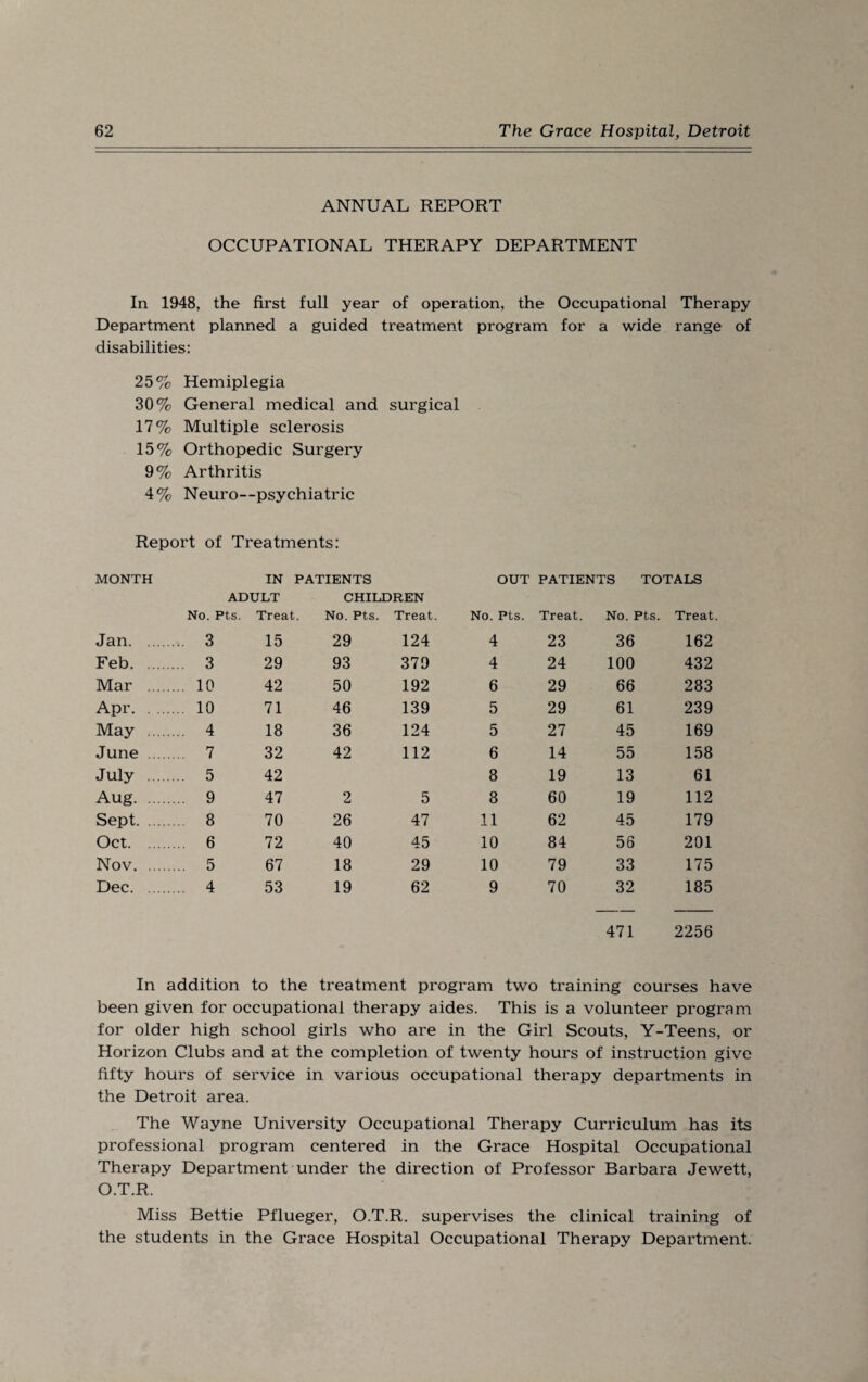 ANNUAL REPORT OCCUPATIONAL THERAPY DEPARTMENT In 1948, the first full year of operation, the Occupational Therapy Department planned a guided treatment program for a wide range of disabilities: 25 To Hemiplegia 30% General medical and surgical 17% Multiple sclerosis 15% Orthopedic Surgery 9% Arthritis 4% Neuro—psychiatric Report of Treatments: MONTH IN PATIENTS OUT PATIENTS TOTALS ADULT CHILDREN No. Pts. Treat No. PtS. Treat. No. Pts. Treat. No. Pts. Treat Jan. 3 15 29 124 4 23 36 162 Feb. ... 3 29 93 379 4 24 100 432 Mar . ... 10 42 50 192 6 29 66 283 Apr. ... 10 71 46 139 5 29 61 239 May . ... 4 18 36 124 5 27 45 169 June . ... 7 32 42 112 6 14 55 158 July . ... 5 42 8 19 13 61 Aug. ... 9 47 2 5 8 60 19 112 Sept. 8 70 26 47 11 62 45 179 Oct. 6 72 40 45 10 84 56 201 Nov. ... 5 67 18 29 10 79 33 175 Dec. ... 4 53 19 62 9 70 32 185 471 2256 In addition to the treatment program two training courses have been given for occupational therapy aides. This is a volunteer program for older high school girls who are in the Girl Scouts, Y-Teens, or Horizon Clubs and at the completion of twenty hours of instruction give fifty hours of service in various occupational therapy departments in the Detroit area. The Wayne University Occupational Therapy Curriculum has its professional program centered in the Grace Hospital Occupational Therapy Department under the direction of Professor Barbara Jewett, O.T.R. Miss Bettie Pflueger, O.T.R. supervises the clinical training of the students in the Grace Hospital Occupational Therapy Department.